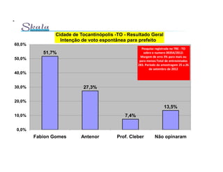 Cidade de Tocantinópolis -TO - Resultado Geral
                  Intenção de voto espontânea para prefeito
60,0%
                                                      Pesquisa registrada no TRE - TO
           51,7%                                       sobre o numero 00354/2012:
                                                      Margem de erro 3% para mais ou
50,0%                                                para menos:Total de entrevistados
                                                    283. Periodo da amostragem 25 a 26
                                                            de setembro de 2012
40,0%


30,0%                      27,3%

20,0%
                                                                     13,5%
10,0%                                        7,4%

0,0%
        Fabion Gomes      Antenor         Prof. Cleber         Não opinaram
 
