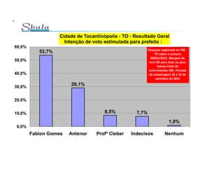 Cidade de Tocantinópolis - TO - Resultado Geral
                     Intenção de voto estimulada para prefeito :
60,0%
                                                           Pesquisa registrada no TRE -
           53,7%                                                TO sobre o numero
                                                             00354/2012: Margem de
50,0%                                                       erro 3% para mais ou para
                                                                  menos:Total de
                                                           entrevistados 283. Periodo
40,0%                                                       da amostragem 25 a 26 de
                                                                setembro de 2012

30,0%
                       29,1%


20,0%


10,0%                                 8,5%          7,7%
                                                                         1,0%
0,0%
        Fabion Gomes   Antenor    Profº Cleber   Indecisos            Nenhum
 