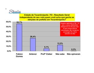 Cidade de Tocantinópolis -TO - Resultado Geral
           Independente do seu voto,quem você acha que ganha as
                  eleições de prefeito em Tocantinópolis?
60,0%   55,7%                                       Pesquisa registrada no TRE - TO
                                                             sobre o numero 00354/2012:
50,0%                                                        Margem de erro 3% para mais
                                                                ou para menos:Total de
                                                             entrevistados 283. Periodo da
40,0%                                                           amostragem 25 a 26 de
                                                                   setembro de 2012

30,0%                   26,4%

20,0%
                                                        12,5%
10,0%
                                         5,1%
                                                                             0,3%
0,0%
        Fabion         Antenor       Profº Cleber     Não sabe        Não opinaram
        Gomes
 