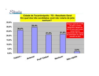 Cidade de Tocantinópolis - TO - Resultado Geral
          Em qual dos três candidatos você não votaria de jeito
                              nenhum?
35,0%
                                                        Pesquisa registrada no TRE

30,0%
                    29,4%                                  - TO sobre o numero
                                                         00354/2012: Margem de
        26,0%                                           erro 3% para mais ou para
25,0%                                                         menos:Total de
                                  21,0%         21,6%   entrevistados 283. Periodo
                                                        da amostragem 25 a 26 de
20,0%                                                        setembro de 2012

15,0%

10,0%

5,0%
                                                                    2,0%
0,0%
 
