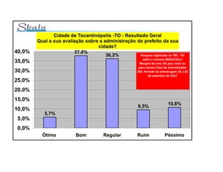 Cidade de Tocantinópolis -TO - Resultado Geral
        Qual a sua avaliação sobre a administração do prefeito da sua
                                  cidade?
40,0%                   37,8%
                                      36,2%         Pesquisa registrada no TRE - TO
                                                              sobre o numero 00354/2012:
35,0%                                                        Margem de erro 3% para mais ou
                                                            para menos:Total de entrevistados
30,0%                                                      283. Periodo da amostragem 25 a 26
                                                                   de setembro de 2012
25,0%
20,0%
15,0%
                                                                               10,8%
                                                           9,5%
10,0%
           5,7%
5,0%
0,0%
          Ótimo            Bom           Regular           Ruim              Péssimo
 