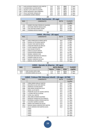 7437     ALAN JACKSON FRANCISCO DOS SANTOS            76,0    82,5         158,5          1º lugar
6734     CLARISMUNDO OLIVEIRA BRITO                   58,0    100,0        158,0          2º lugar
6736     VALDECY LEITE LIMA DE OLIVEIRA               58,0    97,5         155,5          3º lugar
7180     PEDRO MEDEIROS LIMA SOBRINHO                 55,0    72,5         127,5          4º lugar
7150     PAULO GEOVANE GONÇALVES                      53,0    70,0         123,0          5º lugar
7067     ALEXANDRO SOARES RIBEIRO                     50,0    72,5         122,5          6º lugar
                                              28
                              CARGO: Nutricionista – (01 vaga)
       INSC.                    CANDIDATO                     NOTA                 CLASSIFI-
                                                                                    CAÇÃO
       7121       DEBBYE POLYANE PEREIRA DE QUEIROZ                 61,0            1º lugar
       6791       DAYSIANE RIBEIRO MAGALHAES                        60,0            2º lugar
       7438       TAIS CRISTINA SOARES VIEIRA                       58,0            3º lugar
       6810       FENANDA ROCHA FRANCO                              50,0            4º lugar
                                              29
                               CARGO: Ofice-boy – (02 vagas)
       INSC.                    CANDIDATO                    NOTA                  CLASSIFI-
                                                                                    CAÇÃO
       6967       JOAO CONCEIÇAO DE BRITO NETO                      78,0           1º lugar
       6792       EDSON LUIZ OLIVEIRA SANTOS                        72,0           2º lugar
       0263       VALDECI DOS SANTOS MOTA                           70,0           3º lugar
       0259       JOAQUIM PEREIRA DE ARAÚJO                         69,0           4º lugar
       6159       LUCAS CARDOSO PEREIRA                             68,0           5º lugar
       7153       ALEX NUNES PEIXOTO                                64,0           6º lugar
       0362       VINICIUS SOUZA SANTOS                             61,0           7º lugar
       7137       EDSON PEREIRA BARBOSA                             58,0           8º lugar
       0039       ARIANE CARDOSO DIAS                               58,0           9º lugar
       7130       ERIKSSON MEDEIROS DE ARAÚJO                       58,0           10º lugar
       6651       VAGNER VIANA DA SILVA                             56,0           11º lugar
       0148       WARLEI CARDOSO DA SILVA                           54,0           12º lugar
       7122       SAMUEL ALVESL SANTNA                              53,0           13º lugar
                                              30
                        CARGO: Operador de Máquinas – (02 vagas)
INSC.                   CANDIDATO                NOTA PROVAS                            CLASSIFI-
                                                   Objetiva   Prática      SOMA          CAÇÃO
 0239          JOSÉ VILSON LOPES LIMA                57,0      100,0       157,0         1º lugar
 7377          ERODINO RAMOS DA SILVA                50,0      90,0        140,0         2º lugar
                                              31
           CARGO: Professor PEB I (Educação Infantil) – (18 vagas + 02 PNE)
       INSC.               CANDIDATO                       NOTA       CLASSIFI-
                                                                       CAÇÃO
       0192       VÂNIA MARIA ARAUJO SANTOS                         70,0           1º lugar
       0214       MAURÍCIO ALVES DOS SANTOS                         68,0           2º lugar
       6729       ANDREZA OLIVEIRA NEVES                            61,0           3º lugar
       6986       ANA MARIA APARECIDA SILVA                         60,0           4º lugar
       0251       MARLI ALVES MOTA                                  59,0           5º lugar
       0104       FRANCINE ALVES DE CASTRO SANTOS                   59,0           6º lugar
       7038       LUCIANA FREITAS OLIVEIRA                          58,0           7º lugar
       6780       LEINA LEAL SANTOS                                 58,0           8º lugar
       0265       ANA AMÉLIA RAMOS QUEIROZ                          55,0           9º lugar
       0247       ADENILDE GONÇALVES DA FONSECA                     55,0           10º lugar
       0324       ROSÂNGELA MARIA PEREIRA BASTOS                    53,0           11º lugar
       7207       CLAUDECI SOARES OLIVEIRA                          53,0           12º lugar
       6884       MARIA JOSÉ RAMOS DA SOUZA                         53,0           13º lugar
       6913       MAGDA MARIA CARDOSO DOS SANTOS                    53,0           14º lugar
       0158       AILCE CARDOSO DOS SANTOS ALVES                    50,0           15º lugar
         -        VAGO                                               -             16º lugar
         -        VAGO                                               -             17º lugar
         -        VAGO                                               -             18º lugar
         -        VAGO                                               -             19º lugar
         -        VAGO                                               -             20º lugar
                                              32


                                             10
 
