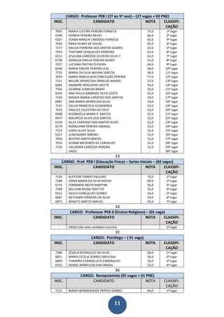 CARGO: Professor PEB I (1º ao 5º ano) – (27 vagas + 03 PNE)
INSC.               CANDIDATO                       NOTA      CLASSIFI-
                                                               CAÇÃO
7005    MARIA JUSTINA PEREIRA FONSECA                  73,0       1º lugar
0346    SIDNEIA PEREIRA NEVES                          66,0       2º lugar
0107    JOANA MÁRCIA CARDOSO FONSECA                   65,0       3º lugar
7334    ÉRIKA NUNES DE SOUZA                           65,0       4º lugar
7277    RAILDA FERREIRA DOS SANTOS SOARES              62,0       5º lugar
7433    THATIANE GONÇALVES FERREIRA                    62,0       6º lugar
0151    JESULINA CARDOSO OLIVEIRA SILVA 7              61,0       7º lugar
6738    GERALDA EMILIA PEREIRA NUNES                   61,0       8º lugar
7037    LUCIANA FREITAS OLIVEIRA                       60,0       9º lugar
6918    MARIA ONEIDE PEREIRA LEAL                      58,0       10º lugar
7252    MARIA DA GUIA MOURA SANTOS                     58,0       11º lugar
7029    MARIA IMACULADA CONCEIÇÃO PEREIRA              57,0       12º lugar
7311    MILENE APARECIDA ORNELAS RAMOS                 57,0       13º lugar
6066    ANANERE NOGUEIRA LAFETÁ                        56,0       14º lugar
7356    GEANINE ALMEIDA BRANT                          56,0       15º lugar
6016    ANA PAULA ANDRADE SILVA COSTA                  55,0       16º lugar
7234    MAGDA MARIA CARDOSO DOS SANTOS                 54,0       17º lugar
6987    ANA MARIA APARECIDA SILVA                      54,0       18º lugar
7147    DALVA FRANCISCA GUIMARÃES                      53,0       19º lugar
7016    ANALICE CELESTINA DA CRUZ                      53,0       20º lugar
0098    ROSÂNGELA MARIA P. BASTOS                      52,0       21º lugar
0077    MAURÍCIO ALVES DOS SANTOS                      52,0       22º lugar
0159    AILCE CARDOSO DOS SANTOS ALVES                 52,0       23º lugar
0279    NORALDINA PEREIRA AMARAL                       52,0       24º lugar
7323    ILDECI ALVES SILVA                             52,0       25º lugar
0257    LEAN NOBRE RIBEIRO                             51,0       26º lugar
7050    BEATRIZ SANTO MACIEL                           51,0       27º lugar
7014    SILMAR MEDEIROS DE CARVALHO                    51,0       28º lugar
7154    VALDEMIR CARDOSO PEREIRA                       51,0       29º lugar
  -     VAGO                                            -         30º lugar
                                        33
    CARGO: Prof. PEB I (Educação Física) – Series Iniciais – (02 vagas)
INSC.               CANDIDATO                         NOTA        CLASSIFI-
                                                                   CAÇÃO
7156    KLEYTON TORRES PAULINO                         73,0        1º lugar
7188    ISANA MARIA DA SILVA ROCHA                     69,0        2º lugar
6755    FERNANDO MOTA MARTINS                          56,0        3º lugar
7298    WILLYAN MUNIZ MATTOS                           55,0        4º lugar
0312    SAULO GONÇALVES GOMES                          54,0        5º lugar
6087    NEYVANIR FERREIRA DA SILVA                     50,0        6º lugar
6875    RENATO SANTOS MACIEL                           50,0        7º lugar
                                        34
         CARGO: Professsor PEB II (Ensino Religioso) – (01 vaga)
INSC.               CANDIDATO                       NOTA       CLASSIFI-
                                                                 CAÇÃO
  -     VAGO (não teve candidato inscrito)               -         1º lugar
                                        35
                       CARGO: Psicólogo – ( 01 vaga)
INSC.                   CANDIDATO                    NOTA        CLASSIFI-
                                                                  CAÇÃO
7390    JÉSSICA RODRIGUES DA SILVA                     60,0        1º lugar
6851    MARIA CECÍLIA SOARES SAPUCAIA                  56,0        2º lugar
6845    THAMIRIS EVANGELISTA ESMERALDO                 54,0        3º lugar
0255    DENISE APARECIDA DIAS BRAGA                    53,0        4º lugar
                                        36
                CARGO: Recepcionista (05 vagas + 01 PNE)
INSC.                CANDIDATO                     NOTA          CLASSIFI-
                                                                  CAÇÃO
7215    MARIA WANDERLEIDE PRATES SOARES                64,0        1º lugar


                                        11
 