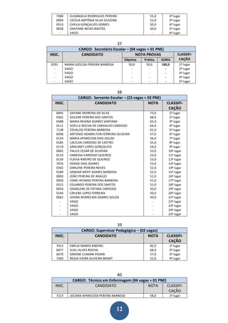 7280      ELISANGELA RODRIGUES PEREIRA                        55,0       2º lugar
   0094      CECÍLIA ANTÔNIA SILVA OLIVEIRA                      52,0       3º lugar
   0313      CHEILA GONÇALVES GOMES                              50,0       4º lugar
   0028      DAHYANE NEVES BASTOS                                50,0       5º lugar
     -       VAGO                                                 -         6º lugar


                                              37
                  CARGO: Secretário Escolar – (04 vagas + 01 PNE)
INSC.              CANDIDATO                     NOTA PROVAS                      CLASSIFI-
                                                   Objetiva   Prática   SOMA       CAÇÃO
0291      MARIA GIZELDA PEREIRA BARBOSA              50,0      50,0     100,0      1º lugar
  -       VAGO                                         -         -        -        2º lugar
  -       VAGO                                         -         -        -        3º lugar
  -       VAGO                                         -         -        -        4º lugar
  -       VAGO                                         -         -        -        5º lugar


                                              38
                  CARGO: Servente Escolar – (23 vagas + 02 PNE)
  INSC.                  CANDIDATO                      NOTA               CLASSIFI-
                                                                            CAÇÃO
   0045      DAYANE MOREIRA DA SILVA                             73,0       1º lugar
   0302      GISLENE PEREIRA DOS SANTOS                          68,0       2º lugar
   6588      MARIA REGINA SOARES SANTANA                         65,0       3º lugar
   0111      GIZELLE ROCHA DE CARVALHO CARDOSO                   64,0       4º lugar
   7138      EDVALDO PEREIRA BARBOSA                             61,0       5º lugar
   6058      ANTONIO ADAMILTON FERREIRA OLIVEIRA                 57,0       6º lugar
   0154      MARIA APARECIDA DIAS SOUZA                          56,0       7º lugar
   0185      CACILDA CARDOSO DE CASTRO                           55,0       8º lugar
   0119      GRACINEY LOPES GONÇALVES                            54,0       9º lugar
   0065      PAULO CESAR DE OLIVEIRA                             53,0       10º lugar
   0114      VANESSA CARDOSO QUEIROZ                             53,0       11º lugar
   0139      FLÁVIA RIBEIRO DE QUEIROZ                           53,0       12º lugar
   7076      DENISE DIAS SOARES                                  53,0       13º lugar
   0342      DARLENE PEREIRA NEVES                               52,0       14º lugar
   0189      SANDAR MERY SOARES BARBOSA                          52,0       15º lugar
   0003      JOÃO PEREIRA DE ARAÚJO                              51,0       16º lugar
   0056      EDNEI AFONSO PEREIRA BARBOSA                        51,0       17º lugar
   0315      EDUARDO PEREIRA DOS SANTOS                          51,0       18º lugar
   0054      ODARLENE DE FÁTIMA CARDOSO                          50,0       19º lugar
   0140      CIRLENE LOPES FERREIRA                              50,0       20º lugar
   0062      JOSINA APARECIDA SOARES SOUZA                       50,0       21º lugar
     -       VAGO                                                 -         22º lugar
     -       VAGO                                                 -         23º lugar
     -       VAGO                                                 -         24º lugar
     -       VAGO                                                 -         25º lugar


                                              39
                    CARGO: Supervisor Pedagógico – (02 vagas)
  INSC.                   CANDIDATO                     NOTA               CLASSIFI-
                                                                            CAÇÃO
   7013      EMÍLIA RAMOS RIBEIRO                                82,0       1º lugar
   6077      SUELI ALVES ROCHA                                   68,0       2º lugar
   6670      SIMONE CUMANI POIANI                                57,0       3º lugar
   7360      REGIA VIEIRA OLIVEIRA BRANT                         52,0       4º lugar



                                              40
              CARGO: Técnico em Enfermagem (04 vagas + 01 PNE)
  INSC.                 CANDIDATO                   NOTA       CLASSIFI-
                                                                CAÇÃO
   7213      JACIARA APARECIDA PEREIRA BARBOSA                   58,0       1º lugar



                                           12
 