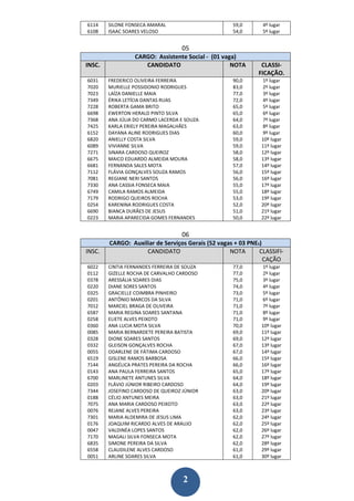6114    SILONE FONSECA AMARAL                       59,0       4º lugar
6108    ISAAC SOARES VELOSO                         54,0       5º lugar


                                   05
                  CARGO: Assistente Social - (01 vaga)
INSC.                CANDIDATO                      NOTA      CLASSI-
                                                             FICAÇÃO.
6031    FREDERICO OLIVEIRA FERREIRA                 90,0      1º lugar
7020    MURIELLE POSSIDONIO RODRIGUES               83,0      2º lugar
7023    LAÍZA DANIELLE MAIA                         77,0      3º lugar
7349    ÉRIKA LETÍCIA DANTAS RUAS                   72,0      4º lugar
7228    ROBERTA GAMA BRITO                          65,0      5º lugar
6698    EWERTON HERALD PINTO SILVA                  65,0      6º lugar
7368    ANA JÚLIA DO CARMO LACERDA E SOUZA          64,0      7º lugar
7425    KARLA ERIELY PEREIRA MAGALHÃES              63,0      8º lugar
6152    DAYANA ALINE RODRIGUES DIAS                 60,0      9º lugar
6820    ANIELLY COSTA SILVA                         59,0      10º lugar
6089    VIVIANNE SILVA                              59,0      11º lugar
7271    SINARA CARDOSO QUEIROZ                      58,0      12º lugar
6675    MAICO EDUARDO ALMEIDA MOURA                 58,0      13º lugar
6681    FERNANDA SALES MOTA                         57,0      14º lugar
7112    FLÁVIA GONÇALVES SOUZA RAMOS                56,0      15º lugar
7081    REGIANE NERI SANTOS                         56,0      16º lugar
7330    ANA CASSIA FONSECA MAIA                     55,0      17º lugar
6749    CAMILA RAMOS ALMEIDA                        55,0      18º lugar
7179    RODRIGO QUEIROS ROCHA                       53,0      19º lugar
0254    KARENINA RODRIGUES COSTA                    52,0      20º lugar
6690    BIANCA DURÃES DE JESUS                      51,0      21º lugar
0223    MARIA APARECIDA GOMES FERNANDES             50,0      22º lugar


                                   06
        CARGO: Auxiliar de Serviços Gerais (52 vagas + 03 PNEs)
INSC.               CANDIDATO                      NOTA       CLASSIFI-
                                                                CAÇÃO
6022    CINTIA FERNANDES FERREIRA DE SOUZA          77,0      1º lugar
0112    GIZELLE ROCHA DE CARVALHO CARDOSO           77,0      2º lugar
0378    ARESSÁLIA SOARES DIAS                       75,0      3º lugar
0220    DIANE SORES SANTOS                          74,0      4º lugar
0325    GRACIELLE COIMBRA PINHEIRO                  73,0      5º lugar
0201    ANTÔNIO MARCOS DA SILVA                     71,0      6º lugar
7012    MARCIEL BRAGA DE OLIVEIRA                   71,0      7º lugar
6587    MARIA REGINA SOARES SANTANA                 71,0      8º lugar
0258    ELIETE ALVES PEIXOTO                        71,0      9º lugar
0360    ANA LUCIA MOTA SILVA                        70,0      10º lugar
0085    MARIA BERNARDETE PEREIRA BATISTA            69,0      11º lugar
0328    DIONE SOARES SANTOS                         69,0      12º lugar
0332    GLEISON GONÇALVES ROCHA                     67,0      13º lugar
0055    ODARLENE DE FÁTIMA CARDOSO                  67,0      14º lugar
6519    GISLENE RAMOS BARBOSA                       66,0      15º lugar
7144    ANGÉLICA PRATES PEREIRA DA ROCHA            66,0      16º lugar
0143    ANA PAULA FERREIRA SANTOS                   65,0      17º lugar
6700    MARLINETE ANTUNES SILVA                     64,0      18º lugar
0203    FLÁVIO JÚNIOR RIBEIRO CARDOSO               64,0      19º lugar
7344    JOSEFINO CARDOSO DE QUEIROZ JÚNIOR          63,0      20º lugar
0188    CÉLIO ANTUNES MEIRA                         63,0      21º lugar
7075    ANA MARIA CARDOSO PEIXOTO                   63,0      22º lugar
0076    REJANE ALVES PEREIRA                        63,0      23º lugar
7301    MARIA ALDEMIRA DE JESUS LIMA                62,0      24º lugar
0176    JOAQUIM RICARDO ALVES DE ARAUJO             62,0      25º lugar
0047    VALDINÉA LOPES SANTOS                       62,0      26º lugar
7170    MAGALI SILVA FONSECA MOTA                   62,0      27º lugar
6835    SIMONE PEREIRA DA SILVA                     62,0      28º lugar
6558    CLAUDILENE ALVES CARDOSO                    61,0      29º lugar
0051    ARLINE SOARES SILVA                         61,0      30º lugar



                                    2
 