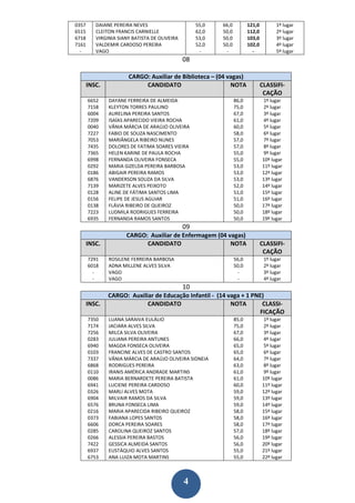 0357      DAIANE PEREIRA NEVES                      55,0   66,0          121,0         1º lugar
6515      CLEITON FRANCIS CARNIELLE                 62,0   50,0          112,0         2º lugar
6718      VIRGINIA SIANY BATISTA DE OLIVEIRA        53,0   50,0          103,0         3º lugar
7161      VALDEMIR CARDOSO PEREIRA                  52,0   50,0          102,0         4º lugar
  -       VAGO                                       -      -              -           5º lugar
                                               08

                       CARGO: Auxiliar de Biblioteca – (04 vagas)
       INSC.                CANDIDATO                       NOTA                 CLASSIFI-
                                                                                  CAÇÃO
       6652    DAYANE FERREIRA DE ALMEIDA                         86,0           1º lugar
       7158    KLEYTON TORRES PAULINO                             75,0           2º lugar
       6004    AURELINA PEREIRA SANTOS                            67,0           3º lugar
       7209    ISAÍAS APARECIDO VIEIRA ROCHA                      61,0           4º lugar
       0040    VÂNIA MÁRCIA DE ARAÚJO OLIVEIRA                    60,0           5º lugar
       7227    FABIO DE SOUZA NASCIMENTO                          58,0           6º lugar
       7053    MARIÂNGELA RIBEIRO NUNES                           57,0           7º lugar
       7435    DOLORES DE FATIMA SOARES VIEIRA                    57,0           8º lugar
       7365    HELEN KARINE DE PAULA ROCHA                        55,0           9º lugar
       6998    FERNANDA OLIVEIRA FONSECA                          55,0           10º lugar
       0292    MARIA GIZELDA PEREIRA BARBOSA                      53,0           11º lugar
       0186    ABIGAIR PEREIRA RAMOS                              53,0           12º lugar
       6876    VANDERSON SOUZA DA SILVA                           53,0           13º lugar
       7139    MARIZETE ALVES PEIXOTO                             52,0           14º lugar
       0128    ALINE DE FÁTIMA SANTOS LIMA                        51,0           15º lugar
       0156    FELIPE DE JESUS AGUIAR                             51,0           16º lugar
       0138    FLÁVIA RIBEIRO DE QUEIROZ                          50,0           17º lugar
       7223    LUDMILA RODRIGUES FERREIRA                         50,0           18º lugar
       6935    FERNANDA RAMOS SANTOS                              50,0           19º lugar
                                               09
                      CARGO: Auxiliar de Enfermagem (04 vagas)
       INSC.                CANDIDATO                    NOTA                    CLASSIFI-
                                                                                  CAÇÃO
       7291    ROSILENE FERREIRA BARBOSA                          56,0            1º lugar
       6018    ADNA MILLENE ALVES SILVA                           50,0            2º lugar
         -     VAGO                                                -              3º lugar
         -     VAGO                                                -              4º lugar
                                               10
               CARGO: Auxiliar de Educação Infantil - (14 vaga + 1 PNE)
       INSC.                CANDIDATO                      NOTA       CLASSI-
                                                                     FICAÇÃO
       7350    LUANA SARAIVA EULÁLIO                              85,0           1º lugar
       7174    JACIARA ALVES SILVA                                75,0           2º lugar
       7256    MILCA SILVA OLIVEIRA                               67,0           3º lugar
       0283    JULIANA PEREIRA ANTUNES                            66,0           4º lugar
       6940    MAGDA FONSECA OLIVEIRA                             65,0           5º lugar
       0103    FRANCINE ALVES DE CASTRO SANTOS                    65,0           6º lugar
       7337    VÂNIA MÁRCIA DE ARAÚJO OLIVEIRA SIDNEIA            64,0           7º lugar
       6868    RODRIGUES PEREIRA                                  63,0           8º lugar
       0110    IRANIS AMÉRICA ANDRADE MARTINS                     61,0           9º lugar
       0086    MARIA BERNARDETE PEREIRA BATISTA                   61,0           10º lugar
       6941    LUCIENE PEREIRA CARDOSO                            60,0           11º lugar
       0326    MARLI ALVES MOTA                                   59,0           12º lugar
       6904    MILVAIR RAMOS DA SILVA                             59,0           13º lugar
       6576    BRUNA FONSECA LIMA                                 59,0           14º lugar
       0216    MARIA APARECIDA RIBEIRO QUEIROZ                    58,0           15º lugar
       0373    FABIANA LOPES SANTOS                               58,0           16º lugar
       6606    DORCA PEREIRA SOARES                               58,0           17º lugar
       0285    CAROLINA QUEIROZ SANTOS                            57,0           18º lugar
       0266    ALESSIA PEREIRA BASTOS                             56,0           19º lugar
       7422    GESSICA ALMEIDA SANTOS                             56,0           20º lugar
       6937    EUSTÁQUIO ALVES SANTOS                             55,0           21º lugar
       6753    ANA LUIZA MOTA MARTINS                             55,0           22º lugar



                                               4
 