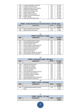 7194    LUCIANA GUIMARÃES DE AQUINO                 55,0      23º lugar
7200    POLIANA LAFETÁ DE SOUZA                     55,0      24º lugar
0162    JANAÍNA MIRANDA LOPES FONSECA               52,0      25º lugar
7056    MARIÂNGELA RIBEIRO NUNES                    52,0      26º lugar
0145    VILSON TADEI CARDOSO DIAS                   52,0      27º lugar
0358    DAIANE PEREIRA NEVES                        52,0      28º lugar
0359    DANIELE PEREIRA CARDOSO                     52,0      29º lugar
6890    FRANCISCO MARTINS RODRIGUES                 52,0      30º lugar
6789    MERIEL PEREIRA                              52,0      31º lugar
0127    ALINE DE FÁTIMA SANTOS LIMA                 51,0      32º lugar


                                      11
   CARGO: Auxiliar/Atendente de Consultório Dental - ACD (02 vagas)
INSC.                CANDIDATO                   NOTA        CLASSIFI-
                                                              CAÇÃO
6899    IZAQUELE MARTINS DOS SANTOS                 56,0      1º lugar
7007    ANGELA DIVINA ALVES MOTA                    52,0      2º lugar


                                      12
                     CARGO: Bioquímico – (1 vaga)
INSC.                 CANDIDATO                   NOTA       CLASSIFI-
                                                              CAÇÃO
6703    SÍLVIO MARDEN MENDES SOARES                 82,0      1º lugar
6965    EVERTON RIBEIRO MAGALHÃES                   69,0      2º lugar
6717    LORENA PEREIRA FLAVIO                       63,0      3º lugar
6155    PAULO EDUARDO ALCANTARA ALVES               61,0      4º lugar
7192    ANTÔNIO DANIEL ARAÚJO VIEIRA                60,0      5º lugar
7145    JULIANA DE QUADROS ARAUJO                   59,0      6º lugar
7318    GEAN CALDEIRA DE SOUZA                      57,0      7º lugar
7071    BRENER VIEIRA SOARES                        55,0      8º lugar
6800    SARA JOSIANE FERREIRA DOS SANTOS            54,0      9º lugar
7198    DALTON RAFAEL PINTO CARVALHO                52,0      10º lugar


                                      13
               CARGO: Coordenador Escolar - (02 vagas)
INSC.               CANDIDATO                     NOTA       CLASSIFI-
                                                              CAÇÃO
7289    CAROLINE PRATES EULALIO                     70,0      1º lugar
0268    VILMA BATISTA RAMOS                         69,0      2º lugar
6128    SEBASTIÃO SILVA SOARES                      69,0      3º lugar
6961    FLAVIANY CARDOSO SILVA                      68,0      4º lugar
7426    JOSE RUAN PEREIRA                           68,0      5º lugar
6095    IVANA APARECIDA GONCALVES SILVA             66,0      6º lugar
7229    BEATISMAR LAUDELINO NETO                    65,0      7º lugar
6101    WALISSON HENRIQUE CARDOSO                   65,0      8º lugar
0256    LEAN NOBRE RIBEIRO                          60,0      9º lugar
6831    EVERTON MAGNO SANTOS CARVALHO               56,0      10º lugar
6867    AMOS FERREIRA DE CARVALHO                   51,0      11º lugar
                                      14
                      CARGO: Coveiro – (02 vagas)
INSC.                 CANDIDATO                   NOTA       CLASSIFI-
                                                              CAÇÃO
0383    EVANDRO ARAÚJO RAMOS COVEIRO                56,0      1º lugar
  -     VAGO                                         -        2º lugar



                                      15
                      CARGO: Dentista – ( 01 vaga)
INSC.                  CANDIDATO                   NOTA      CLASSIFI-
                                                              CAÇÃO


                                      5
 