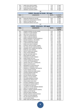 7011    JANIR JESUS CRISTO GOMES                 77,0     1º lugar
7128    ELLEN KRYSTINE MOTA LIMA                 76,0     2º lugar
7389    AURESTINA ROCHA LAFETÁ                   69,0     3º lugar
7072    DÉBORAH CALDEIRA DURÃES                  50,0     4º lugar
                                   16
                CARGO: Educador em Saúde – (01 vaga)
INSC.               CANDIDATO                   NOTA     CLASSIFI-
                                                          CAÇÃO
6996    GENILSON PEREIRA DE AGUIAR               65,0     1º lugar
6919    APARECIDO JOSSAN ROCHA PEREIRA           58,0     2º lugar
7305    WARLLEY MUNIZ MATTOS                     53,0     3º lugar
7328    ADENILSON SARAIVA DA SILVA               51,0     4º lugar
                                17
                    CARGO: Enfermeiro – (02 vagas)
INSC.                 CANDIDATO                   NOTA   CLASSIFI-
                                                          CAÇÃO
6011    OSMANE RODRIGO VELOSO NUNES              93,0    1º lugar
7275    GABRIELA SILVEIRA MENDES                 90,0    2º lugar
7090    ANA PAULA LOPES BATISTA                  88,0    3º lugar
6069    TIAGO DE OLIVEIRA MATOS                  87,0    4º lugar
7143    ISABELLE ARRUDA BARBOSA                  85,0    5º lugar
6591    MARIA FERNANDA SILVEIRA SCARCELLA        83,0    6º lugar
7058    ROSIANE MENDES G. KREUZBERG              80,0    7º lugar
7286    RENATA FERNANDES DA SILVA                79,0    8º lugar
7162    LUANA NAYARA MAIA BARRAL                 79,0    9º lugar
7171    RAÍNA PLEIS NEVES FERREIRA               78,0    10º lugar
6997    ALDERICO LINCOLN GOMES JUNIOR            76,0    11º lugar
6590    POLLIANA AGUIAR ALMEIDA MOURA            75,0    12º lugar
6984    SORANNE HEITEL RAMOS DOS SANTOS          73,0    13º lugar
7002    RONALDO LIMA FERREIRA                    73,0    14º lugar
6623    WESLEY GONCALVES SOARES                  73,0    15º lugar
7061    FARLEI NUNES BARBOSA                     73,0    16º lugar
6669    NAYARA CAETANO AGAPITO                   73,0    17º lugar
7297    KÊNIA MARTINS SOARES                     72,0    18º lugar
6123    FERNANDA OLIVEIRA FONSECA                72,0    19º lugar
7040    DIANA GOMES DA SILVA                     70,0    20º lugar
6553    LORENA GONÇALVES CARVALHO                70,0    21º lugar
7310    LETÍCIA LAFETÁ NASCIMENTO                70,0    22º lugar
6038    LARISSA LOPES DE A. E GONÇALVES          70,0    23º lugar
6088    FARLEY CALDEIRA MOTA                     69,0    24º lugar
7304    MARIÂNGELA ALENCAR BATISTA               69,0    25º lugar
6528    AMANDA DE ANDRADE COSTA                  69,0    26º lugar
6537    EMANUELLE FERNANDES DOS SANTOS           69,0    27º lugar
6978    ELIZETE PEREIRA OLIVEIRA                 68,0    28º lugar
6808    LIDIANE APARECIDA GOMES NERES            68,0    29º lugar
6644    LEIDIANE ANDRADE MARTINS                 68,0    30º lugar
7295    KÉLEM MARTINS SOARES                     67,0    31º lugar
6099    ALEUZA PEREIRA ALQUIMIM                  67,0    32º lugar
6684    MARIELLE VELOSO GOMES                    67,0    33º lugar
6782    POLYANNA BARBOSA GUERRA                  67,0    34º lugar
6833    ADRIANA DOS SANTOS SILVA                 65,0    35º lugar
6917    DIOGO JORGE ALVES CRUZ                   65,0    36º lugar
6540    GILDAZIO FERNANDES DA SILVA              64,0    37º lugar
7111    CLAUDIALINE ALMEIDA RABELO               64,0    38º lugar
6137    TATYANNE ALVES BATISTA                   63,0    39º lugar
6625    LUCINEIA DE FATIMA BARBOSA MENDES        61,0    40º lugar
6702    JANETE DE ALMEIDA ROCHA                  61,0    41º lugar
6660    MONIELLY RIBEIRO CARDOSO SANTOS          61,0    42º lugar
0207    CAMILA LAFETÁ FREITAS                    60,0    43º lugar
7101    GERALDA ANÍZIA CORDEIRO                  60,0    44º lugar
6945    ROSANA FRANCIELE BOTELHO RUAS            59,0    45º lugar
7046    THIAGO DE SOUZA MOREIRA                  59,0    46º lugar
7102    MILLENE ARAÚJO RODRIGUES                 59,0    47º lugar
6548    LILIAN VIEIRA FREIRES                    58,0    48º lugar
7339    ANNE CAROLYNE QUADROS MAIA               58,0    49º lugar



                                    6
 