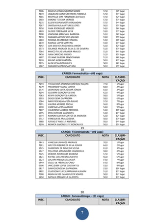 7306    MARCUS VINICIUS BRANT NOBRE               57,0    50º lugar
7119    JAQUELINE GOMES FERREIRA FONSECA          57,0    51º lugar
7165    MARYELLE DIAS FERNANDES DA SILVA          57,0    52º lugar
6903    SIMONE TEIXEIRA MENDES                    57,0    53º lugar
7235    ELLEN REGINA MOTTA ORLANDINI              57,0    54º lugar
7267    LARISSA PAULA ANTUNES LOPES               56,0    55º lugar
7358    YARA RODRIGUES MENDES                     54,0    56º lugar
6828    SILEIDE PEREIRA DA SILVA                  53,0    57º lugar
7208    JOAQUINA MÁRCIA G. BARBOSA                53,0    58º lugar
7210    FABIANO ANTUNES DE AQUINO                 53,0    59º lugar
6603    ROSANA APARECIDA FONSECA                  53,0    60º lugar
6139    KAMILLE LOPES MARTINS                     53,0    61º lugar
7292    LUIS DOS REIS FAGUNDES JUNIOR             52,0    62º lugar
6773    SOLANGE ANDRADE SILVA G. DE OLIVEIRA      51,0    63º lugar
7064    MARCO TULIO MIRANDA ARAUJO                51,0    64º lugar
7458    IVAN CARDOSO RIBEIRO                      51,0    65º lugar
6607    CELIAME GUERRA SANGIOVANNI                51,0    66º lugar
7220    BRUNO WEBER BATISTA                       50,0    67º lugar
7335    ALINE KESIA RODRIGUES                     50,0    68º lugar
6667    FABIANO MATEUS SANTANA                    50,0    69º lugar
                                    18
                    CARGO: Farmacêutico – (01 vaga)
INSC.                 CANDIDATO                   NOTA    CLASSIFI-
                                                           CAÇÃO
7293    THIAGO DOS SANTOS FLORÊNCIO AGUIAR        77,0    1º lugar
7279    FREDERICO VELOSO CUNHA                    68,0    2º lugar
6776    LEONARDO SILVA AGUIAR JÚNIOR              63,0    3º lugar
7294    GILSIMAR GONÇALVES DIAS                   62,0    4º lugar
7063    KENYA GONÇALVES ALMEIDA                   58,0    5º lugar
6993    DIOGO SENA CAPANEMA                       58,0    6º lugar
6064    NAIR PROENÇA LAFETÁ FLÁVIO                57,0    7º lugar
7391    VALERIA MENDES ROCHA                      56,0    8º lugar
6010    VANESSA LAFETÁ ARAÚJO                     54,0    9º lugar
7107    VALDIRENE MACEDO FERREIRA                 53,0    10º lugar
6595    ÉRICA DAYANE DAS NEVES                    53,0    11º lugar
6074    RAMON SILVEIRA SANTOS DE ANDRADE          52,0    12º lugar
6712    VANESSA DE ARAUJO SENA                    50,0    13º lugar
6688    FLÁVIO D’ ANGELIS ANTUNES                 50,0    14º lugar
7199    MONICA SIMONE LEITE GONCALVES             50,0    15º lugar
                                    19
                   CARGO: Fisioterapeuta – (01 vaga)
INSC.                CANDIDATO                     NOTA   CLASSIFI-
                                                           CAÇÃO
6843    VANESSA LINHARES ANDRADE                  70,0    1º lugar
7181    WELTON RIBEIRO DA SILVA JÚNIOR            64,0    2º lugar
6525    SHAMONNI DE ALMEIDA SOUSA                 61,0    3º lugar
6527    POLLYANA MAGALHÃES CANABRAVA              58,0    4º lugar
7025    DÉBORA RODRIGUES BARBOSA                  57,0    5º lugar
6621    RAFAEL COELHO NASCIMENTO                  56,0    6º lugar
6523    LUCIANA MENDES ALMEIDA                    54,0    7º lugar
6949    GICELI DE FREITAS AFONSO                  54,0    8º lugar
6908    JANCLEIBER LOPES DOS SANTOS               53,0    9º lugar
6817    DAWYDSON SENA CAPANEMA                    53,0    10º lugar
6802    CLAIDSON FELIPE CAMPANHA ALKIMIM          51,0    11º lugar
7008    MARIA ALVES EVANGELISTA SOARES            50,0    12º lugar
6658    NATALIA EMANOELA DA COSTA                 50,0    13º lugar




                                    20
                   CARGO: Fonoaudiólogo – (01 vaga)
INSC.                 CANDIDATO                  NOTA     CLASSIFI-
                                                           CAÇÃO


                                     7
 