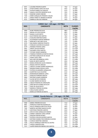 6071    LUCIANA PEREIRA DUARTE                    74,0      1º lugar
6541    STHER SOARES LOPES DA SILVA               64,0      2º lugar
7000    PATRICIA RABELO DE ARAUJO                 61,0      3º lugar
6628    DANIELLE BEATRIZ MOREIRA SILVA            59,0      4º lugar
7114    RAMONE GOMES RIBEIRO                      59,0      5º lugar
7104    IANNE GONÇALVES PEREIRA E SOUZA           58,0      6º lugar
6131    SARAH HARIETTE MENDES ALMEIDA             55,0      7º lugar
6151    GABRIELA FREITAS FERREIRA                 54,0      8º lugar
                                    21
                   CARGO: Gari – (18 vagas + 02 PNEs)
INSC.                 CANDIDATO                    NOTA    CLASSIFI-
                                                            CAÇÃO
6960    ALINE PEREIRA DA SILVA                    88,0     1º lugar
0210    MAGALI DE JESUS SOUZA                     88,0     2º lugar
6594    RAQUEL ALVES MOTA                         87,0     3º lugar
0126    ALEX PEREIRA DOS SANTOS                   76,0     4º lugar
0122    EUDILENE MARTINS NUNES                    75,0     5º lugar
0164    ALESSANDRA PEREIRA BARBOSA                74,0     6º lugar
6701    MARLINETE ANTUNES SILVA                   73,0     7º lugar
0276    ANA MARIA CARDOSO PEIXOTO                 73,0     8º lugar
0041    IVANILDO OLIVEIRA DE AUAÚJO               73,0     9º lugar
0278    AMANDA PEREIRA LOPES                      73,0     10º lugar
0361    JANETE SOUZA PEIXOTO                      72,0     11º lugar
0048    VALDINÉA LOPES SANTOS                     72,0     12º lugar
0329    TATIANE SOARES BARBOSA                    72,0     13º lugar
0015    TOMÁSIA FERRIERA DE MATOS SOUSA           71,0     14º lugar
0014    EDITANIA GONÇALVES DE SOUZA               71,0     15º lugar
0217    IVANA LOPES LIMA                          70,0     16º lugar
0013    WELLINGTON BARBOSA LOPES                  69,0     17º lugar
0125    KAISA DE BRITO SANTOS                     69,0     18º lugar
0337    MARIA APARECIDA ALVES FONSECA             68,0     19º lugar
0327    RAQUEL BATISTA ARAÚJO                     68,0     20º lugar
0241    CARLOS LUCIANO SOARES RODRIGUES           63,0     21º lugar
0036    MIRIAM SOARES ROCHA LOPES                 63,0     22º lugar
0228    PATRÍCIA GUIMARÃES GONÇALVES              62,0     23º lugar
0052    ALBERTINO SILVA OLIVEIRA                  61,0     24º lugar
0004    WANDERSON BARBOSA LOPES                   60,0     25º lugar
6672    GERALDO FERREIRA SANTOS                   58,0     26º lugar
0069    ANTONIO SOARES BARBOSA                    57,0     27º lugar
0377    VILENE BATISTA FERREIRA                   56,0     28º lugar
0229    ELIANE RAMOS DA ROCHA                     55,0     29º lugar
0058    CARLOS PEREIRA DA CONCEIÇÃO               55,0     30º lugar
0049    JOÃO BATISTA GOMES DA SILVA               53,0     31º lugar
0322    JOAO DE SOUZA NETO                        53,0     32º lugar
7383    ANDRIELE PEREIRA OLIVEIRA                 53,0     33º lugar
3640    CARLA NUNES SANTOS                        52,0     34º lugar
7211    MARCILIO PEREIRA DA MOTA                  50,0     35º lugar
                                    22
            CARGO: Guarda Noturno – ( 04 vagas + 01 PNE)
INSC.               CANDIDATO                    NOTA      CLASSIFI-
                                                            CAÇÃO
0366    DANIEL PEREIRA DA SILVA                   71,0     1º lugar
6891    FRANCISCO MARTINS RODRIGUES               71,0     2º lugar
6852    PAULO HENRIQUE BRITO DE SOUZA             69,0     3º lugar
7502    MARCOS ANTONIO ARAÚJO ALVES               66,0     4º lugar
6775    JOSÉ ROSA PINHEIRO SANTOS                 62,0     5º lugar
6659    JOSE DE ASSIS GONÇALVES RAMOS             62,0     6º lugar
7285    VARNEY CARDOSO LOPES JÚNIOR               62,0     7º lugar
6001    ERIKSON PEREIRA NUNES                     61,0     8º lugar
0300    PATRICIO ODILON QUEIROZ SANTOS            60,0     9º lugar
6057    ANTONIO ADAMILTON FERREIRA OLIVEIRA       60,0     10º lugar
7080    CHARLES MARTINS CARDOSO                   60,0     11º lugar
7246    PAULO HENRIQUE MARTINS DE CASTRO          59,0     12º lugar
6787    CAIQUE CARDOSO DIAS                       57,0     13º lugar
7217    LAURO RONEVON RIBEIRO DOS SANTOS          55,0     14º lugar



                                    8
 