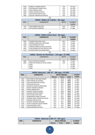 0238       MANOEL FLORIANO ROCHA                              54,0          15º lugar
       0320       JOSÉ ARNALDO SOARES SILVA                          53,0          16º lugar
       6512       ISAIAS FEREIRA LOPES                               52,0          17º lugar
       0286       IZAQUE PEREIRA DA SILVA                            52,0          18º lugar
       0341       JOSE GERALDO MOTA SILVA                            51,0          19º lugar
       0083       EZEQUIEL PEREIRA DOS SANTOS                        50,0          20º lugar
                                                23
                          CARGO: Médico do Trabalho – (01 vaga)
       INSC.                  CANDIDATO                    NOTA                 CLASSIFI-
                                                                                 CAÇÃO
       7216       ELDER MENDES DA SILVA                              87,0          1º lugar
       7272       JAIR ALMEIDA CARNEIRO                              68,0          2º lugar


                                                24
                          CARGO: Médico Clínico Geral – (01 vaga)
       INSC.                   CANDIDATO                     NOTA               CLASSIFI-
                                                                                 CAÇÃO
       6829       VIRGÍNIA NOGUEIRA VILELA                           84,0          1º lugar
       7140       FABIANO GONÇALVES CRISTOVAO                        72,0          2º lugar
       6966       EULER MENDES DA SILVA                              61,0          3º lugar
       7412       TERNISIA GABRIELLA SOUZA OLIVEIRA                  61,0          4º lugar
       6550       ELÍDIA GONÇALVES DOS SANTOS SILVA                  56,0          5º lugar
       7212       GUSTAVO NEIVA DA CUNHA MELO                        50,0          6º lugar
                                                25
                   CARGO: Monitor de Informática – ( 04 vagas + 01 PNE)
       INSC.                 CANDIDATO                      NOTA       CLASSIFI-
                                                                        CAÇÃO
       0064       PAULO CESAR DE OLIVEIRA                            58,0          1º lugar
       6081       SEBASTIAO GOMES DE SOUZA JUNIOR                    52,0          2º lugar
         -        VAGO                                                -            3º lugar
         -        VAGO                                                -            4º lugar
         -        VAGO                                                -            5º lugar
                                                26
                      CARGO: Motorista I CNH “B” – (08 vagas + 01 PNE)
 INSC.                  CANDIDATO                    NOTA PROVAS                         CLASSIFI-
                                                     Objetiva     Prática    SOMA         CAÇÃO
  6045         KAIO VINÍCIUS SANTANA SOARES            72,0        100,0     172,0       1º lugar
  6760         ENOK PEREIRA DE QUEIROZ                 68,0        100,0     168,0       2º lugar
  0106         WALLISON MARTINS OLIVEIRA               64,0        100,0     164,0       3º lugar
  7106         ISAIAS DIAS DA SILVA                    64,0        92,5      156,5       4º lugar
  6529         DEUSDETE AFONSO CRISÓSTOMO              62,0        92,5      154,5       5º lugar
  7241         ENEIAS FERREIRA CARDOSO                 61,0        92,5      153,5       6º lugar
  6002         RAFAEL RIBEIRO DIAS                     61,0        92,5      153,5       7º lugar
  7019         ALBERTO FONSECA GOMES                   53,0        100,0     153,0       8º lugar
  0330         WAGNER MARTINS SOARES                   52,0        100,0     152,0       9º lugar
  0240         JOSÉ VILSON LOPES LIMA                  56,0        92,5      148,5       10º lugar
  7129         WANDERSON GOMES OLIVEIRA                63,0        85,0      148,0       11º lugar
  0029         RICARDO TADEU GONÇALVES COSTA           50,0        92,50     142,5       12º lugar
  0271         FABIANO PEREIRA SILVA                   65,0        77,5      142,5       13º lugar
  6713         NIVALDO PINHEIRO ANDRADE                55,0        85,5      140,5       14º lugar
  0130         FELIPE LAUSON DE SOUZA PEREIRA          63,0        70,0      133,0       15º lugar
  0137         EVALDO SOARES LOPES                     70,0        62,5      132,5       16º lugar
  0306         JOSÉ RAIMUNDO DA SILVA                  59,0        52,5      111,5       17º lugar




                                                27
                        CARGO: Motorista II CNH “D”– (04 vagas)
INSC                  CANDIDATO                   NOTA PROVAS                          CLASSIFI-
                                                    Objetiva    Prática     SOMA        CAÇÃO


                                                9
 