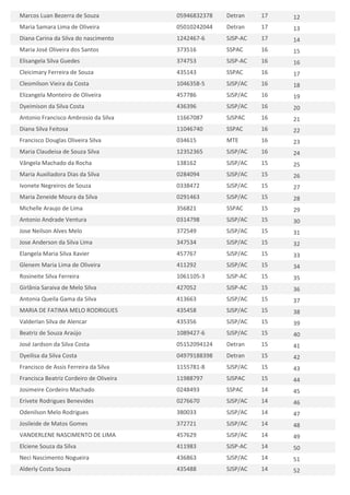 Marcos Luan Bezerra de Souza

05946832378

Detran

17

12

Maria Samara Lima de Oliveira

05010242044

Detran

17

13

Diana Carina da Silva do nascimento

1242467-6

SJSP-AC

17

14

Maria José Oliveira dos Santos

373516

SSPAC

16

15

Elisangela Silva Guedes

374753

SJSP-AC

16

16

Cleicimary Ferreira de Souza

435143

SSPAC

16

17

Cleomilson Vieira da Costa

1046358-5

SJSP/AC

16

18

Elizangela Monteiro de Oliveira

457786

SJSP/AC

16

19

Dyeimison da Silva Costa

436396

SJSP/AC

16

20

Antonio Francisco Ambrosio da Silva

11667087

SJSPAC

16

21

Diana Silva Feitosa

11046740

SSPAC

16

22

Francisco Douglas Oliveira Silva

034615

MTE

16

23

Maria Claudeisa de Souza Silva

12352365

SJSP/AC

16

24

Vângela Machado da Rocha

138162

SJSP/AC

15

25

Maria Auxiliadora Dias da Silva

0284094

SJSP/AC

15

26

Ivonete Negreiros de Souza

0338472

SJSP/AC

15

27

Maria Zeneide Moura da Silva

0291463

SJSP/AC

15

28

Michelle Araujo de Lima

356821

SSPAC

15

29

Antonio Andrade Ventura

0314798

SJSP/AC

15

30

Jose Neilson Alves Melo

372549

SJSP/AC

15

31

Jose Anderson da Silva Lima

347534

SJSP/AC

15

32

Elangela Maria Silva Xavier

457767

SJSP/AC

15

33

Glenem Maria Lima de Oliveira

411292

SJSP/AC

15

34

Rosineite Silva Ferreira

1061105-3

SJSP-AC

15

35

Girlânia Saraiva de Melo Silva

427052

SJSP-AC

15

36

Antonia Queila Gama da Silva

413663

SJSP/AC

15

37

MARIA DE FATIMA MELO RODRIGUES

435458

SJSP/AC

15

38

Valderlan Silva de Alencar

435356

SJSP/AC

15

39

Beatriz de Souza Araújo

1089427-6

SJSP/AC

15

40

José Jardson da Silva Costa

05152094124

Detran

15

41

Dyeilisa da Silva Costa

04979188398

Detran

15

42

Francisco de Assis Ferreira da Silva

1155781-8

SJSP/AC

15

43

Francisca Beatriz Cordeiro de Oliveira

11988797

SJSPAC

15

44

Josimeire Cordeiro Machado

0248493

SSPAC

14

45

Erivete Rodrigues Benevides

0276670

SJSP/AC

14

46

Odenilson Melo Rodrigues

380033

SJSP/AC

14

47

Josileide de Matos Gomes

372721

SJSP/AC

14

48

VANDERLENE NASCIMENTO DE LIMA

457629

SJSP/AC

14

49

Elciene Souza da Silva

411983

SJSP-AC

14

50

Neci Nascimento Nogueira

436863

SJSP/AC

14

51

Alderly Costa Souza

435488

SJSP/AC

14

52

 