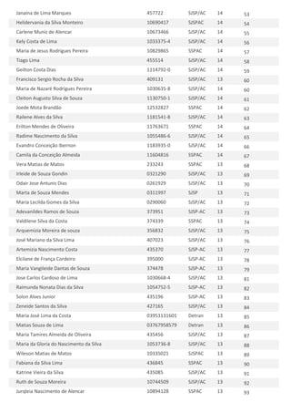 Janaína de Lima Marques

457722

SJSP/AC

14

53

Helidervania da Silva Monteiro

10690417

SJSPAC

14

54

Carlene Muniz de Alencar

10673466

SJSP/AC

14

55

Kely Costa de Lima

1033375-4

SJSP/AC

14

56

Maria de Jesus Rodrigues Pereira

10829865

SSPAC

14

57

Tiago Lima

455514

SJSP/AC

14

58

Geilton Costa Dias

1114792-0

SJSP/AC

14

59

Francisco Sergio Rocha da Silva

409131

SJSP/AC

13

60

Maria de Nazaré Rodrigues Pereira

1030635-8

SJSP/AC

14

60

Cleiton Augusto Silva de Souza

1130750-1

SJSP/AC

14

61

Joede Mota Brandão

12532827

SSPAC

14

62

Railene Alves da Silva

1181541-8

SJSP/AC

14

63

Erilton Mendes de Oliveira

11763671

SSPAC

14

64

Radime Nascimento da Silva

1055486-6

SJSP/AC

14

65

Evandro Conceição Ibernon

1183935-0

SJSP/AC

14

66

Camila da Conceição Almeida

11604816

SSPAC

14

67

Vera Matias de Matos

233243

SSPAC

13

68

Irleide de Souza Gondin

0321290

SJSP/AC

13

69

Odair Jose Antunis Dias

0261929

SJSP/AC

13

70

Marta de Souza Mendes

0311997

SJSP

13

71

Maria Lecilda Gomes da Silva

0290060

SJSP/AC

13

72

Adevanildes Ramos de Souza

373951

SJSP-AC

13

73

Valdilene Silva da Costa

374339

SSPAC

13

74

Arquemizia Moreira de souza

356832

SJSP/AC

13

75

José Mariano da Silva Lima

407023

SJSP/AC

13

76

Artemizia Nascimento Costa

435370

SJSP-AC

13

77

Elcilane de França Cordeiro

395000

SJSP-AC

13

78

Maria Vangileide Dantas de Souza

374478

SJSP-AC

13

79

Jose Carlos Cardoso de Lima

1030668-4

SJSP/AC

13

81

Raimunda Nonata Dias da Silva

1054752-5

SJSP-AC

13

82

Solon Alves Junior

435196

SJSP-AC

13

83

Zeneide Santos da Silva

427165

SJSP/AC

13

84

Maria José Lima da Costa

03953131601

Detran

13

85

Matias Souza de Lima

03767958579

Detran

13

86

Maria Tamires Almeida de Oliveira

435456

SJSP/AC

13

87

Maria da Gloria do Nascimento da Silva

1053736-8

SJSP/AC

13

88

Wileson Matias de Matos

10335021

SJSPAC

13

89

Fabiana da Silva Lima

436845

SSPAC

13

90

Katrine Vieira da Silva

435085

SJSP/AC

13

91

Ruth de Souza Moreira

10744509

SJSP/AC

13

92

Jurqleia Nascimento de Alencar

10894128

SSPAC

13

93

 