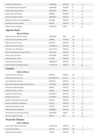 Daniela da Silva Costa

10895868

SJSP/AC

8

8

Talita Barbosa de Evangelista

12689459

SJSP/AC

8

9

Evilane Rebouças Batista

14053039

SSPAC

7

10

Josenir Barreto Pereira

468608

SJSP/AC

7

11

Vicmar Carvalho da Silva

10652817

SJSP/AC

7

12

Maria das Graças Pires Magalhães

204,389

SJSP/AC

6

13

Claudinei Corrêa de Melo

442261

SJSP/AC

6

14

Milania Silva Gonçalves

10798170

SSPAC

5

15

Alessa Caroline Silva de souza

12047856

SJSP

20

1

Francisco Assis de Moura Filho

228984

SJSP/AC

19

2

Maria Jose Lima Costa

0311991

SJSP/AC

18

3

Abimael dos Santos Silva

1199040-6

SJSP-AC

18

4

Eduardo Lima de Alencar

1011718-0

SJSP-AC

17

5

Jhennifer Raquel de Freitas Dantas

11242191

SJSP/AC

17

6

Elsimar de Lima Leite

10372466

SJSP/AC

16

7

Andreia Reis da Costa

457738

SJSP/AC

16

8

Eduardo da Silva Rocha

108949977

SJSP/AC

16

9

Paula Thaina de Andrade Souza

1155703-6

SJSP/AC

16

10

Cleomilton Lima da Silva

404420

SJSP/AC

16

1

Valtemir Dantas da Silva

03578447737

Detran

16

2

Izaias Machado da Silva

0264856

SJSP-AC

15

3

Raimundo Fabrício Nascimento da Silva

11031565

SJSP/AC

15

4

Claudomir Macedo Lebre

374073

SJSP/AC

14

5

Ednildo Ferreira da Silva

383825

SJSP/AC

14

6

Samuel da Silva França

1013925-7

SJSP/AC

14

7

Gladson Silva Lebre

11055863

SJSP/AC

14

8

Rondinei Machado de Azevedo

441524

SJSP/AC

13

9

Charles de Oliveira Rodrigues

413611

SJSP/AC

13

10

Ejânia de Azevedo Gomes

457782

SJSP/AC

13

12

Neilson Lima de Almeida

10900691

SJSP/AC

13

13

Germesson da Conceição Araújo

12632260

SSPAC

13

14

Antonio Jardel Almeida

067327

MT

13

15

Karina Ellem Bezerra da Silva

1106278-9

SJSP/AC

21

1

Josir da Costa Maia

305125

SJSP/AC

18

2

Daniel da Silva Campos

370210

SJSP/AC

18

3

Agente Fiscal
Zona Urbana

Coveiro
Zona Urbana

Fiscal de Tributos
Zona Urbana

 