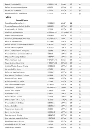 Evando Emidio da Silva

05886207206

Detran

10

27

Evilson Nascimento de Oliveira

406176

SJSP-AC

10

28

Eliziany da Costa Lima

437268

SJSP/AC

10

29

Elielson Pereira da Silva Santos

435106

SJSP/AC

10

30

Sebastião dos Santos Pereira

373181425

SSP/SP

21

1

Francisco Nauseam Golveia da Silva

0286323

SJSP/AC

20

2

Francisco Alex de Oliveira

375303

SJSP/AC

20

3

Dheilyson Benites Feitosa

05221996145

DETRAN-AC 20

4

Angelo Clayton da Rocha

0283320

SJSP/AC

20

5

Eustaquio Guilherme de Melo Filho

03278879812

SSPAC

19

6

Paulo de Souza Miranda

0322437

SJSP/AC

19

7

Marcos Antonio Macedo do Nascimento

0267581

SJSP-AC

19

8

Claiton Ferreira Negreiros

0297167

SJSP/AC

19

9

Bruno Luiz Nascimento Rodrigues

359333

SJSP/AC

19

10

Francisco Andson Cordeiro dos Santos

405952

SJSP/AC

19

11

Miqueias Mendonça de Souza

10587276

SJSP/AC

19

12

Michael de Paula Cruz

04646843243

Detran

19

13

Paulo Nascimento de Lima

04696971200

DETRAN

19

14

Antônio Marcos Cruz de Oliveira

1030318-9

SJSP/AC

19

15

Jairison da Silva Costa

435103

SSPAC

19

16

Dalvan da Silva Nascimento

11946172

SJSP/AC

19

17

Enio Augusto Cavalcante Pinheiro

261883

SJSP/AC

18

18

Hiroshe de Souza Ikuno

23789433

SJSP/AC

19

19

Francisco Coelho da Rocha

297148

SJSP/AC

18

20

Jose Elenizio Lima Rodrigues

0324128

SJSP/AC

18

21

Rivelino Silva Cavalcante

04154883632

Detran

18

22

Arlindo Diniz Bezerra

425862

SSPAC

18

23

Galton Mota Silva

414401

SJSP/AC

18

24

Kaleme de Lima Guedes

443403

SJSP/AC

18

25

CRISTIANO DA COSTA SILVA

457690

SEPC/AC

18

26

Francisco Bezerra de Souza

10574956

SJSP/AC

18

27

Geilson Costa Dias

10064010

SJSP/AC

18

28

Rosielson do Nascimento

457598

SJSP/AC

18

29

Darcy Ferreira Lima

1095811-8

SJSP/AC

18

30

Ítalo Alencar de Oliveira

1026175-3

SJSP/AC

18

31

Jose Francisco Azevedo de Souza

1170733-0

SJSP-AC

18

32

Daniel Nascimento de Lima

12005312

SJSP/AC

18

33

Claudionor Saraiva da Costa

356525

SJSP/AC

17

34

Jarbas Matos Bandeira

0316351

SJSP-AC

17

35

Vigia
Zona Urbana

 