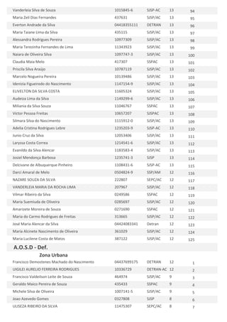Vanderleia Silva de Souza

1015845-6

SJSP-AC

13

94

Maria Zelí Dias Fernandes

437631

SJSP/AC

13

95

Everton Andrade da Silva

04418355111

DETRAN

13

96

Maria Taiane Lima da Silva

435115

SJSP/AC

13

97

Alessandra Rodrigues Pereira

10977309

SJSP/AC

13

98

Maria Terezinha Fernandes de Lima

11343923

SJSP/AC

13

99

Naiara de Oliveira Silva

1097747-3

SJSP/AC

13

100

Claudia Maia Melo

417307

SSPAC

13

101

Priscila Silva Araújo

10787119

SJSP/AC

13

102

Marcelo Nogueira Pereira

10139486

SJSP/AC

13

103

Idenizia Figueiredo do Nascimento

1147154-9

SJSP/AC

13

104

ELIVELTON DA SILVA COSTA

11605324

SJSP/AC

13

105

Audeiza Lima da Silva

1149299-6

SJSP/AC

13

106

Miliania da Silva Souza

11046767

SSPAC

13

107

Victor Pessoa Freitas

10657207

SJSPAC

13

108

Silmara Silva do Nascimento

1115912-0

SJSP/AC

13

109

Adelia Cristina Rodrigues Lebre

1235203-9

SJSP-AC

13

110

Junio Cruz da Silva

12053406

SJSP/AC

13

111

Laryssa Costa Correa

1214541-6

SJSP/AC

13

112

Evanildo da Silva Alencar

1183583-4

SJSP/AC

13

113

Josiel Mendonça Barbosa

1235741-3

SJSP

13

114

Delcivane de Albuquerque Pinheiro

1108431-6

SJSP-AC

13

115

Darci Amaral de Melo

0504824-9

SSP/AM

12

116

NAZARE SOUZA DA SILVA

222807

SEPC/AC

12

117

VANDERLEIA MARIA DA ROCHA LIMA

207967

SJSP/AC

12

118

Vilmar Ribeiro da Silva

0249586

SSPAC

12

119

Maria Suemiuda de Oliveira

0285697

SJSP/AC

12

120

Amarizete Moreira de Souza

0271690

SSPAC

12

121

Maria do Carmo Rodrigues de Freitas

313665

SJSP/AC

12

122

José Maria Alencar da Silva

04424083341

Detran

12

123

Maria Alcinete Nascimento de Oliveira

361029

SJSP/AC

12

124

Maria Lucilene Costa de Matos

387122

SJSP/AC

12

125

Francisco Demostenes Machado do Nascimento

04437699175

DETRAN

12

1

UIGILEI AURELIO FERREIRA RODRIGUES

10336729

DETRAN-AC 12

2

Francisco Valdeilson Leite de Souza

464974

SJSP/AC

9

3

Geraldo Maico Pereira de Souza

435433

SSPAC

9

4

Michele Silva de Oliveira

1007141-5

SJSP/AC

9

5

Joao Azevedo Gomes

0327808

SJSP

8

6

ULISEZA RIBEIRO DA SILVA

11475307

SEPC/AC

8

7

A.O.S.D - Def.
Zona Urbana

 