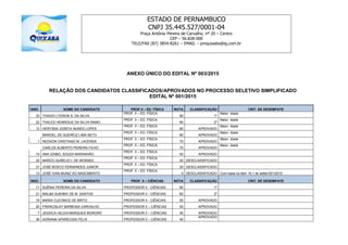 ESTADO DE PERNAMBUCO
CNPJ 35.445.527/0001-04
Praça Antônio Pereira de Carvalho, nº 20 – Centro
CEP – 56.828-000
TELE/FAX (87) 3854-8261 – EMAIL – pmquixaba@ig.com.br
ANEXO ÚNICO DO EDITAL Nº 003/2015
RELAÇÃO DOS CANDIDATOS CLASSIFICADOS/APROVADOS NO PROCESSO SELETIVO SIMPLIFICADO
EDITAL Nº 001/2015
INSC. NOME DO CANDIDATO PROF.II – ED. FÍSICA NOTA CLASSIFICAÇÃO CRIT. DE DESEMPATE
33 THIAGO LYDSON S. DA SILVA
PROF. II – ED. FÍSICA
90 1º
Maior idade
22 THALES HENRIQUE DA SILVA RAMO
PROF. II – ED. FÍSICA
90 2º
Maior idade
12 HERYSSA JOSEFA NUNES LOPES
PROF. II – ED. FÍSICA
80 APROVADO
Maior idade
MANOEL DE QUEIROZ LIMA NETO
PROF. II – ED. FÍSICA
80 APROVADO
Maior idade
1 NEDSON CRISTIANO M. LACERDA
PROF. II – ED. FÍSICA
70 APROVADO
Maior idade
CARLOS ALBERTO PEREIRA FILHO
PROF. II – ED. FÍSICA
70 APROVADO
Maior idade
10 ANA IZABEL SOUZA MARANHÃO
PROF. II – ED. FÍSICA
50 APROVADO
25 MARCO AURÉLIO I. DE MORAES
PROF. II – ED. FÍSICA
20 DESCLASSIFICADO
31 JOSÉ BOSCO FERNANDES JUNIOR
PROF. II – ED. FÍSICA
20 DESCLASSIFICADO
13 JOSÉ IVAN MUNIZ DO NASCIMENTO
PROF. II – ED. FÍSICA
0 DESCLASSIFICADO Com base no item 10.1 do edital 001/2015
INSC. NOME DO CANDIDATO PROF. II – CIÊNCIAS NOTA CLASSIFICAÇÃO CRIT. DE DESEMPATE
11 SUÊNIA PEREIRA DA SILVA PROFESSOR II - CIÊNCIAS 80 1º
21 MALBA SUENNY DE M. SANTOS PROFESSOR II - CIÊNCIAS 60 2º
16 MARIA CLEONICE DE BRITO PROFESSOR II - CIÊNCIAS 55 APROVADO
20 FRANCISLAY BARBOSA CARVALHO PROFESSOR II – CIÊNCIAS 50 APROVADO
7 JÉSSICA HELEN MARQUES MORORÓ PROFESSOR II – CIÊNCIAS 45 APROVADO
36 ADRIANA APARECIDA FELIX PROFESSOR II – CIÊNCIAS 40
APROVADO
 