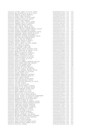 0000033e
0000082g
0002152a
0002479k
0002561g
0002952k
0003603b
0000338e
0005770i
0000630a
0009217e
0009882g
0010702f
0011294k
0000398a
0001281g
0001620c
0001821b
0001851k
0002904k
0004702i
0000486i
0005458g
0000531j
0005765e
0000570i
0007344b
0007618b
0000806a
0000836j
0008599g
0009213h
0009228j
0000948j
0000959d
0009419f
0009502d
0009638g
0001005e
0001389e
0000064e
0002542c
0000185f
0004210j
0005309a
0005562b
0011352j
0004526d
0000612j
0006471d
0006918i
0005601h
0007831b
0008708h
0000975b
0009727f
0001019e
0001877g
0002347e
0002838b
0000278b
0004288c
0004461b
0005137i
0000569b
0006225k
0007221h
0000718d
0007614e
0007989d
0008110d
0000876k
0000882f
0008676j
0008914k
0009235g
0009294a
0000965j
0009563b
0009621a

ALCIDES CAMELO DA SILVA JUNIOR
ANA CHIRLENE DA SILVA E SILVA
ANDREIA DA MOTA FERREIRA
ATOMO TORRES REBOUCAS
BIANCA LOPES DE SOUZA SALES
CELIOMAR ROCHA DOS SANTOS
DEBORA PIRES SARAIVA
DOUGLAS DIEGO COELHO SOARES
HUMBERTO MATOS DE CARVALHO
JONATHAN BARROS CARDOSO
NUBIA MARIA SANTOS SOUZA
RAUL GABRIEL TEIXEIRA MELO
SERGIO ANTONIO ONOFRE MARINHO JUNIOR
THIAGO JORGE MARINHO VIEIRA
ESTEFANO RADAMES ALBUQUERQUE VIEIRA
ADENILSON CARLOS AGUIAR DE SOUZA
ALEXANDRE BARRETO NASCIMENTO
AMARILDO IBIAPINA ALVARENGA JUNIOR
ANA CAROLINA FERREIRA MOTA
CASSIO BEN HUR SUEMATSU
FABIANA FARIAS DE MORAIS
GESIVAL RODRIGO PIRES
GIZELE LOBATO DA COSTA ARANHA
HUGO BRITO DE SOUZA
HUGO MARQUES MONTEIRO
JACQUELINE VIANA LIMA
LEIDOMAR JUNIOR OLIVEIRA SILVA
LUCAS HENRIQUE DE ARRUDA SILVA
MAGNALDO SILVA DE JESUS
MARCIA APARECIDA CORTELETI
MARIO JEFERSON DA ROCHA
NORMAN VIRISSIMO DA SILVA
ODAILSON MORAIS DE AGUIAR
OZENI OLIVERIA DA SILVA
PATRICIA DAMAS
PATRICIA ROBERTA FERREIRA FREITAS
PAULO RENAN RODRIGUES VASQUES
PRISCILA TAVARES ROCHA
RAISA ALCANTARA BRAGA
ADRIANO DA SILVA DELFINO
ALISSON FIDELIS DE FREITAS
BEATRIZ MIRANDA GONZAGA FALCAO
CAIO SALDANHA DA SILVEIRA
ELIANE BORBA LEITE
GERALDA APARECIDA TEIXEIRA
GUSTAVO HENRIQUE MAGALINI
TIAGO GARCIA ARAUJO
ERICA SANTOS DA EXALTACAO
JOAO AFRO MARIANO VIEIRA
JOAO BATISTA GONCALVES DA SILVA
JULIANA OTTENIO
LUIS DA SILVA PINTO
LUIZ FELIPE PRADO SILVEIRA
MAURICIO DE OLIVEIRA FREIRE
PEDRO HENRIQUE HOTTES ADAO
RAFAEL NONATO DA SILVA
RENAN PEREIRA DA SILVA
ANA CLAUDIA SILVA DE SOUZA
ANTONIO CARLOS RAMOS BACELAR
CARLOS MICHEL DA CONCEICAO ALBUQUERQUE
DANIEL EUZEBIO DE MORAES JUNIOR
ELINOROUSE DA SILVA RODRIGUES
EMERSON MIRANDA DE SOUZA
FRANCISCO GOMES DE ALMEIDA JUNIOR
JACQUELINE BORGES BECCARIA MULLER
JAQUELINE ASSUNCAO FERREIRA
LANA CARLA ALENCAR OLIVEIRA
LARISSA NASCIMENTO FLORENCIO
LUCAS GADELHA DOS SANTOS
MARALUCIA MORAIS DA SILVA
MARCIA PEREIRA GADELHA
MARILIA SALES DE LACERDA
MARISA OLTRAMARI DOS SANTOS
MATAGUAYOS ROMAN FRANCA QUARESMA
MOISES VICTOR PESSOA SANTIAGO
ODAIR VIEIRA DA LAVA
OSVALDO VILELA MACHADO
PAULA INGRID DE ARRUDA LEITE
PENELOPE SOUZA ARANHA VLAXIO
PRISCILA GOULART

0000000000574332
0000093002327996
0000000300660364
000000MG15287761
00000001124147RO
0000000000783720
0000000000761092
0000000000657054
0000000012465542
0000000000778657
0000000000991656
0000000000729176
0000000000751770
0002002010001554
0000000001011075
0000000000702503
0000000001069304
0000000001120422
0000000000718621
0000000000587839
0000000000469025
0000000000844781
0000000003185710
0000000000985034
0000000000952492
0000000000935819
0000000000855163
00001075679SSPRO
0000000004123901
0000000000676470
0000000001955380
0000000000648272
00000583216SSPRO
0000000000598497
0000000087400450
0002001098115676
0000000000935675
0000000000864990
0000000000971126
0000000000989543
0000000000860730
0000099001326596
0000000001023289
00000484762SSPRO
0000000000535630
0000442920120126
0000000000839610
0000000001334019
0000000000716794
0000000000730698
0000000013713477
0000000000289090
0000000001180851
0000000000848252
0000000000367469
0000000000783959
0000000001062988
0000000000592377
0000000002265211
0000000001158839
0000000000901777
0000000019531442
0000000000899786
000000030786716X
0000000000885886
0000000000775091
0000000000714687
0000000000979921
0000000001187399
0000000000287285
0000236772320030
0002002002125320
0000000000414957
0000000000535575
0000000008453742
0000000000810544
0000000000939730
0000000000832451
0000000000463708
000000050754108X

7.00
7.00
7.00
7.00
7.00
7.00
7.00
7.00
7.00
7.00
7.00
7.00
7.00
7.00
7.00
6.94
6.94
6.94
6.94
6.94
6.94
6.94
6.94
6.94
6.94
6.94
6.94
6.94
6.94
6.94
6.94
6.94
6.94
6.94
6.94
6.94
6.94
6.94
6.94
6.94
6.94
6.94
6.94
6.94
6.94
6.94
6.94
6.88
6.88
6.88
6.88
6.88
6.88
6.88
6.88
6.88
6.88
6.88
6.88
6.88
6.88
6.88
6.88
6.88
6.88
6.88
6.88
6.88
6.88
6.88
6.88
6.88
6.88
6.88
6.88
6.88
6.88
6.88
6.88
6.88

574
574
574
574
574
574
574
574
574
574
574
574
574
574
588
589
589
589
589
589
589
589
589
589
589
589
589
589
589
589
589
589
589
589
589
589
589
589
589
613
613
613
613
613
613
613
613
621
621
621
621
621
621
621
621
621
621
631
631
631
631
631
631
631
631
631
631
631
631
631
631
631
631
631
631
631
631
631
631
631

 