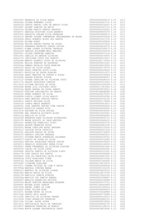 0002552f
0002684a
0002813h
0003349c
0000272a
0000287c
0000303h
0003611a
0003665b
0004238j
0004838a
0004904j
0004960i
0005210d
0005395i
0006149j
0004177e
0008248k
0009009i
0009350g
0009472j
0009500k
0000987i
0001094h
0010968k
0011011f
0001177a
0011761e
0002094b
0002670a
0004642f
0004819h
0004980d
0000467e
0005862c
0006012e
0000645c
0009422f
0001327e
0000098k
0000101g
0002032b
0000107h
0000133i
0002460a
0002604j
0003221j
0000276i
0000297f
0000335j
0004997j
0005293a
0005695j
0000545j
0005937h
0006408h
0006677b
0006684j
0006853g
0006916e
0007444f
0007597i
0007999g
0008032j
0008100a
0008137b
0008554g
0000884j
0008761a
0008989i
0009709d
0001062f
0010337i
0010724e
0011124h
0011332d
0001179e
0001181c
0011851f
0011968e

BERENICE DA SILVA NABOA
CAIANN BENEMARI SILVA
CARLOS DANIEL LINS DE ARAUJO FILHO
DAIANA ALMEIDA DE BRITO
DAIANA ARAUJO SANTOS GRAVATA
DANIELE CRISTINE SILVA BARRETO
DARLEICE SUELEM SILVA FERREIRA
DEBORA SUZANA COMPANHONI MASCARENHAS DE MOURA
DENIS ROBERTO ALVES DOS SANTOS
ELIANE RUDEY
FELIPE DAMIAO PESSOA DE SOUZA
FERNANDA NEGREIRO CHAVES LEVINO
FIAMA LOURES OLIVEIRA CARVALHO
GABRIEL MILHOMEM MELO MARINHO
GILSON FERREIRA SARAIVA
JAMILLE DE AMORIM OLIVEIRA
JUBILIANA COSTA DOS SANTOS*
MARCOS ROGERIO COSTA DE OLIVEIRA
NAJILA PEREIRA DE ASSUNCAO
PAMELA NATALIA COSTA MOREIRA
PAULO DA SILVA SOUZA
PAULO PEREIRA XISTO FILHO
PRISCILA DE SOUZA RIBEIRO
SARAI MARTINS DE PONTES E SOUZA
SUELEN RIBEIRO VIEIRA
SUZANA CAROLINE DA SILVEIRA COUTI
UALACE RODRIGUES CARDOSO
VIVIANE BATISTA DE SOUZA
ANDRE LUIS COUTINHO CRUSO
BRUNO RAFAEL DE SOUZA ZANATO
EVELINE TORICAQUIRI DE ARAUJO
FANNY ROBERTO DA SILVA
FLAVIA LIANNY SILVA ARAUJO
FRED MERCURY FREITAS MATOS
INGRID BRIZARD SILVA
IVANIA MARIA BARRETO
JOSE JANDUHY FREIRE LIMA JUNIOR
PATRICIA SOARES RIOS
ADRIANA DA SILVA AGUIAR
ANA VERONICA BISINOTO ROJAS
ANALICE DA SILVA
ANDERSON EDER OLIVEIRA BITENCOURT
ANDRE AUGUSTO DO VALE QUEIROZ
APARECIDA FRANCISCO TOSTI
ARTHUR FERREIRA VEIGA
BRUNA CAROLINA RUSSO SANTANA
CLEUTON PAIVA PATRICIO
DALLETE PASSOS DE SOUZA
DANIELY AVELINO BARBOSA
DIOVANA MARIA GUERREIRO SALDANHA
FLAVIO DE SOUZA DA SILVA
GENIVAL RODRIGUES PESSOA JUNIOR
HERACLIO RODRIGUES SERRA FILHO
IRENE FERNANDES DE OLIVEIRA PLASTER
ISAIAS DA SILVA LOPES
JESSICA SANTOS DE OLIVEIRA PINTO
JOSE CARLOS DOS SANTOS
JOSE DA CONCEICAO LEITE FILHO
JOYCE RODRIGUES VIANA
JULIANA MARIA DA SILVA
LICHAIME SCHULHAM
LUANNA TRISTAO DE LIMA E PAULA
MARCELA CORDOBA MARAN
MARCELO DE OLIVEIRA CIDADE
MARCIA MATOS DA SILVA
MARCILIO TAKETA RIBEIRO
MARILIA DOS SANTOS AMARAL
MARLIZA APARECIDA BATISTA
MEIRE SANTINA MAGALHAES MIRANDA
NAIARA ALVES GUNDIM
RAFAEL GOMES DE LIMA
RONEI MILLER ROSA
ROSANE NEVES DA SILVA
SERGIO REIS SALES
TARCISIO DE OLIVEIRA VARGAS
TIAGO APARECIDO FERREIRA
UILIAM ALVES STOPA
VAGUISCLEIA TELIS DE CARVALHO
WEBERSON FERREIRA DE MORAIS
WYRIK ALONNE VASCONCELOS CANTO

0000000000656470
0000000001067191
0000000000332447
0000000001027114
0000000001035201
0000000894059270
0000000000884272
0000000000936244
0000000015211576
0000000000329660
0000000001015830
0000000000642372
0000000001026673
0000000001092478
0000000000331143
0000000004370905
0000000000975557
0000000281779394
0000000000933541
0000000000872065
0000000000779578
0000000000529043
0000000001013075
0000000003338368
0000000000896857
0000000000686535
0000000001012941
0000000001000528
0000000117363564
0000000000979433
00840803SESDECRO
0000000000279353
0000000000592396
0000000000722702
0000000001176898
0000000000414633
0000000000850020
0000000000699042
0000000000540591
0000000019435061
0000000000606685
0000000000692731
0000000000666431
0000000000369733
0000000000881049
0000000001075230
0000000000327124
0000000000734992
0000000000983615
0000000000100741
0000000000723960
0000000000978290
0000000000194304
0000000000451686
0000000000456495
0000000001031541
0000000000582996
0000000000827903
0000000000973536
0000000001382900
0000000104672876
0000000014280208
0000000001166156
0000000000655519
0000000018675794
0000020076293356
0000000005388487
00000042801046PR
0000000000377316
0000001384424440
0000000001006419
0000000000849022
00000675563SSPRO
0000000000778588
0000000000335912
0000000000884701
0000000000978926
0000000000682730
0000000001188193
0000000638653606

6.19
6.19
6.19
6.19
6.19
6.19
6.19
6.19
6.19
6.19
6.19
6.19
6.19
6.19
6.19
6.19
6.19
6.19
6.19
6.19
6.19
6.19
6.19
6.19
6.19
6.19
6.19
6.19
6.19
6.19
6.19
6.19
6.19
6.19
6.19
6.19
6.19
6.19
6.13
6.13
6.13
6.13
6.13
6.13
6.13
6.13
6.13
6.13
6.13
6.13
6.13
6.13
6.13
6.13
6.13
6.13
6.13
6.13
6.13
6.13
6.13
6.13
6.13
6.13
6.13
6.13
6.13
6.13
6.13
6.13
6.13
6.13
6.13
6.13
6.13
6.13
6.13
6.13
6.13
6.13

1213
1213
1213
1213
1213
1213
1213
1213
1213
1213
1213
1213
1213
1213
1213
1213
1213
1213
1213
1213
1213
1213
1213
1213
1213
1213
1213
1213
1242
1242
1242
1242
1242
1242
1242
1242
1242
1242
1252
1252
1252
1252
1252
1252
1252
1252
1252
1252
1252
1252
1252
1252
1252
1252
1252
1252
1252
1252
1252
1252
1252
1252
1252
1252
1252
1252
1252
1252
1252
1252
1252
1252
1252
1252
1252
1252
1252
1252
1252
1252

 