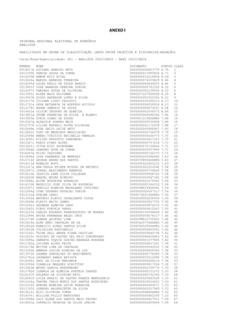 ANEXO I
TRIBUNAL REGIONAL ELEITORAL DE RONDÔNIA
ANALISTA
HABILITADOS EM ORDEM DE CLASSIFICAÇÃO (APÓS PROVA OBJETIVA E DISCURSIVA-REDAÇÃO)
Cargo/Área/Especialidade: A01 - ANALISTA JUDICIÁRIO - ÁREA JUDICIÁRIA
NÚMERO
0014017k
0013195h
0014259b
0012826a
0014005d
0013891f
0014397c
0013593i
0013547b
0013177f
0012731a
0012178c
0014432a
0013851e
0013803e
0013267g
0012757h
0012649e
0013802c
0012084e
0013685c
0012427i
0013201j
0013966k
0014287g
0013894a
0013714f
0014313d
0013317g
0012567c
0012610k
0014262b
0012066c
0014132k
0012307j
0012569g
0013131d
0013362a
0013689k
0014352c
0013542c
0012215e
0012399h
0012774h
0013619a
0013662b
0013922b
0013142i
0012519c
0013085a
0012782g
0014174e
0013302e
0013973h
0012741d
0014349c
0012559d
0013403k
0013792d
0014197f
0014041h
0013169g
0012319f
0012725f
0013612i
0014476j
0013958a
0014043a

NOME
LUCIANO GABRIEL NETO
VANUSA SOUZA DA CUNHA
RAMON RUIZ BITAL
MARCEL BARBOZA FERREIRA
LUCAS PAULO DE SOUZA ARAUJO
JOSE BARBOSA PEREIRA JUNIOR
TAMIRES SOUZA DE OLIVEIRA
ELDER MAIA GOLTZMAN
DIOGO ANDERSON LOPES E SILVA
TICIANA LIPPI PAULUCCI
LEDA BETHANIA DE AZEVEDO ACCIOLY
BRUNA SAMPAIO DE SOUZA
UILTON TEODORO DE ALMEIDA
JEYME FERREIRA DA SILVA E BLANCO
IVAIR SIMAO DE SOUZA
ALDALEIA SOARES MAIA
LILIAN RAFAELI DUTRA SILVEIRA
JOSE DACIO LEITE NETO
IURY DE MEDEIROS BRASILEIRO
AMARO VINICIUS BACINELLO RAMALHO
FILIPE PREZOTTO IANKOWSKI
FABIO PIRES ALVES
VITOR EIDI SHIBUKAWA
LEANDRO GUDE DA CUNHA
RILDO CASSIANO
JOSE FERNANDO DE MENEZES
GEORGE ANDRE DOS SANTOS
RONALDO BOVO
ANA PAULA PEIXER MIGUEL DE ANTONIO
ISRAEL NASCIMENTO BARBOSA
JESSICA LANE SILVA COLLEDAN
RAQUEL MOURA RIBEIRO
ALINE NOGUEIRA ADERALDO
MAURICIO JOSE SILVA DE ASSUNCAO
DANYLLO ALMEIDA MAGALHAES COUTINHO
IVAN TAVARES FAVACHO JUNIOR
SUELEM LENZI
ANTONIO FLAVIO CAVALCANTE COSTA
FLAVIO BRITO GOMES
SELMARA ALMEIDA LAPA
DIEGO PORTELA VERAS
CARLOS EDUARDO FRANCESCHINI DE MORAES
ERIKA FERNANDA BALBI CRUZ
LUANDA QUINTAO LIMA
ELKE RENI CARVALHO DE SA
FABRICIO AIRES SANTOS SILVA
JULIELLEN PASTORELLO
TAINA DELL AMORE VIANA CASTILHO
GUSTAVO DE CASTRO DEL REIS CONVERSANI
SAMANTA YUQUIE OSHIRO BARBOSA NORONHA
LUCIANA ALVES PAIVA
NEITON LIMA DE CARVALHO
AMANDA LOUISE RIBEIRO DA LUZ
LEOMAR GONCALVES DO NASCIMENTO
LEONARDO RAMOS BATISTA
SAUL DA SILVA BENJAMIM
ISABELLE MARQUES SCHITTINI
BRUNO SANTOS MONTENEGRO
ISABELA DE ALMEIDA PORTELA CHAVES
ORLANDO DA SILVEIRA NETO
LUIZA BRASIL DE CASTRO FRANCA MANUSSAKIS
THAYNA THAIS MUNIZ DOS SANTOS RODRIGUES
DEBORA MOREIRA LEITE FERREIRA
LEANDRO BALENSIEFER DA SILVA
ELIO OLIVEIRA CUNHA
WILLIAN POLLIS MANTOVANI
LAIS ELENA DOS SANTOS MELO PASTRO
LUPERCIO PEDROSA DA SILVA JUNIOR

DOCUMENTO
0000000000807779
0000000017905834
0000000012218909
0000000974259829
0000000000844033
0000000000781520
0000000052139000
0000207227520028
0000000001022304
0000000105392613
0000000004559934
0000000000873651
0000000001636073
0000000000588366
00000613196SSPRO
0000000000535906
0000000001172939
0002002009066907
0000000000726978
0000000000644773
0000000000817323
0000000000757218
0000000070724944
0000000000937999
0000000000726373
0000000003096840
00000708904SSPRO
0000000422063216
0000000001052046
0000000000734569
0000000000908743
0000000002047182
0000000001679382
0000000002166210
000000MG14436491
0000000000547517
00000740314SSPRO
0000000002236568
0000000000927755
0000000000872216
0000000000612047
000000033509966X
0000000000676217
000000MG10755405
00000429739SSPRO
00000985299SSPRO
0000000000853592
0000000000849738
0000000086829460
0000000001077905
0000000000837261
0000000000645916
0000000000850584
0000000000776089
0000000033512088
0000000000434519
0000000000817304
0000000002729770
0000000000731272
0000000000732768
0000000025843028
0000000010033653
0000000000493671
0000000001057589
00000245888SSPRO
0000000000462258
0000000000827915
0000000000455894

PONTOS
8.79
8.71
8.54
8.46
8.46
8.33
8.33
8.25
8.21
8.17
8.13
8.08
8.00
7.96
7.88
7.88
7.88
7.83
7.79
7.75
7.75
7.71
7.71
7.71
7.71
7.63
7.63
7.63
7.58
7.58
7.58
7.58
7.58
7.58
7.54
7.54
7.50
7.50
7.50
7.50
7.50
7.46
7.46
7.46
7.46
7.42
7.42
7.42
7.42
7.42
7.38
7.38
7.38
7.38
7.38
7.38
7.38
7.33
7.33
7.33
7.33
7.33
7.33
7.33
7.33
7.33
7.29
7.29

CLASS
1
2
3
4
5
6
6
8
9
10
11
12
13
14
15
16
17
18
19
20
21
22
23
24
24
26
27
28
29
29
29
29
33
34
35
36
37
38
38
40
41
42
42
42
45
46
46
46
49
50
51
52
53
53
53
53
57
58
58
58
61
61
63
63
65
65
67
68

 