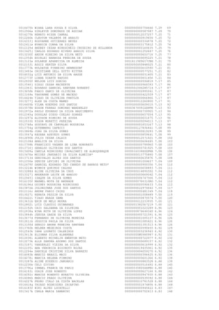 0014475h
0012506e
0014275k
0012266k
0014333j
0012411e
0012125d
0013425j
0013230f
0012354h
0013123e
0012153i
0013773k
0013493e
0014032g
0012773f
0012935f
0013540j
0012363i
0013658k
0013168e
0014424b
0013277j
0014455b
0013578b
0012972a
0012345g
0013297e
0012533h
0013748a
0013754g
0013869b
0013947g
0012690b
0012108d
0013708k
0013716j
0013409a
0013476e
0013713d
0012330e
0012479f
0013224k
0013288d
0013327j
0012565j
0014135f
0014196d
0013872b
0012116c
0013027i
0014422i
0013631b
0012802i
0012192h
0012938a
0013844h
0013677d
0012611b
0013100d
0013760b
0012543k
0013613k
0012038i
0012073k
0013187i
0012105i
0012294e
0014083b
0014078i
0013287b
0012236b
0013796a
0014193i
0014092c
0014086h
0014227k
0014418g
0014183f
0013417k

WIARA LARA SOUZA E SILVA
GIRLEYVE DOMINGOS DE AGUIAR
RENATO BISSE CABRAL
CLEUTON VALENTE DE ARAUJO
ROSYANNE GUTIERREZ NEVES
EVANICE CUNHA DA SILVA
ANDREY CEZAR WINDSCHEID CRUZEIRO DE HOLLANDA
CARLOS EDUARDO RIVERO ARAUJO SILVA
ABDON RIBEIRO DA SILVA NETO
EDIRLEI BARBOZA PEREIRA DE SOUZA
SOLANGE APARECIDA DE ALMEIDA
ASSIS HERTER SILVA
HULDAYSE PINHEIRO HERMSDORF
CRISTIANE DELL ZOTTO RITTER
LUIZ ANTONIO DA SILVA HAGGE
LUANA DUARTE RAPOSO
NELSON LUIZ DORIGO
DIEGO CESAR MACKERTE
EDUARDO GABRIEL SANTANA ROBAERT
FABIO ZANCO DE OLIVEIRA
THAYANNE GOMES DE MACEDO
TIAGO DE OLIVEIRA PANTOJA
ALEX DA COSTA MAMED
VILMA HOEPERS DOS SANTOS
EDSON FERRAZ GOMINHO WANDERLEY
PAULO EDUARDO DA SILVA NASCIMENTO
DOUGLAS DIEGO COELHO SOARES
ALYSSON RIBEIRO DE SOUZA
HIGOR MORETTI PEREIRA
GUSTAVO DE CARVALHO NOGUEIRA
GUTEMBERG CAPECCI
JOAS DA SILVA GOMES
KAUANA AZEVEDO GOMES
JULIO CEZAR CALAIS
ANALICE DA SILVA
FRANCISCO VAGNER DE LIMA HONORATO
GERALDO OLIVEIRA DOS SANTOS
CAMILA RODRIGUES CAVALCANTI DE ALBUQUERQUE
MOISES JANUARIO DA SILVA ALMEIDA*
GENIVALDO ALVES DOS SANTOS
DENIZE LEVISKI DE OLIVEIRA
GABRIEL EDUARDO TED CANEDO DE BARROS NETO*
WINNIE QUEIROZ CALDAS
ALINE OLIVEIRA DA CRUZ
ANDERSON LEITE DE ARAUJO
ISAQUE DA SILVA GOMES
MAXWEL MOTA DE ANDRADE
ODINEY NOGUEIRA RODRIGUES
JOLURDIMAR JOSE DOS SANTOS
ANDRE FABIO CHIES
RENATA PEZZIN DA SILVA
TIAGO BRAGA GAMA
ERIK DE MELO MOURA
LUIZ CLAUDIO GUIMARAES
CAIO SALDANHA DA SILVEIRA
NINA RUTH DE OLIVEIRA LOPES
JERUSA GAEDE DA SILVA
FERNANDO DE OLIVEIRA MOREIRA
JESSICA PAULA DA SILVA
SERGIO ANDRE PEREIRA SANTANA
HELBER MEDEIROS COSTA
IARA LOURETO CALHEIROS
ELIOMAR SILVA ALBERNAZ
ALBERTO MICHELIN EWERTON NETO
ALLE SANDRA ADORNO DOS SANTOS
VANDERLEI VIEIRA DA SILVA
ANA VERONICA BISINOTO ROJAS
DANIELE CRISTINE SILVA BARRETO
MARCIO BRASIL MAIO
MARCIA HELENA FIRMINO
ALINE EUZEBIO JANUARIO
CELI DIVINO
ISMAEL FRANCA DE PARIS
ODAIR JOSE ROBERTO
MARCOS ROBERTO BURATTO OLIVEIRA
MARCIO PRADO OLIVEIRA
PEDRO ITALO DA COSTA BACELAR
THIAGO RODRIGUES IBIAPINO
NIKI ALVES LOCATELLI
CARLA MARIA ZAMARCHI

0000000000754446
0000000000587087
0000000012037257
0000000000919830
0000000000334978
0000000003175812
0000000000160635
0000000001252687
0000000000603716
0000000000695225
0001811989657CNH
0000000000848025
0000000000610590
0000000000577251
0000000000031400
0000000000651456
0000000000594819
0000000000968393
0000001044285714
0000000000995041
0000000000422559
0000000000666866
0000000012260800
0000000000609015
00003670591SSPPE
0000000000739905
0000000000657054
0000000000651675
0000000005094013
0000000001653167
0000000127836841
0000000000819293
0000000000859641
0000000012571021
0000000000606685
0000000000799960
0000000000741925
00000160388SSPRR
0000000013775890
0000000000635876
0000000001004657
0000000000900356
0000000000658893
0000000014895592
0000000000669042
0000000006747566
00000000766310RO
0000000000590633
0000000622974442
0000000000481349
0000000001008489
0000000000870574
0000000012233935
0000001382567219
0000000001023289
0000000874649340
0000000000721591
0000000001005137
0000000001085421
0000000001391013
0000000000590655
0000000003236943
00000000M5980987
0000000000722077
0000000000689157
0000000000616999
0000000019435061
0000000894059270
0000000000396625
0000000000601266
0000000000883528
0000000000516492
00000535805SSPRO
0000000000627166
0000000000947930
0000000000539392
0000000010781528
0000000001874806
0000000000945622
0000000000702413

7.29
7.29
7.25
7.25
7.25
7.25
7.25
7.25
7.25
7.21
7.21
7.21
7.21
7.21
7.21
7.21
7.17
7.17
7.17
7.17
7.17
7.17
7.17
7.13
7.13
7.13
7.13
7.13
7.13
7.13
7.08
7.08
7.08
7.08
7.08
7.08
7.08
7.08
7.08
7.08
7.04
7.04
7.04
7.04
7.04
7.04
7.04
7.04
7.04
7.04
7.00
7.00
7.00
7.00
6.96
6.96
6.96
6.96
6.96
6.96
6.92
6.92
6.92
6.92
6.92
6.92
6.92
6.92
6.92
6.92
6.88
6.88
6.88
6.88
6.88
6.88
6.88
6.88
6.83
6.83

69
70
71
72
72
74
75
76
77
78
79
80
81
82
83
84
85
86
87
87
87
87
91
92
93
94
95
96
97
98
99
99
99
102
103
103
103
106
107
108
109
110
111
112
112
112
112
112
117
118
119
120
121
121
123
124
125
126
126
126
129
130
131
132
132
132
135
136
136
138
139
140
140
142
143
144
144
144
147
148

 