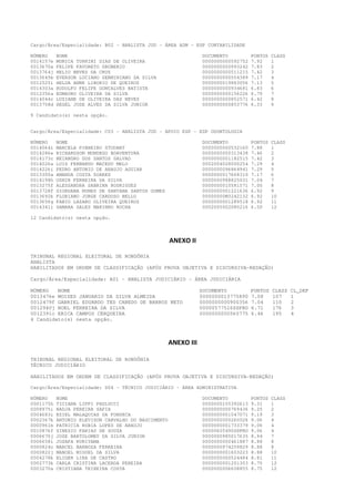 Cargo/Área/Especialidade: B02 - ANALISTA JUD - ÁREA ADM - ESP CONTABILIDADE
NÚMERO
0014157e
0013670a
0013764j
0013645b
0012525i
0014303a
0012356a
0014044c
0013758d

NOME
MONICA TURRINI DIAS DE OLIVEIRA
FELIPE FAVORETO GROBERIO
HELIO NEVES DA CRUZ
EVERSON LUCIANO GERMINIANO DA SILVA
HELDA ANNE LIBORIO DE QUEIROZ
RODOLFO FELIPE GONCALVES BATISTA
EDMAURO OLIVEIRA DA SILVA
LUZIANE DE OLIVEIRA DAS NEVES
HEGEL JOSE ALVES DA SILVA JUNIOR

DOCUMENTO
0000000000592752
0000000000993242
0000000000511215
0000000000554389
0000000019883056
0000000000934681
0000000000156226
0000000000852571
0000000000853776

PONTOS
7.92
7.83
7.42
7.17
7.13
6.83
6.79
6.42
6.33

CLASS
1
2
3
4
5
6
7
8
9

PONTOS
7.88
7.46
7.42
7.29
7.29
7.17
7.04
7.00
6.92
6.92
6.92
6.50

CLASS
1
2
3
4
5
6
7
8
9
10
11
12

9 Candidato(s) nesta opção.
Cargo/Área/Especialidade: C03 - ANALISTA JUD - APOIO ESP - ESP ODONTOLOGIA
NÚMERO
0014064i
0014286e
0014173c
0014026a
0014226i
0013300a
0014198h
0013275f
0013728f
0013692k
0013656g
0014341i

NOME
MARCELA PINHEIRO STUDART
RICHARDSON MONDEGO BOAVENTURA
NEIANDRO DOS SANTOS GALVAO
LUIS FERNANDO MACEDO MELO
PEDRO ANTONIO DE ARAUJO AGUIAR
AMANDA COSTA SOARES
OSNIR FERREIRA DA SILVA
ALESSANDRA SABRINA RODRIGUES
GIORDANA NUNES DE SANTANA SANTOS GOMES
FLORIANO JORGE CARDOSO BELLO
FABIO LAZARO OLIVEIRA QUEIROZ
SAMARA SALES MARINHO ROCHA

DOCUMENTO
0000000000532160
0000000000313438
0000000001182515
0002004028000254
0000000096864941
0000000017668310
0000000988825031
0000000010581571
0000000001221636
00000000M3242132
0000000001289518
0002005002080216

12 Candidato(s) nesta opção.

ANEXO II
TRIBUNAL REGIONAL ELEITORAL DE RONDÔNIA
ANALISTA
HABILITADOS EM ORDEM DE CLASSIFICAÇÃO (APÓS PROVA OBJETIVA E DISCURSIVA-REDAÇÃO)
Cargo/Área/Especialidade: A01 - ANALISTA JUDICIÁRIO - ÁREA JUDICIÁRIA
NÚMERO
NOME
0013476e MOISES JANUARIO DA SILVA ALMEIDA
0012479f GABRIEL EDUARDO TED CANEDO DE BARROS NETO
0012940j NOEL FERREIRA DA SILVA
0012391c ERICA CAMPOS CERQUEIRA
4 Candidato(s) nesta opção.

DOCUMENTO
0000000013775890
0000000000900356
00000577516SSPRO
0000000000560775

PONTOS
7.08
7.04
6.71
6.46

CLASS
107
110
176
195

ANEXO III
TRIBUNAL REGIONAL ELEITORAL DE RONDÔNIA
TÉCNICO JUDICIÁRIO
HABILITADOS EM ORDEM DE CLASSIFICAÇÃO (APÓS PROVA OBJETIVA E DISCURSIVA-REDAÇÃO)
Cargo/Área/Especialidade: D04 - TÉCNICO JUDICIÁRIO - ÁREA ADMINISTRATIVA
NÚMERO
0001175h
0008975i
0004683i
0002367k
0000961b
0010876f
0006670j
0006658i
0000824c
0000822j
0004278k
0002773k
0003270a

NOME
TICIANA LIPPI PAULUCCI
NADJA PEREIRA SAPIA
EZIEL MALAQUIAS DA FONSECA
ANTONIO KLEVISON CARVALHO DO NASCIMENTO
PATRICIA RUBIA LOPES DE ARAUJO
SINESIO FARIAS DE SOUZA
JOSE BARTOLOMEU DA SILVA JUNIOR
JOSAFA KURIYAMA
MARCEL BARBOZA FERREIRA
MANOEL MIGUEL DA SILVA
ELIGER LIRA DE CASTRO
CARLA CRISTINA LACERDA PEREIRA
CRISTIANA TEIXEIRA COSTA

DOCUMENTO
0000000105392613
0000000000769436
0000000001047071
0000000000260026
0000000001733379
00000605490SSPRO
0000000985017635
0000000000461887
0000000974259829
0000000001603223
0000000000524484
0000000001201303
0000000006608855

PONTOS
9.31
9.25
9.19
9.06
9.06
9.06
8.94
8.88
8.88
8.88
8.81
8.75
8.75

CLASS
1
2
3
4
4
4
7
8
8
10
11
12
12

CL_DEF
1
2
3
4

 