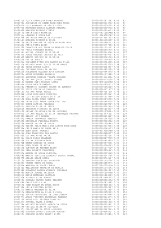 0006571h
0006878a
0007800b
0009790b
0009842f
0011616g
0007291g
0002434k
0004464h
0004525b
0000420a
0005078h
0009470f
0001299d
0006640a
0008240f
0009251e
0010433e
0000131e
0011048g
0001166g
0001621e
0000059a
0002021h
0000318j
0003819c
0004046a
0000468g
0006577i
0006915c
0007634k
0007833f
0010313f
0001140k
0000105d
0000001c
0002052h
0003362f
0007691a
0000933h
0009347g
0009935b
0001025k
0001167i
0002932e
0003907k
0000619b
0000780i
0000941g
0006956f
0000171f
0003909d
0005516f
0000536i
0007967e
0008264i
0009677f
0010512a
0011435c
0011842e
0011872c
0007184f
0008938c
0008961i
0001297k
0003868e
0004768f
0006565b
0000733k
0008227c
0001017a
0001460g
0000077c
0000110h
0000127c
0002378e
0002924f
0000237j
0000356g
0004459d

JOICE APARECIDA LOPES BRANDAO
JUCILEIDE DO CARMO RODRIGUES MOURA
LUIS FERNANDO DE ASSIS SILVA
RAIMUNDA NONATA ALENCAR PEREIRA
RAMISON ESTEVAO VILELA
VANIA LUZIA BRAMBILA
LEANDRO E SOUZA PAZ
ARLINGTON MARLON DE OLIVEIRA
EMERSON RIBEIRO E SILVA
ERICA SANTANA DA SILVA DE NEGREIROS
FABIO PIRES ALVES
FRANCISCA AUGISIANA DE MENESES COSTA
PAULO CORDEIRO BARBOA
ADIVAN LOUBACK DE OLIVEIRA
JORGE ANTONIO CARDOSO DE MELO
MARCOS QUEIROZ DE OLIVEIRA
ONEIDE KIRSCH
ROSILENE PIRES DOS SANTOS DA SILVA
ANTONIO FRANCISCO OLIVEIRA RAMOS
TAINA BORGES ALVES
THAYANNE GOMES DE MACEDO
ALEXANDRE BOLANHO MOTA SANTANA
ALINE NOGUEIRA ADERALDO
ANDERSON CHARLES FRANCA SCORGIE
DELIANE QUELLI DUARTE IAREMA
DIONES CLEI TEODORO LOPES
EDSON AMORIM BARROSO
FREDERICO AUGUSTO DUARTE DE ALENCAR
JOICE VIEIRA DE CARVALHO
JULIANA MARIA ASCOLI
LUCAS RODRIGUES CORDEIRO
LUIZ FELIPE SANTOS DA SILVA
ROSA MARIA PINHO CAMPOS
TAINA DELL AMORE VIANA CASTILHO
ANDRE ALMEIDA FERREIRA
ABSOLON SILVA DE SALES
ANDERSON PINHEIRO DA SILVA
DAIANE CRISTINA PEREIRA ESCUDERO
LUCIANA RAQUEL DA SILVA TRANHAQUE PECANHA
NELSON LUIZ DORIGO
PAMELA FERNANDES BARROZO
REGINALDO FERREIRA DUARTE
RENATA PEZZIN DA SILVA
THAYNA THAIS MUNIZ DOS SANTOS RODRIGUES
CELIA MARIA DE SOUZA REIS
EDER LEONI MANCINI
JOAO FRANCISCO DOS SANTOS
LUCIANA ALVES PAIVA
ODAIR ELIAS HELLMANN
JULINE ROSSENDY ROSA
BRUNA SAMPAIO DE SOUZA
EDER ODAIR DE AVILA
GLEYSON DE AZEVEDO REINO
IARA LOURETO CALHEIROS
MANOEL DE SOUSA OLIVEIRA
MARCUS VINICIUS LOURENCO SANTOS CABRAL
RAFAEL BIAZI SILVA
SABRINA GONCALVES RODRIGUES
VAGNER BENTO DE SOUZA
WANESSA DE SOUZA CAMPOS
WELLINGTON FERREIRA DE MORAIS
KUMAGIRO ARTHUR WERNECK TOMINAGA
MONICA SOARES TEIXEIRA
NADIA MEIRELES CASTOLDI
ADINEIA SILVA BORGES
DOUGLAS MARCOS RAMOS TELEKEN
FABIO LEITE DIAS
JOHN TAYLOR DE SOUSA SILVA
LEILA CRISTINA BUZINI
MARCOS MACHADO DA SILVA
RENACLEYTON DA SILVA E SILVA
AIRTON CAVALCANTE DE LIMA JUNIOR
AMARO VINICIUS BACINELLO RAMALHO
ANDRE LUIZ PESTANA CARNEIRO
ANTONIA MARIA A GOMES
ANTONIO RAIMUNDO AMORIM DA SILVA
CECILIA TEIXEIRA OLIVEIRA
CHRISTIANE DA SILVA LOURENCO
EDUARDO GABRIEL SANTANA ROBAERT
EMERSON MATEUS MANETI XISTO

0000000002672081
0000000000644742
0000000000776795
0000000000310732
0000000000934553
00000569213SSPRO
00271123697DICRJ
0000000013301953
000001868611SSPI
0000000000906727
0000000000757218
0000000001035501
0000000000850575
0000000000545746
0000000000839782
0000000000569090
0000002032306538
0000000000564825
0000000000513720
0000000005184807
0000000000422559
0000000000964670
0000000001679382
0000000013644386
0000000000778100
00000747816SSPRO
0000000000926373
0000000006352229
0000000000871877
0000009087161536
0000000010993541
0000000001033868
0000000000870990
0000000000849738
0000000002203715
0000000000392649
0000000001203027
0000000001078394
0000000123576621
0000000000594819
0000000001083028
0000003080683562
0000000001008489
0000000010033653
0000000000565133
00000683190SSPRO
0000000000480607
0000000000837261
0000000000477738
0000000000893939
0000000000873651
0000000000786285
0000000001177029
0000000003236943
0000000003093040
0000000003242786
0000000000743127
0000000001016216
0000000016883675
00003711427SSPGO
0000000001072663
0000000020001207
00001000915SSPRO
0000000001224013
0000000475696505
0000000000821042
0000000000872662
0000000004206253
0000000000952867
0000000000932865
0000000000250989
0000000002429688
0000000000644773
0000000000956957
0000000000415548
0000000000258421
0000000014058079
0000000000667945
0000001044285714
0000000001070424

8.06
8.06
8.06
8.06
8.06
8.06
8.00
8.00
8.00
8.00
8.00
8.00
8.00
8.00
8.00
8.00
8.00
8.00
7.94
7.94
7.94
7.94
7.94
7.94
7.94
7.94
7.94
7.94
7.94
7.94
7.94
7.94
7.94
7.94
7.94
7.88
7.88
7.88
7.88
7.88
7.88
7.88
7.88
7.88
7.88
7.88
7.88
7.88
7.88
7.81
7.81
7.81
7.81
7.81
7.81
7.81
7.81
7.81
7.81
7.81
7.81
7.81
7.81
7.81
7.75
7.75
7.75
7.75
7.75
7.75
7.75
7.75
7.75
7.75
7.75
7.75
7.75
7.75
7.75
7.75

93
93
93
93
93
99
100
101
101
101
101
101
101
107
107
107
107
107
112
112
112
115
115
115
115
115
115
115
115
115
115
115
115
115
128
129
129
129
129
129
129
129
129
129
138
138
138
138
138
143
144
144
144
144
144
144
144
144
144
144
144
155
155
155
158
158
158
158
158
158
158
165
165
165
165
165
165
165
165
165

 