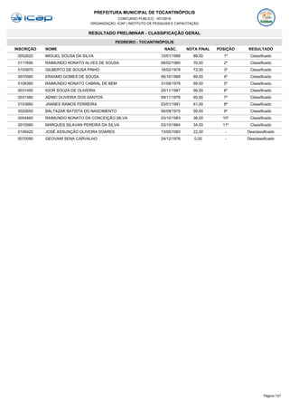 PREFEITURA MUNICIPAL DE TOCANTINÓPOLIS
CONCURSO PÚBLICO - 001/2016
ORGANIZAÇÃO: ICAP | INSTITUTO DE PESQUISA E CAPACITAÇÃO
RESULTADO PRELIMINAR - CLASSIFICAÇÃO GERAL
PEDREIRO - TOCANTINÓPOLIS
INSCRIÇÃO NOME NASC. NOTA FINAL POSIÇÃO RESULTADO
0052620 MIGUEL SOUSA DA SILVA 10/01/1988 88,00 1º Classificado
0117690 RAIMUNDO NONATO ALVES DE SOUSA 08/02/1980 76,00 2º Classificado
0103970 GILBERTO DE SOUSA PINHO 18/02/1978 72,00 3º Classificado
0070560 ERASMO GOMES DE SOUSA 06/10/1968 69,00 4º Classificado
0108360 RAIMUNDO NONATO CABRAL DE BEM 31/08/1978 69,00 5º Classificado
0031450 IGOR SOUZA DE OLIVEIRA 20/11/1987 66,00 6º Classificado
0031580 ADNEI OLIVEIRA DOS SANTOS 09/11/1976 65,00 7º Classificado
0103660 JANNES RAMOS FERREIRA 03/01/1991 61,00 8º Classificado
0020650 BALTAZAR BATISTA DO NASCIMENTO 06/09/1975 59,00 9º Classificado
0054460 RAIMUNDO NONATO DA CONCEIÇÃO SILVA 03/10/1983 36,00 10º Classificado
0010590 MARQUES SILAVAN PEREIRA DA SILVA 03/10/1964 34,00 11º Classificado
0106420 JOSÉ ASSUNÇÃO OLIVEIRA SOARES 13/05/1983 22,00 - Desclassificado
0070090 GEOVANI SENA CARVALHO 24/12/1976 0,00 - Desclassificado
Página 137
 