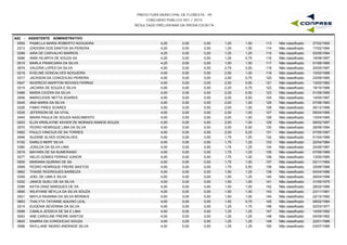 PREFEITURA MUNICIPAL DE FLORESTA - PE
CONCURSO PÚBLICO 001 / 2015
RESULTADO PRELIMINAR DA PROVA ESCRITA
A02 - ASSISTENTE ADMINISTRATIVO
0555 PAMELLA MARIA ROBERTO NOGUEIRA 4,25 0,00 1,25 1,50 27/02/1992113 Não classificado0,00
0313 IZADORA DOS SANTOS SA PEREIRA 4,25 0,00 1,25 1,50 17/02/1994114 Não classificado0,00
0289 IARA DE CARVALHO BARROS 4,25 0,00 1,25 1,25 02/06/1994115 Não classificado0,00
0066 ANNI HILARYA DE SOUZA SA 4,25 0,00 1,25 0,75 19/08/1997116 Não classificado0,00
0515 MARLA FRANCIARA DA SILVA 4,25 0,00 1,00 1,50 01/08/1985117 Não classificado0,00
0674 VALERIA LOPES DA SILVA 4,00 0,00 2,75 0,50 20/05/1997118 Não classificado0,00
0218 EVELINE GONCALVES NOGUEIRA 4,00 0,00 2,50 1,00 10/02/1988119 Não classificado0,00
0317 JACKSON DA CONCEICAO PEREIRA 4,00 0,00 2,50 0,75 23/09/1995120 Não classificado0,00
0547 NIVERICIO MAIRTON NOVAES FERRAZ 4,00 0,00 2,50 0,50 13/02/1982121 Não classificado0,00
0315 JACIARA DE SOUZA E SILVA 4,00 0,00 2,25 0,75 18/10/1988122 Não classificado0,00
0466 MARIA CICERA DA SILVA 4,00 0,00 2,25 0,50 01/09/1985123 Não classificado0,00
0506 MARICLEIDE NETTA SOARES 4,00 0,00 2,25 0,50 14/05/1997124 Não classificado0,00
0045 ANA MARIA DA SILVA 4,00 0,00 2,00 1,00 07/06/1983125 Não classificado0,00
0226 FABIO PIRES SOARES 4,00 0,00 2,00 1,00 26/12/1986126 Não classificado0,00
0335 JEFERSON DE SA VITAL 4,00 0,00 2,00 1,00 09/04/1995127 Não classificado0,00
0445 MAIRA PAULA DE SOUZA NASCIMENTO 4,00 0,00 2,00 1,00 13/04/1995128 Não classificado0,00
0203 ELZA KRISLAYNE XAVIER DE MORAES RAMOS SOUZA 4,00 0,00 2,00 1,00 09/02/1997129 Não classificado0,00
0570 PEDRO HENRIQUE LIMA DA SILVA 4,00 0,00 2,00 0,50 28/06/1994130 Não classificado0,00
0562 PAULO VINICIUS DE SA TORRES 4,00 0,00 2,00 0,25 07/05/1997131 Não classificado0,00
0646 SUZANE ALVES GONCALVES 4,00 0,00 1,75 1,50 01/04/1989132 Não classificado0,00
0152 DANILO NERY SILVA 4,00 0,00 1,75 1,25 22/04/1984133 Não classificado0,00
0380 JOSILDA DA SILVA LIMA 4,00 0,00 1,75 1,25 24/06/1987134 Não classificado0,00
0519 MAYARA DE SA NUMERIANO 4,00 0,00 1,75 1,25 07/06/1989135 Não classificado0,00
0277 HELIO GOMES FERRAZ JUNIOR 4,00 0,00 1,75 1,00 13/05/1985136 Não classificado0,00
0505 MARIANA QUIRINO DE SA 4,00 0,00 1,75 1,00 03/11/1994137 Não classificado0,00
0569 PEDRO HENRIQUE FREIRE BASTOS 4,00 0,00 1,75 0,50 30/06/1988138 Não classificado0,00
0662 THAISE RODRIGUES BARBOZA 4,00 0,00 1,50 1,25 04/04/1986139 Não classificado0,00
0359 JOEL DE LIMA E SILVA 4,00 0,00 1,50 1,25 26/04/1998140 Não classificado0,00
0332 JANICE SUELI DE SA SILVA 4,00 0,00 1,50 1,00 31/05/1975141 Não classificado0,00
0399 KATIA DINIZ MARQUES DE SA 4,00 0,00 1,50 1,00 28/02/1986142 Não classificado0,00
0690 WILKYANE NEYLLA DA SILVA SOUZA 4,00 0,00 1,50 1,00 23/11/1991143 Não classificado0,00
0521 MAYLA RAIANNA DA SILVA MORAES 4,00 0,00 1,50 1,00 22/12/1992144 Não classificado0,00
0663 THALYTA TAYANNE AQUINO LEAL 4,00 0,00 1,50 0,75 08/02/1994145 Não classificado0,00
0214 EUGENIA SEVERINA DA SILVA 4,00 0,00 1,25 1,75 02/03/1977146 Não classificado0,00
0098 CAMILA JESSICA DE SA E LIMA 4,00 0,00 1,25 1,25 14/05/1992147 Não classificado0,00
0063 ANE CAROLINE FREIRE SANTOS 4,00 0,00 1,25 1,25 04/09/1992148 Não classificado0,00
0620 SAMIRA DA CONCEICAO SOUZA 4,00 0,00 1,25 1,25 22/01/1996149 Não classificado0,00
0588 RAYLLANE INGRID ANDRADE SILVA 4,00 0,00 1,25 1,25 03/07/1996150 Não classificado0,00
 