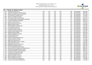 PREFEITURA MUNICIPAL DE FLORESTA - PE
CONCURSO PÚBLICO 001 / 2015
RESULTADO PRELIMINAR DA PROVA ESCRITA
G07 - AUXILIAR DE SERVIÇOS GERAIS
0243 GELMIRA ANISIO DA SILVA 3,00 0,00 2,00 04/09/1964265 Não classificado0,00
0231 FRANCISCA APARECIDA FREIRE E SILVA 3,00 0,00 2,00 20/09/1966266 Não classificado0,00
0487 MARIA DO SOCORRO FELIX DOS SANTOS 3,00 0,00 2,00 24/01/1969267 Não classificado0,00
0170 ELIANE ANGELITA PEREIRA SILVA 3,00 0,00 2,00 10/12/1969268 Não classificado0,00
0298 JANILCE DO CARMO DE SOUZA 3,00 0,00 2,00 07/11/1973269 Não classificado0,00
0647 SHEILA JAQUELINE ALVES DA SILVA 3,00 0,00 2,00 04/07/1978270 Não classificado0,00
0103 CLAUDINEIA LEMOS DO NASCIMENTO TIBURTINO 3,00 0,00 2,00 06/01/1979271 Não classificado0,00
0142 EDILEUZA MENEZES DE ANDRADE 3,00 0,00 2,00 05/03/1979272 Não classificado0,00
0183 ELIZETE ALVES DA SILVA 3,00 0,00 2,00 17/09/1979273 Não classificado0,00
0469 MARIA DAS GRACAS DA SILVA 3,00 0,00 2,00 19/10/1979274 Não classificado0,00
0541 MARISA MARIA DE SOUZA 3,00 0,00 2,00 04/03/1980275 Não classificado0,00
0414 MAGNO ALBERTO PEREIRA MAIA 3,00 0,00 2,00 17/12/1982276 Não classificado0,00
0277 IULE APARECIDA DA SILVA 3,00 0,00 2,00 28/04/1984277 Não classificado0,00
0649 SILVANIA DE SOUZA ALVES 3,00 0,00 2,00 15/02/1985278 Não classificado0,00
0118 CRISTIANE CARVALHO SANTOS 3,00 0,00 2,00 24/02/1986279 Não classificado0,00
0239 GEANNE FREIRE BARROS DE SA 3,00 0,00 2,00 19/01/1987280 Não classificado0,00
0490 MARIA EDICLEIDE GOMES 3,00 0,00 2,00 28/02/1987281 Não classificado0,00
0611 RODRIGO MENEZES DE SOUZA 3,00 0,00 2,00 13/07/1988282 Não classificado0,00
0208 FABIANA PEREIRA DE SA 3,00 0,00 2,00 09/02/1991283 Não classificado0,00
0386 LILIANE MARIA DE SA 3,00 0,00 2,00 19/01/1993284 Não classificado0,00
0482 MARIA DO CARMO FERREIRA LIMA 3,00 0,00 2,00 18/07/1994285 Não classificado0,00
0070 CAIQUE LOPES DE OLIVEIRA 3,00 0,00 2,00 31/10/1994286 Não classificado0,00
0474 MARIA DE FATIMA GALVAO 3,00 0,00 2,00 17/03/1995287 Não classificado0,00
0521 MARIA MARGARIDA DA SILVA CABRAL 3,00 0,00 2,00 12/04/1995288 Não classificado0,00
0545 MARLI NENCI DE SA SILVA 3,00 0,00 1,50 23/03/1964289 Não classificado0,00
0539 MARINEIDE MARIA DE JESUS SILVA 3,00 0,00 1,50 24/02/1968290 Não classificado0,00
0538 MARINEIDE EURIDES DA SILVA 3,00 0,00 1,50 20/01/1973291 Não classificado0,00
0370 KATIA CILENE MONTEIRO DE SOUZA 3,00 0,00 1,50 20/02/1974292 Não classificado0,00
0062 AUREA ELENITA DE CARVALHO NOGUEIRA SILVA 3,00 0,00 1,50 08/06/1975293 Não classificado0,00
0172 ELIANE CRISTINA MONTEIRO DE SOUZA 3,00 0,00 1,50 18/09/1975294 Não classificado0,00
0153 EDNA MARIA SOBRAL ALVES DE LEMOS 3,00 0,00 1,50 02/06/1977295 Não classificado0,00
0678 VALDINEI ALVES DOS SANTOSSSP 3,00 0,00 1,50 14/12/1978296 Não classificado0,00
0113 CLEONICE DA CONCEICAO LIMA 3,00 0,00 1,50 23/12/1978297 Não classificado0,00
0257 GRACILEIDE MARIA DA SILVA 3,00 0,00 1,50 19/01/1981298 Não classificado0,00
0494 MARIA ELIZANGELA LIMA SILVA 3,00 0,00 1,50 23/04/1981299 Não classificado0,00
0499 MARIA GENEROSA DE SOUZA 3,00 0,00 1,50 01/03/1982300 Não classificado0,00
0073 CARLA D CONCEICAO NASCIMENTO 3,00 0,00 1,50 11/05/1982301 Não classificado0,00
0222 FLAVIO GUTO DE SOUZA NASCIMENTO 3,00 0,00 1,50 12/01/1984302 Não classificado0,00
 