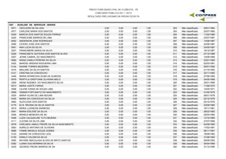 PREFEITURA MUNICIPAL DE FLORESTA - PE
CONCURSO PÚBLICO 001 / 2015
RESULTADO PRELIMINAR DA PROVA ESCRITA
G07 - AUXILIAR DE SERVIÇOS GERAIS
0571 OZICLEIDE DE SA LEAL 3,00 0,00 1,50 29/01/1984303 Não classificado0,00
0077 CARLENE MARIA DOS SANTOS 3,00 0,00 1,50 23/07/1985304 Não classificado0,00
0429 MARCIA DOS SANTOS SOUZA FERRAZ 3,00 0,00 1,50 11/05/1986305 Não classificado0,00
0230 FRANCIONE BARROS DE LIMA 3,00 0,00 1,50 23/07/1987306 Não classificado0,00
0052 ANDERSON JOSE RODRIGUES 3,00 0,00 1,50 13/08/1987307 Não classificado0,00
0094 CICERO JOSE DOS SANTOS 3,00 0,00 1,50 22/09/1987308 Não classificado0,00
0041 ANA LUCIA DA SILVA 3,00 0,00 1,50 24/09/1987309 Não classificado0,00
0227 FRANCIMERE MARIA DA SILVA 3,00 0,00 1,50 16/12/1987310 Não classificado0,00
0229 FRANCINETE QUITERIA DOS SANTOS ALVES 3,00 0,00 1,50 27/12/1988311 Não classificado0,00
0307 JEANE CABRAL DO NASCIMENTO 3,00 0,00 1,50 10/08/1989312 Não classificado0,00
0692 WANA CAMILA PEREIRA DA SILVA 3,00 0,00 1,50 23/01/1990313 Não classificado0,00
0425 MANOEL MISSIAS NOGUEIRA LIMA 3,00 0,00 1,50 02/03/1991314 Não classificado0,00
0124 DAIANE TORRES BEZERRA 3,00 0,00 1,50 25/01/1992315 Não classificado0,00
0418 MAILANE DA SILVA SANTOS 3,00 0,00 1,50 21/10/1992316 Não classificado0,00
0121 CRISTINA DA CONCEICAO 3,00 0,00 1,50 22/11/1993317 Não classificado0,00
0446 MARIA APARECIDA ZILMA DE ALMEIDA 3,00 0,00 1,50 27/06/1995318 Não classificado0,00
0579 PERTYLA CRISTYANE OLIVEIRA MELO 3,00 0,00 1,50 24/05/1996319 Não classificado0,00
0269 IRENE NOEMEA DO NASCIMENTO SILVA 3,00 0,00 1,00 30/01/1969320 Não classificado0,00
0513 MARIA JUDITE FARIAS 3,00 0,00 1,00 11/06/1970321 Não classificado0,00
0098 CILENE IVANIA DE SOUZA LIMA 3,00 0,00 1,00 14/04/1971322 Não classificado0,00
0568 OSMAR FORTUNATO DO NASCIMENTO 3,00 0,00 1,00 31/05/1975323 Não classificado0,00
0529 MARIA VILANI DE LIMA MOURA 3,00 0,00 1,00 08/01/1978324 Não classificado0,00
0455 MARIA DA CONCEICAO DA SILVA 3,00 0,00 1,00 22/12/1978325 Não classificado0,00
0662 SUZYLEIDE DOS SANTOS 3,00 0,00 1,00 03/10/1979326 Não classificado0,00
0175 ELIS REGINA DA SILVA SANTOS 3,00 0,00 1,00 23/09/1980327 Não classificado0,00
0519 MARIA LUZINEIDE BARBOSA 3,00 0,00 1,00 16/11/1981328 Não classificado0,00
0491 MARIA EDILENE DA SILVA 3,00 0,00 1,00 28/02/1983329 Não classificado0,00
0556 MONICA MENEZES DE SA 3,00 0,00 1,00 25/03/1985330 Não classificado0,00
0408 LUZIA VALQUELINE TUTU BEZERA 3,00 0,00 1,00 13/12/1985331 Não classificado0,00
0111 CLEONE DA SILVA LIMA 3,00 0,00 1,00 27/07/1989332 Não classificado0,00
0078 CARLINDA JAMILE FREIRE DA SILVA NASCIMENTO 3,00 0,00 1,00 04/09/1990333 Não classificado0,00
0063 AURELIO ANTONIO DE OLIVEIRA 3,00 0,00 1,00 17/02/1991334 Não classificado0,00
0696 YANNE MIKAELE SOUZA GOMES 3,00 0,00 1,00 08/11/1991335 Não classificado0,00
0123 DAIANE DA CONCEICAO LEAL 3,00 0,00 1,00 18/08/1992336 Não classificado0,00
0130 DANILO VALDIM DA SILVA 3,00 0,00 1,00 31/08/1992337 Não classificado0,00
0590 RAYANE IMACULADA ALVES DE BRITO SANTOS 3,00 0,00 1,00 09/09/1993338 Não classificado0,00
0392 LUANA GUILHERMINA DA SILVA 3,00 0,00 1,00 30/04/1995339 Não classificado0,00
0245 GEORGE FREIRE BARROS DE SA 3,00 0,00 1,00 31/12/1995340 Não classificado0,00
 