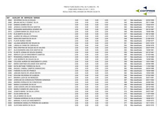 PREFEITURA MUNICIPAL DE FLORESTA - PE
CONCURSO PÚBLICO 001 / 2015
RESULTADO PRELIMINAR DA PROVA ESCRITA
G07 - AUXILIAR DE SERVIÇOS GERAIS
0646 SEVERINO DA SILVA SOUZA 3,00 0,00 0,50 22/03/1956341 Não classificado0,00
0069 BRUNA NATALY FERRAZ SILVA 3,00 0,00 0,50 25/11/1988342 Não classificado0,00
0128 DAMIAO GOMES DE SA 3,00 0,00 0,00 15/05/1974343 Não classificado0,00
0308 JESSICA CICERA ROCHA SANTOS 2,50 0,00 2,50 07/02/1991344 Não classificado0,00
0620 ROSANIRA MARGARIDA SOARES SA 2,50 0,00 2,00 29/10/1967345 Não classificado0,00
0410 LUZIMAR MARIA DE JESUS SILVA 2,50 0,00 2,00 16/06/1968346 Não classificado0,00
0176 ELIS MARTA DA SILVA 2,50 0,00 2,00 06/12/1968347 Não classificado0,00
0355 JUAREZ DE ARAUJO CIPRIANO 2,50 0,00 2,00 21/11/1975348 Não classificado0,00
0003 ADEILDES SANTOS DA SILVA 2,50 0,00 2,00 21/06/1976349 Não classificado0,00
0219 FLAVIA NUNES VIEIRA 2,50 0,00 2,00 27/09/1977350 Não classificado0,00
0362 JULIANA MENEZES DE SOUZA SA 2,50 0,00 2,00 22/01/1978351 Não classificado0,00
0388 LINDALVA VIANA DE CARVALHO 2,50 0,00 2,00 20/06/1978352 Não classificado0,00
0270 IRIS CRISTINA DE SOUZA SILVA VALOES 2,50 0,00 2,00 25/07/1979353 Não classificado0,00
0017 ALECKSANDRA ANA DOS SANTOS SA 2,50 0,00 2,00 10/06/1981354 Não classificado0,00
0179 ELISETE JOSINA DE SOUZA SOARES 2,50 0,00 2,00 02/12/1981355 Não classificado0,00
0430 MARCIA ILZA DO NASCIMENTO SANTOS 2,50 0,00 2,00 01/03/1982356 Não classificado0,00
0617 ROSANGELA MARIA DA SILVA 2,50 0,00 2,00 14/10/1982357 Não classificado0,00
0377 LEIA SERRATE DE SOUZA SILVA 2,50 0,00 2,00 15/09/1984358 Não classificado0,00
0096 CICLEIDE AURENI DO NASCIMENTO LOPES 2,50 0,00 2,00 10/01/1985359 Não classificado0,00
0527 MARIA SANTANA SOLIDADE DOS SANTOS 2,50 0,00 2,00 03/06/1986360 Não classificado0,00
0369 KATIA BETIANE TORRES DA SILVA 2,50 0,00 2,00 11/03/1988361 Não classificado0,00
0588 RAQUEL CABRAL CAMPOS DAMASCENO 2,50 0,00 2,00 29/04/1988362 Não classificado0,00
0206 FABIANA ALVES DE FRANCA 2,50 0,00 2,00 19/09/1988363 Não classificado0,00
0299 JANILMA INACIA DE JESUS NEVES 2,50 0,00 2,00 15/04/1989364 Não classificado0,00
0140 EDILENE SEVERINA DE ALMEIDA 2,50 0,00 2,00 07/02/1990365 Não classificado0,00
0417 MAIARA LUIZA DE SA MENEZES 2,50 0,00 2,00 30/01/1991366 Não classificado0,00
0339 JOSEILMA DA CONCEICAO PEREIRA GONZAGA 2,50 0,00 2,00 26/01/1992367 Não classificado0,00
0054 ANDREA DORALICE DA CONCEICAO 2,50 0,00 2,00 22/06/1992368 Não classificado0,00
0452 MARIA CLAUDIENE DA SILVA 2,50 0,00 2,00 20/08/1992369 Não classificado0,00
0324 JOSE EDSON LIRA DO NASCIMENTO 2,50 0,00 2,00 29/12/1993370 Não classificado0,00
0419 MAIRLE GOMES DE LIMA SILVA 2,50 0,00 2,00 28/07/1996371 Não classificado0,00
0334 JOSEFA MARIA DA SILVA LOPES 2,50 0,00 2,00 24/07/1997372 Não classificado0,00
0567 OLGA DARIA DE SA 2,50 0,00 1,50 11/07/1959373 Não classificado0,00
0700 ZELIA MARIA DA SILVA 2,50 0,00 1,50 15/05/1971374 Não classificado0,00
0207 FABIANA MORENA DA SILVA SOUZA 2,50 0,00 1,50 18/08/1972375 Não classificado0,00
0421 MANOEL FLAVIO DO NASCIMENTO 2,50 0,00 1,50 14/05/1973376 Não classificado0,00
0536 MARINEIDE ANGELITA PEREIRA DE ALMEIDA 2,50 0,00 1,50 16/11/1974377 Não classificado0,00
0255 GLEICIANA MARIA DA SILVA 2,50 0,00 1,50 28/03/1976378 Não classificado0,00
 