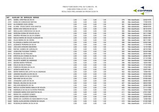 PREFEITURA MUNICIPAL DE FLORESTA - PE
CONCURSO PÚBLICO 001 / 2015
RESULTADO PRELIMINAR DA PROVA ESCRITA
G07 - AUXILIAR DE SERVIÇOS GERAIS
0273 ISABEL CRISTINA DA SILVA 2,50 0,00 1,50 22/02/1978379 Não classificado0,00
0151 EDNA DA CONCEICAO MATIAS 2,50 0,00 1,50 17/05/1978380 Não classificado0,00
0016 ALCIONEIDE ZUZA VIEIRA 2,50 0,00 1,50 06/08/1979381 Não classificado0,00
0169 ELIANE CAVALCANTE DOS SANTOS 2,50 0,00 1,50 09/09/1979382 Não classificado0,00
0468 MARIA DAS GRACAS DA SILVA 2,50 0,00 1,50 08/10/1979383 Não classificado0,00
0267 IMACULADA CONCEICAO DA SILVA 2,50 0,00 1,50 31/05/1980384 Não classificado0,00
0246 GERCINA SONIA DE SOUZA SILVA 2,50 0,00 1,50 22/11/1980385 Não classificado0,00
0055 ANDREA REGINA DA SILVA GOMES 2,50 0,00 1,50 04/05/1981386 Não classificado0,00
0559 NADJA MARIA DE SOUZA ALENCAR SA 2,50 0,00 1,50 09/05/1981387 Não classificado0,00
0262 HILKA MARIA DE SA VIEIRA 2,50 0,00 1,50 08/11/1981388 Não classificado0,00
0182 ELIZANGELA MARIA DOS SANTOS 2,50 0,00 1,50 03/02/1982389 Não classificado0,00
0015 ALBANICE PEREIRA DA SILVA 2,50 0,00 1,50 11/10/1985390 Não classificado0,00
0322 JOELSON HONORIO BEZERRA 2,50 0,00 1,50 12/10/1985391 Não classificado0,00
0583 RAFAEL GOMES DE CARVALHO 2,50 0,00 1,50 28/10/1985392 Não classificado0,00
0342 JOSELENE PUCIANA TORRES 2,50 0,00 1,50 22/02/1986393 Não classificado0,00
0615 ROSANA DE SA PAULINO 2,50 0,00 1,50 26/04/1986394 Não classificado0,00
0190 ERESVALDA COSMA DA SILVA 2,50 0,00 1,50 25/06/1987395 Não classificado0,00
0005 ADRIANA ALVES DA SILVA 2,50 0,00 1,50 21/12/1988396 Não classificado0,00
0250 GILDETE NOBRE DE ANDRADE 2,50 0,00 1,50 13/04/1990397 Não classificado0,00
0413 MAGNA MARIA PEREIRA 2,50 0,00 1,50 16/04/1990398 Não classificado0,00
0086 CELIA DA SILVA PAJEU 2,50 0,00 1,50 17/10/1990399 Não classificado0,00
0213 FABRICIA REGINA DA SILVA 2,50 0,00 1,50 10/02/1991400 Não classificado0,00
0311 JESSICA NAIR DE SA 2,50 0,00 1,50 23/07/1991401 Não classificado0,00
0520 MARIA MARCELINA LEITE SILVA ANDRADE 2,50 0,00 1,50 10/08/1991402 Não classificado0,00
0294 JANAINA NAJARA ALVES SILVA 2,50 0,00 1,50 30/03/1992403 Não classificado0,00
0236 GEANE MARIA DA SILVA DANTAS 2,50 0,00 1,50 01/05/1993404 Não classificado0,00
0268 INAYANE DA SILVA LEAL 2,50 0,00 1,50 07/05/1993405 Não classificado0,00
0320 JOAQUINA LUIZA DA SILVA 2,50 0,00 1,50 09/08/1993406 Não classificado0,00
0589 RAQUEL MILENA DA SILVA SA 2,50 0,00 1,50 08/03/1995407 Não classificado0,00
0601 RIELSON MENEZES DE SA 2,50 0,00 1,50 25/08/1995408 Não classificado0,00
0693 WEDJA CICERA MARIA AMALIA DE SOUZA 2,50 0,00 1,50 21/11/1995409 Não classificado0,00
0186 EMANUELA DA SILVA OLIVEIRA PEREIRA 2,50 0,00 1,50 14/03/1996410 Não classificado0,00
0147 EDINAIDE MARIA DOS SANTOS SILVA 2,50 0,00 1,50 27/01/1997411 Não classificado0,00
0481 MARIA DE LOURDES GOMES 2,50 0,00 1,50 13/02/2009412 Não classificado0,00
0323 JORGE APARECIDO FERREIRA 2,50 0,00 1,00 20/05/1963413 Não classificado0,00
0480 MARIA DE LOURDES DO NASCIMENTO FILHA 2,50 0,00 1,00 12/06/1964414 Não classificado0,00
0449 MARIA AUXILIADORA GONDIM DE SOUZA 2,50 0,00 1,00 01/05/1966415 Não classificado0,00
0623 ROSENILDA MARIA DA SILVA SA 2,50 0,00 1,00 01/07/1970416 Não classificado0,00
 