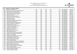 PREFEITURA MUNICIPAL DE FLORESTA - PE
CONCURSO PÚBLICO 001 / 2015
RESULTADO PRELIMINAR DA PROVA ESCRITA
G07 - AUXILIAR DE SERVIÇOS GERAIS
0546 MARLUCE DE SOUZA SILVA 2,50 0,00 1,00 15/02/1976417 Não classificado0,00
0628 ROSILENE JOSEFA DE SOUZA RESENDE LIMA 2,50 0,00 1,00 17/02/1977418 Não classificado0,00
0450 MARIA CECILIA DE SOUZA SOARES 2,50 0,00 1,00 08/05/1977419 Não classificado0,00
0066 BARTOLOMEU NOVAES DE CARVALHO 2,50 0,00 1,00 01/08/1977420 Não classificado0,00
0244 GENICLEA MARIA DO NASCIMENTO 2,50 0,00 1,00 22/08/1977421 Não classificado0,00
0423 MANOEL JOAO DE SA 2,50 0,00 1,00 29/10/1978422 Não classificado0,00
0120 CRISTIANO ALVES DOS SANTOS 2,50 0,00 1,00 15/11/1979423 Não classificado0,00
0471 MARIA DE FATIMA DA SILVA SOBRAL 2,50 0,00 1,00 12/10/1980424 Não classificado0,00
0348 JOSIANA ANA ALVES 2,50 0,00 1,00 22/10/1980425 Não classificado0,00
0272 IRIS SANTOS DA ROSA 2,50 0,00 1,00 15/10/1981426 Não classificado0,00
0259 GRACILENE DOS SANTOS NASCIMENTO 2,50 0,00 1,00 18/07/1982427 Não classificado0,00
0302 JAQUELINE GOMINHO DE SA 2,50 0,00 1,00 14/10/1983428 Não classificado0,00
0657 SONAYRA MARIA FREIRE BASTOS LIMA 2,50 0,00 1,00 27/01/1984429 Não classificado0,00
0336 JOSEILDA ANTONIA DA CONCEICAO 2,50 0,00 1,00 20/07/1985430 Não classificado0,00
0680 VALQUIRIA DE SA E SOUZA 2,50 0,00 1,00 29/10/1985431 Não classificado0,00
0283 IVONEIDE INACIA DE JESUS NEVES 2,50 0,00 1,00 11/07/1987432 Não classificado0,00
0669 TATIANE DE LIMA MORAIS 2,50 0,00 1,00 26/08/1988433 Não classificado0,00
0627 ROSILENE DE JESUS SANTOS 2,50 0,00 1,00 17/03/1989434 Não classificado0,00
0150 EDMILSON LEAL SOUZA 2,50 0,00 1,00 23/03/1989435 Não classificado0,00
0512 MARIA JOSE LOPES DE SOUZA 2,50 0,00 1,00 04/12/1990436 Não classificado0,00
0496 MARIA FABIANA DA SILVA 2,50 0,00 1,00 08/01/1991437 Não classificado0,00
0165 ELAINE APARECIDA DE JESUS NOGUEIRA 2,50 0,00 1,00 29/01/1993438 Não classificado0,00
0552 MICHELLE RAYLA RIBEIRO DOS SANTOS 2,50 0,00 1,00 10/04/1994439 Não classificado0,00
0582 RAFAEL ALVES AMORIM 2,50 0,00 1,00 30/05/1994440 Não classificado0,00
0309 JESSICA DA SILVA SOARES CAVALCANTE 2,50 0,00 1,00 11/07/1995441 Não classificado0,00
0082 CAROLINE MONTEIRO DA SILVA 2,50 0,00 1,00 28/07/1996442 Não classificado0,00
0367 KALINE MIRELLA ALVES DE SOUZA 2,50 0,00 1,00 24/08/1996443 Não classificado0,00
0464 MARIA DAS DORES DE SA SILVA 2,50 0,00 0,50 05/08/1971444 Não classificado0,00
0517 MARIA LUZENI EDUARDO 2,50 0,00 0,50 15/02/1972445 Não classificado0,00
0218 FLAVIA MADALENA FERRAZ DA LUZ MENEZES 2,50 0,00 0,50 30/11/1973446 Não classificado0,00
0502 MARIA GILVANICE DA SILVA MENEZES MARTINS 2,50 0,00 0,50 12/12/1975447 Não classificado0,00
0422 MANOEL FRANCISCO DA SILVA 2,50 0,00 0,50 09/03/1977448 Não classificado0,00
0024 AMALIA MARIA DE SOUZA LUCENA 2,50 0,00 0,50 03/10/1983449 Não classificado0,00
0274 ISABEL CRISTINA PERREIRA DOS SANTOS 2,50 0,00 0,50 28/07/1984450 Não classificado0,00
0191 ERICA EDILEUZA DA SILVA 2,50 0,00 0,50 02/08/1989451 Não classificado0,00
0071 CAMILA CRISTINA RODRIGUES SOUZA 2,50 0,00 0,50 18/01/1994452 Não classificado0,00
0614 RONALDO NUNES NOGUEIRA 2,50 0,00 0,00 03/12/1966453 Não classificado0,00
0313 JESUINA FRANCISCA DA SILVA 2,00 0,00 2,00 09/11/1975454 Não classificado0,00
 