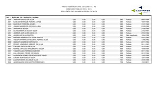 PREFEITURA MUNICIPAL DE FLORESTA - PE
CONCURSO PÚBLICO 001 / 2015
RESULTADO PRELIMINAR DA PROVA ESCRITA
G07 - AUXILIAR DE SERVIÇOS GERAIS
0295 JANAINA SANTOS DA SILVA 0,00 0,00 0,00 09/07/1989683 Faltoso0,00
0081 CARLOS HENRIQUE PEREIRA LOPES 0,00 0,00 0,00 15/07/1989684 Faltoso0,00
0428 MARCELO FERREIRA GOMES 0,00 0,00 0,00 31/07/1989685 Faltoso0,00
0315 JOANNY ANDREZZA DE SOUZA LIMA 0,00 0,00 0,00 01/05/1990686 Faltoso0,00
0293 JANAINA DE SOUZA 0,00 0,00 0,00 21/06/1990687 Faltoso0,00
0237 GEANE MARIA DE SOUSA SILVA 0,00 0,00 0,00 23/02/1991688 Faltoso0,00
0291 JAMISON JAIR ALVES DA SILVA 0,00 0,00 0,00 07/03/1992689 Faltoso0,00
0304 JAQUELINE SILVA SANTOS 0,00 0,00 0,00 19/04/1992690 Não classificado0,00
0691 WAGNER HENRIQUE DA SILVA SANTOS 0,00 0,00 0,00 02/07/1992691 Faltoso0,00
0673 THAISA MAYARA CAVALCANTE FERRAZ DE SA 0,00 0,00 0,00 13/08/1992692 Faltoso0,00
0028 AMANDA GOMES DE CARVALHO 0,00 0,00 0,00 23/11/1992693 Faltoso0,00
0577 PEDRO HENRIQUE RIBEIRO DA SILVA 0,00 0,00 0,00 05/11/1993694 Faltoso0,00
0403 LUEGINA IDEZILDA DA SILVA 0,00 0,00 0,00 20/12/1993695 Faltoso0,00
0562 NAIANE LOPES DO NASCIMENTO SOUZA 0,00 0,00 0,00 15/09/1994696 Faltoso0,00
0667 TAMARA LUZIA FERREIRA GUERRA 0,00 0,00 0,00 09/11/1994697 Faltoso0,00
0373 LAILA RAQUEL FREIRE DE SOUZA 0,00 0,00 0,00 05/12/1994698 Faltoso0,00
0011 AGAMENON GOMES DE MENEZES DE FILHO 0,00 0,00 0,00 12/02/1995699 Faltoso0,00
0085 CAUANI MONTEIRO DA SILVA 0,00 0,00 0,00 12/01/1998700 Faltoso0,00
0409 LUZIANA MARIA DE JESUS SILVA 0,00 0,00 0,00 29/06/1998701 Faltoso0,00
0022 ALINE MAIARA DOS SANTOS RODRIGUES 0,00 0,00 0,00 15/03/2013702 Faltoso0,00
 