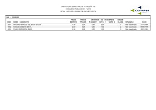 PREFEITURA MUNICIPAL DE FLORESTA - PE
CONCURSO PÚBLICO 001 / 2015
RESULTADO PRELIMINAR DA PROVA ESCRITA
G08 - COVEIRO
INSC NOME CANDIDATO
PROVA
ESCRITA
PROVA
TÍTULOS
CRITÉRIOS DE DESEMPATE
NOTA 1 NOTA 2 NASC
ORDEM
CLASS. SITUAÇÃOP.SUBJET
0001 ANTONIO MARCOS DE JESUS SOUZA 3,50 0,00 3,00 23/11/19941 Não classificado0,00
0002 CARLOS JOSE DA SILVA 2,50 0,00 1,00 09/05/19762 Não classificado0,00
0003 PAULO SERGIO DA SILVA 2,50 0,00 1,00 30/01/19833 Não classificado0,00
 