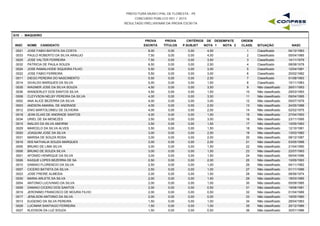 PREFEITURA MUNICIPAL DE FLORESTA - PE
CONCURSO PÚBLICO 001 / 2015
RESULTADO PRELIMINAR DA PROVA ESCRITA
G10 - MAQUEIRO
INSC NOME CANDIDATO
PROVA
ESCRITA
PROVA
TÍTULOS
CRITÉRIOS DE DESEMPATE
NOTA 1 NOTA 2 NASC
ORDEM
CLASS. SITUAÇÃOP.SUBJET
0021 JOSE FABIO BATISTA DA COSTA 8,00 0,00 4,50 04/12/19831 Classificado0,00
0033 PAULO ROBERTO DA SILVA ARAUJO 7,50 0,00 4,00 05/04/19852 Classificado0,00
0025 JOSE VALTER FERREIRA 7,50 0,00 3,50 14/11/19793 Classificado0,00
0032 PATRICIA DE PAULA SOUZA 6,50 0,00 2,50 08/08/19784 Classificado0,00
0024 JOSE RAMALHODE SIQUEIRA FILHO 5,50 0,00 3,00 12/04/19815 Classificado0,00
0022 JOSE FABIO FERREIRA 5,50 0,00 3,00 20/02/19826 Classificado0,00
0011 DIEGO PEREIRA DO NASCIMENTO 5,50 0,00 2,50 01/08/19937 Classificado0,00
0014 GIVALDO MARQUES DA SILVA 5,00 0,00 1,50 10/11/19838 Classificado0,00
0035 WAGNER JOSE DA SILVA SOUZA 4,50 0,00 3,50 26/01/19939 Não classificado0,00
0036 WANDERLEY DOS SANTOS SILVA 4,50 0,00 1,50 29/03/199310 Não classificado0,00
0008 CLEYVSON NELBY PEREIRA DA SILVA 4,00 0,00 3,50 09/04/199511 Não classificado0,00
0002 ANA ALICE BEZERRA DA SILVA 4,00 0,00 3,00 05/07/197912 Não classificado0,00
0003 ANDSON AMARAL DE ANDRADE 4,00 0,00 2,50 24/05/198813 Não classificado0,00
0012 ENIO BARTOLOMEU DE OLIVEIRA 4,00 0,00 2,00 02/02/197514 Não classificado0,00
0018 JEAN ELIAS DE ANDRADE SANTOS 4,00 0,00 1,50 27/04/199315 Não classificado0,00
0034 URIEL DE SA MENEZES 3,50 0,00 3,00 23/11/199516 Não classificado0,00
0015 INALDO DA SILVA AMORIM 3,50 0,00 1,50 10/05/196317 Não classificado0,00
0029 MARCELO DA SILVA ALVES 3,50 0,00 1,50 12/10/198118 Não classificado0,00
0020 JOAQUIM JOSE DA SILVA 3,00 0,00 2,50 13/03/198219 Não classificado0,00
0031 MARISA DE SOUZA ROSA 3,00 0,00 2,00 08/12/198720 Não classificado0,00
0016 ISIS NATHALIA SOUZA MARQUES 3,00 0,00 2,00 03/05/199821 Não classificado0,00
0005 BRUNO DE LIMA SILVA 3,00 0,00 1,50 21/04/199022 Não classificado0,00
0006 BRUNO DE SOUZA SILVA 3,00 0,00 1,50 22/07/199323 Não classificado0,00
0001 AFONSO HENRIQUE DA SILVA 3,00 0,00 1,50 06/04/199624 Não classificado0,00
0026 KAIQUE LOPES BEZERRA DE SA 2,50 0,00 2,00 10/05/199325 Não classificado0,00
0010 DAMIAO FLORENCIO DA SILVA 2,50 0,00 1,00 04/11/196226 Não classificado0,00
0007 CICERO BATISTA DA SILVA 2,50 0,00 1,00 01/11/199627 Não classificado0,00
0023 JOSE FREIRE ALMEIDA 2,00 0,00 1,50 08/06/197428 Não classificado0,00
0030 MARIA ARLETE DA SILVA 2,00 0,00 1,50 18/03/198529 Não classificado0,00
0004 ANTONIO LUCIVANIO DA SILVA 2,00 0,00 1,00 05/09/198530 Não classificado0,00
0009 DAMIAO CICERO DOS SANTOS 2,00 0,00 0,50 19/08/198131 Não classificado0,00
0019 JERONIMO FRANCISCO DE MOURA FILHO 2,00 0,00 0,50 01/04/198932 Não classificado0,00
0017 JENILSON ANTONIO DA SILVA 2,00 0,00 0,00 19/05/198033 Não classificado0,00
0013 EUGENIO DA SILVA PEREIRA 1,50 0,00 1,00 28/04/198334 Não classificado0,00
0028 LUCIMAR SANTIAGO FERREIRA 1,50 0,00 1,00 20/12/198635 Não classificado0,00
0027 KLEDSON DA LUZ SOUZA 1,50 0,00 0,50 30/01/198636 Não classificado0,00
 