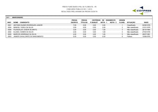PREFEITURA MUNICIPAL DE FLORESTA - PE
CONCURSO PÚBLICO 001 / 2015
RESULTADO PRELIMINAR DA PROVA ESCRITA
G11 - MARCENEIRO
INSC NOME CANDIDATO
PROVA
ESCRITA
PROVA
TÍTULOS
CRITÉRIOS DE DESEMPATE
NOTA 1 NOTA 2 NASC
ORDEM
CLASS. SITUAÇÃOP.SUBJET
0001 ANTONIO NUNES RODRIGUES JUNIOR 7,50 0,00 3,50 02/09/19761 Classificado0,00
0004 MANOEL TADEU DA SILVA 3,50 0,00 2,00 31/01/19792 Não classificado0,00
0006 PLENIZALDO JOSEIR DE BRITO 3,00 0,00 1,50 26/10/19643 Não classificado0,00
0002 ELIZAEL GOMES DA SILVA 2,50 0,00 1,50 27/03/19784 Não classificado0,00
0005 MARCOS HENRIQUE DA SILVA 2,00 0,00 1,00 28/07/19815 Não classificado0,00
0003 JANIER CAVALCANTE DO NASCIMENTO 0,00 0,00 0,00 10/08/19756 Faltoso0,00
 