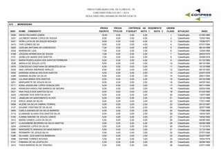 PREFEITURA MUNICIPAL DE FLORESTA - PE
CONCURSO PÚBLICO 001 / 2015
RESULTADO PRELIMINAR DA PROVA ESCRITA
G12 - MERENDEIRA
INSC NOME CANDIDATO
PROVA
ESCRITA
PROVA
TÍTULOS
CRITÉRIOS DE DESEMPATE
NOTA 1 NOTA 2 NASC
ORDEM
CLASS. SITUAÇÃOP.SUBJET
0099 DIEGO RICHARD LEMOS 10,00 0,00 5,00 21/06/19851 Classificado0,00
0207 JUCIMERY MARIA LOPES DE SOUZA 8,50 0,00 4,50 12/02/19922 Classificado0,00
0421 VERA LUCIA DE SA SOUZA NOVAES 8,50 0,00 4,00 15/08/19713 Classificado0,00
0410 TAIS GOMES DE SA 8,00 0,00 4,50 07/01/19944 Classificado0,00
0205 JOZILMA ANTONIA DA CONCEICAO 7,00 0,00 4,00 28/10/19885 Classificado0,00
0343 MARINEIDE LEAL 7,00 0,00 3,50 12/04/19656 Classificado0,00
0189 JOCEANI APARECIDA DE SOUZA 7,00 0,00 3,50 28/03/19707 Classificado0,00
0151 GENELICE MARIA DOS SANTOS 7,00 0,00 3,50 30/08/19768 Classificado0,00
0331 MARIA ROSICLAUDIA DOS SANTOS FERREIRA 6,50 0,00 4,00 01/12/19839 Classificado0,00
0338 MARILIA DE SOUZA LEITE 6,50 0,00 3,50 06/12/198410 Classificado0,00
0076 CONCEICAO CRISTIANA DE MENEZES SILVA 6,50 0,00 3,00 10/12/198811 Classificado0,00
0024 ANA LARISSA ANDRADE ARAUJO 6,50 0,00 3,00 06/10/199312 Classificado0,00
0005 ADRIANA GONCALVES DOS SANTOS 6,50 0,00 2,50 24/07/197813 Classificado0,00
0389 SAMARA SILERE DA SILVA 6,50 0,00 1,50 28/01/199414 Classificado0,00
0208 JULIANA MARIA DOS SANTOS 6,00 0,00 4,00 04/10/199615 Classificado0,00
0251 MARGARETE DE SOUZA SILVA 6,00 0,00 3,50 04/03/198316 Classificado0,00
0111 EDNA JAQUELINE LOPES GONCALVES 6,00 0,00 3,50 09/11/199417 Classificado0,00
0424 WANESSA KAROLYNE BARROS DE MOURA 6,00 0,00 3,50 20/03/199518 Classificado0,00
0031 ANA PAULA DOS SANTOS SILVA 6,00 0,00 3,00 01/03/198219 Classificado0,00
0223 LINDIANE DOS SANTOS SILVA 6,00 0,00 3,00 13/07/198520 Classificado0,00
0181 JANIELBA DO NASCIMENTO ALVES 6,00 0,00 3,00 12/12/198821 Classificado0,00
0124 ERICA JAINA DA SILVA 6,00 0,00 3,00 17/01/199522 Classificado0,00
0008 AILENE DA SILVA CABRAL FERRAZ 6,00 0,00 2,50 29/12/198723 Classificado0,00
0107 EDJANE CRISTINA DE SA SILVA 6,00 0,00 2,50 30/07/198824 Classificado0,00
0055 CARLA ADENEILDE DA SILVA BARROS 6,00 0,00 2,50 17/06/198925 Classificado0,00
0114 ELIANAIDE ELIANA DOS SANTOS SILVA 6,00 0,00 2,50 16/03/199326 Classificado0,00
0164 ILANNA SIMONE DE SOUZA LEMOS 6,00 0,00 2,00 19/04/199227 Classificado0,00
0312 MARIA IVANES LUIZA DA SILVA 5,50 0,00 4,00 05/08/198228 Classificado0,00
0071 CLAUDIMERE BEZERRA DA SILVA SANTOS 5,50 0,00 4,00 06/06/198829 Classificado0,00
0204 JOSINEIDE LOPES DA SILVA 5,50 0,00 3,50 17/12/197630 Classificado0,00
0250 MARGARETE ANANIAS DO NASCIMENTO 5,50 0,00 3,50 31/12/198431 Classificado0,00
0386 ROSIMERY DE JESUS SILVA 5,50 0,00 3,50 27/07/199532 Classificado0,00
0396 SILVANEI DOS SANTOS BARBOSA 5,50 0,00 3,50 22/07/199733 Classificado0,00
0086 DAFINNE TORRES NOVAES 5,50 0,00 3,00 16/04/197834 Classificado0,00
0131 FABIANA DE SA LEOPOLDO 5,50 0,00 3,00 30/06/198235 Classificado0,00
0412 THAIS BARROS SILVA TENORIO 5,50 0,00 3,00 23/01/198936 Classificado0,00
 