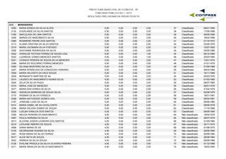 PREFEITURA MUNICIPAL DE FLORESTA - PE
CONCURSO PÚBLICO 001 / 2015
RESULTADO PRELIMINAR DA PROVA ESCRITA
G12 - MERENDEIRA
0300 MARIA EDNEIA DA SILVA ALVES 5,50 0,00 3,00 08/01/199037 Classificado0,00
0130 EVERLANDE DA SILVA SANTOS 5,50 0,00 3,00 17/09/199638 Classificado0,00
0166 IMACULADA DE LIMA SANTOS 5,50 0,00 3,00 29/09/199639 Classificado0,00
0346 MARIZA DO NASCIMENTO SILVA 5,50 0,00 3,00 18/02/199840 Classificado0,00
0385 ROSIMERE FREIRE DOS SANTOS 5,50 0,00 2,50 27/10/197241 Classificado0,00
0113 ELANIA CRISTINA DA SILVA SANTOS 5,50 0,00 2,50 03/05/197642 Classificado0,00
0316 MARIA JOCIMARA SILVA FURTADO 5,50 0,00 2,50 10/07/198343 Classificado0,00
0390 SHAYANNE RODRIGUES DA SILVA 5,50 0,00 2,50 03/05/198644 Classificado0,00
0422 VERAILDE FEITOSA FERRAZ DE SOUZA LEAL 5,50 0,00 1,50 06/12/198045 Classificado0,00
0242 LUZINEIDE GOMES MENEZES SANTOS 5,50 0,00 1,50 20/03/199446 Classificado0,00
0221 LEONICE PEREIRA DE SOUZA SILVA MENEZES 5,00 0,00 3,50 13/01/197447 Classificado0,00
0296 MARIA DO SOCORRO FERRAZ MENEZES 5,00 0,00 3,50 21/01/197948 Classificado0,00
0395 SILVANA MONTEIRO DA SILVA 5,00 0,00 3,50 01/06/198849 Classificado0,00
0257 MARIA APARECIDA DA CONCEICAO HONORIO 5,00 0,00 3,50 08/03/198950 Classificado0,00
0309 MARIA HELENITA DA CRUZ SOUZA 5,00 0,00 3,00 18/11/196951 Classificado0,00
0049 BERNADETE MARTINS DE SA 5,00 0,00 3,00 04/03/197652 Classificado0,00
0215 LAUDECI DO NASCIMENTO NUNES SILVA 5,00 0,00 3,00 01/02/198253 Classificado0,00
0426 ZELIA DA SILVA PAJEU 5,00 0,00 3,00 08/07/198554 Classificado0,00
0319 MARIA JOSE DE MENEZES 5,00 0,00 2,50 26/01/197655 Classificado0,00
0277 MARIA DAS DORES DA SILVA 5,00 0,00 2,50 21/02/197856 Classificado0,00
0002 ADENILDA BARBOSA DE SOUZA SILVA 5,00 0,00 2,50 02/08/197957 Classificado0,00
0170 IRISMAR DA SILVA FONSECA 5,00 0,00 2,50 16/01/198158 Classificado0,00
0328 MARIA NATIVIDADE GOMES LEAL 5,00 0,00 2,50 06/04/198159 Classificado0,00
0197 JOSEANE LUIZA DA SILVA 5,00 0,00 2,50 06/06/198560 Classificado0,00
0314 MARIA IZABEL DE SA CAVALCANTE 5,00 0,00 2,00 28/06/197861 Classificado0,00
0308 MARIA HELENA GOMES DE SOUZA 5,00 0,00 2,00 11/10/198662 Classificado0,00
0239 LUELBA IVANILDA DOS SANTOS 5,00 0,00 2,00 08/06/199463 Classificado0,00
0358 NEILDA PEREIRA DO NASCIMENTO 4,50 0,00 3,50 18/05/197964 Não classificado0,00
0367 PAULA ADRIANA DA SILVA 4,50 0,00 3,50 28/07/197965 Não classificado0,00
0013 ALCIONE JOSEIR LEONORA DOS SANTOS 4,50 0,00 3,50 21/05/199066 Não classificado0,00
0219 LEIDJANE RIBEIRO DE SOUZA 4,50 0,00 3,00 30/11/197467 Não classificado0,00
0098 DIANA MARIA DE SA 4,50 0,00 3,00 01/08/197568 Não classificado0,00
0155 GEORGEANE SOARES DA SILVA 4,50 0,00 3,00 29/06/198069 Não classificado0,00
0381 ROSA MARIA DA SILVA FERRAZ 4,50 0,00 3,00 05/06/198470 Não classificado0,00
0017 ALICE NETA DE SOUZA 4,50 0,00 3,00 28/08/198471 Não classificado0,00
0042 ARINEIA DA SILVA SOUZA 4,50 0,00 3,00 09/09/198672 Não classificado0,00
0128 EVELINE PRISCILA DA SILVA OLIVEIRA PEREIRA 4,50 0,00 3,00 01/12/198973 Não classificado0,00
0311 MARIA IRENILDA DA SILVA NASCIMENTO 4,50 0,00 3,00 19/02/199374 Não classificado0,00
 