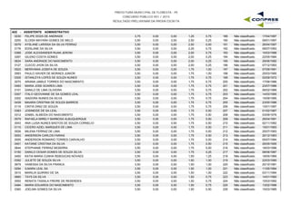 PREFEITURA MUNICIPAL DE FLORESTA - PE
CONCURSO PÚBLICO 001 / 2015
RESULTADO PRELIMINAR DA PROVA ESCRITA
A02 - ASSISTENTE ADMINISTRATIVO
0230 FELIPE DOZA DE ANDRADE 3,75 0,00 1,25 0,75 17/04/1997189 Não classificado0,00
0200 ELOISA MAYARA GOMES DE MELO 3,50 0,00 2,50 0,25 09/01/1997190 Não classificado0,00
0079 AYSLANE LARISSA DA SILVA FERRAZ 3,50 0,00 2,50 0,00 26/04/1997191 Não classificado0,00
0176 EDISLANE DA SILVA 3,50 0,00 2,25 0,75 08/07/1993192 Não classificado0,00
0368 JOSE ALEXSANDER RUAN JERONI 3,50 0,00 2,00 0,75 10/03/1996193 Não classificado0,00
0267 GILENO COSTA GOMES 3,50 0,00 2,00 0,25 22/05/1984194 Não classificado0,00
0624 SARA ANDRADE DO NASCIMENTO 3,50 0,00 2,00 0,25 29/06/1992195 Não classificado0,00
0127 CLECIO JHON DA SILVA 3,50 0,00 2,00 0,25 07/12/1993196 Não classificado0,00
0523 MERIVANIA JOSEFA DE SOUZA 3,50 0,00 1,75 1,00 07/09/1991197 Não classificado0,00
0563 PAULO XAVIER DE MORAES JUNIOR 3,50 0,00 1,75 1,00 25/03/1995198 Não classificado0,00
0305 ISTANLEYA LOPES DE SOUZA NUNES 3,50 0,00 1,75 0,75 02/09/1972199 Não classificado0,00
0070 ARIANA JAMILE TORRES DO NASCIMENTO 3,50 0,00 1,75 0,75 17/06/1986200 Não classificado0,00
0493 MARIA JOSE SOARES LIMA 3,50 0,00 1,75 0,75 23/07/1986201 Não classificado0,00
0151 DANILO DE LIMA OLIVEIRA 3,50 0,00 1,75 0,75 06/02/1989202 Não classificado0,00
0307 ITALO GEOVANNE DE SA GOMES LEAL 3,50 0,00 1,75 0,75 14/03/1995203 Não classificado0,00
0302 ISADORA NUNES DA SILVA 3,50 0,00 1,75 0,75 15/09/1995204 Não classificado0,00
0439 MAIARA CRISTINA DE SOUZA BARROS 3,50 0,00 1,75 0,75 23/05/1996205 Não classificado0,00
0118 CINTIA DINIZ DE SOUZA 3,50 0,00 1,75 0,75 10/01/1997206 Não classificado0,00
0383 JOSINEIDE DE SA LEAL 3,50 0,00 1,75 0,50 01/02/1967207 Não classificado0,00
0312 IZABEL ALMEIDA DO NASCIMENTO 3,50 0,00 1,75 0,50 03/09/1976208 Não classificado0,00
0579 RAFAELA MIRELY BARBOSA ALBUQUERQUE 3,50 0,00 1,75 0,50 26/04/1991209 Não classificado0,00
0043 ANA LUISA NUNES BASTOS DE SOUZA CORNELIO 3,50 0,00 1,75 0,50 02/11/1992210 Não classificado0,00
0115 CICERO AZIEL MARQUES DE LIMA 3,50 0,00 1,75 0,50 15/01/1993211 Não classificado0,00
0526 MILENA FERRAZ DE LIMA 3,50 0,00 1,75 0,50 25/07/1993212 Não classificado0,00
0053 ANDERSON CARLOS FARIAS 3,50 0,00 1,75 0,50 20/12/1993213 Não classificado0,00
0055 ANDERSON ROMARIO TORRES CARVALHO 3,50 0,00 1,75 0,50 05/07/1994214 Não classificado0,00
0401 KATIANE CRISTINA DA SILVA 3,50 0,00 1,75 0,50 26/05/1995215 Não classificado0,00
0644 STEPHANIE FERRAZ BESERRA 3,50 0,00 1,75 0,50 18/03/1996216 Não classificado0,00
0150 DANILO CESAR GOMES DE SOUZA SILVA 3,50 0,00 1,75 0,25 08/06/1987217 Não classificado0,00
0400 KATIA MARIA CUNHA REBOUCAS NOVAES 3,50 0,00 1,50 1,25 18/05/1969218 Não classificado0,00
0392 JULIETE DE SOUZA SILVA 3,50 0,00 1,50 1,00 22/03/1990219 Não classificado0,00
0679 VANESSA DA SILVA FRANCA 3,50 0,00 1,50 1,00 20/10/1991220 Não classificado0,00
0294 ILMARA LEAL SA 3,50 0,00 1,50 1,00 11/05/1994221 Não classificado0,00
0510 MARILIA QUIRINO DE SA 3,50 0,00 1,50 1,00 03/11/1994222 Não classificado0,00
0660 TAYS DA SILVA 3,50 0,00 1,50 0,75 14/01/1990223 Não classificado0,00
0593 RENATA TASSILA FREIRE DE RESENDES 3,50 0,00 1,50 0,75 10/03/1992224 Não classificado0,00
0484 MARIA EDUARDA DO NASCIMENTO 3,50 0,00 1,50 0,75 13/02/1996225 Não classificado0,00
0360 JOELMA GOMES DA SILVA 3,50 0,00 1,50 0,50 15/03/1985226 Não classificado0,00
 