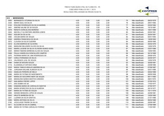 PREFEITURA MUNICIPAL DE FLORESTA - PE
CONCURSO PÚBLICO 001 / 2015
RESULTADO PRELIMINAR DA PROVA ESCRITA
G12 - MERENDEIRA
0050 BERNADETE VITORINA DA SILVA 4,50 0,00 2,50 06/03/197975 Não classificado0,00
0334 MARIA SUELI DA SILVA 4,50 0,00 2,50 29/01/198376 Não classificado0,00
0104 EDILENE RODRIGUES DA SILVA MARINS 4,50 0,00 2,50 25/02/198477 Não classificado0,00
0401 SIMONE KALINE DE SA SOUZA 4,50 0,00 2,50 19/10/198778 Não classificado0,00
0379 RENATA GONCALVES MORENO 4,50 0,00 2,50 16/01/198979 Não classificado0,00
0244 MACIELLY ALCANTARA AMORIM LEMOS 4,50 0,00 2,50 04/02/199180 Não classificado0,00
0003 ADILMA DA SILVA SA 4,50 0,00 2,50 30/04/199181 Não classificado0,00
0060 CEILMA MARIA DE SOUZA 4,50 0,00 2,50 04/01/199382 Não classificado0,00
0036 ANDREA FRANCISCA DA SILVA 4,50 0,00 2,50 19/09/199383 Não classificado0,00
0072 CLAUSIA DA SILVA GUERRA 4,50 0,00 2,50 06/05/199584 Não classificado0,00
0019 ALVANI BARROS DE OLIVEIRA 4,50 0,00 2,00 25/04/197685 Não classificado0,00
0350 MARLENE BELIZARIO ALVES DA SILVA 4,50 0,00 2,00 13/02/197986 Não classificado0,00
0323 MARIA LUCIENE DA SILVA OLIVEIRA NUNES GOES 4,50 0,00 2,00 03/07/198687 Não classificado0,00
0305 MARIA FABIANA BARBOSA ALVES DE SOUZA 4,50 0,00 1,50 10/05/199388 Não classificado0,00
0368 PAULA VANDELEIA GONCALVES CAMPOS 4,00 0,00 3,00 20/12/196989 Não classificado0,00
0370 PEDRINA MARIA DE LIMA RODRIGUES SA 4,00 0,00 3,00 29/06/197090 Não classificado0,00
0057 CARLA FERNANDA DA SILVA 4,00 0,00 3,00 24/05/197791 Não classificado0,00
0414 VALDENICE LEAL DE SOUZA 4,00 0,00 3,00 10/02/197892 Não classificado0,00
0096 DIANA DE MOURA SOUZA 4,00 0,00 3,00 30/09/198193 Não classificado0,00
0119 ELIZANGELA FURTADO DINIZ 4,00 0,00 3,00 23/08/198594 Não classificado0,00
0335 MARIA TAMILIS ARAUJO AMORIM SILVA 4,00 0,00 3,00 07/08/198795 Não classificado0,00
0194 JORGIANA KAILANE ALMEIDA SILVA 4,00 0,00 3,00 02/01/198996 Não classificado0,00
0033 ANAELDA PEREIRA DE MELO 4,00 0,00 3,00 09/02/198997 Não classificado0,00
0288 MARIA DE FATIMA DO NASCIMENTO 4,00 0,00 2,50 08/05/195898 Não classificado0,00
0297 MARIA DO SOCORRO NERY DE SOUZA 4,00 0,00 2,50 06/11/196399 Não classificado0,00
0245 MADALENA NUNES BASTOS CANDIDO 4,00 0,00 2,50 08/01/1970100 Não classificado0,00
0027 ANA MARIA FREIRE LOPES 4,00 0,00 2,50 27/05/1974101 Não classificado0,00
0171 ISIS GOMES DE SA 4,00 0,00 2,50 17/02/1977102 Não classificado0,00
0090 DAMIANA MARIA DE CARVALHO SANTOS 4,00 0,00 2,50 27/05/1977103 Não classificado0,00
0259 MARIA APARECIDA DA SILVA ALMEIDA 4,00 0,00 2,50 28/10/1977104 Não classificado0,00
0287 MARIA DE FATIMA DE SOUZA 4,00 0,00 2,50 16/11/1979105 Não classificado0,00
0095 DENISE MENEZES LOPES DE SOUZA 4,00 0,00 2,50 22/09/1981106 Não classificado0,00
0043 ARLETE BARBOSA DE SA 4,00 0,00 2,50 10/05/1982107 Não classificado0,00
0241 LUZANIA DA SILVA SANTOS 4,00 0,00 2,50 21/01/1986108 Não classificado0,00
0256 MARIA ANTONIA DA SILVA 4,00 0,00 2,50 06/02/1986109 Não classificado0,00
0192 JOCICLEIDE FREIRE DA SILVA 4,00 0,00 2,50 25/08/1987110 Não classificado0,00
0011 ALCILENE DA SILVA CABRAL 4,00 0,00 2,50 27/08/1989111 Não classificado0,00
0286 MARIA DE FATIMA CARVALHO FERRAZ 4,00 0,00 2,00 11/03/1961112 Não classificado0,00
 