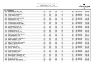 PREFEITURA MUNICIPAL DE FLORESTA - PE
CONCURSO PÚBLICO 001 / 2015
RESULTADO PRELIMINAR DA PROVA ESCRITA
G12 - MERENDEIRA
0262 MARIA APARECIDA DE SA LEAL 3,00 0,00 2,00 25/04/1968189 Não classificado0,00
0264 MARIA APARECIDA DOS SANTOS 3,00 0,00 2,00 30/01/1978190 Não classificado0,00
0068 CLARA ALDA DO NASCIMENTO 3,00 0,00 2,00 05/01/1979191 Não classificado0,00
0065 CICERA MARIA DA SILVA 3,00 0,00 2,00 12/07/1983192 Não classificado0,00
0085 CRISTINA VIVIANE DA SILVA GOMES 3,00 0,00 2,00 28/04/1985193 Não classificado0,00
0285 MARIA DASDORES ALVES DA SILVA 3,00 0,00 2,00 07/06/1985194 Não classificado0,00
0411 TANIA RENATA DA SILVA 3,00 0,00 2,00 20/06/1985195 Não classificado0,00
0035 ANDREA FERNANDA NOVAES LEAL 3,00 0,00 2,00 10/01/1986196 Não classificado0,00
0004 ADRIANA DA SILVA RODRIGUES 3,00 0,00 2,00 10/09/1986197 Não classificado0,00
0147 GAUTRICIA MARIA DA CONCEICAO 3,00 0,00 2,00 11/10/1986198 Não classificado0,00
0425 WEDJA LEIDIANE DE SOUSA CAETANO 3,00 0,00 2,00 30/06/1987199 Não classificado0,00
0418 VALERIA MARIA DA SILVA SA 3,00 0,00 2,00 09/02/1988200 Não classificado0,00
0276 MARIA DA SAUDE CONCEICAO 3,00 0,00 2,00 04/09/1988201 Não classificado0,00
0153 GENICLEA MARIA ALVES DE SA 3,00 0,00 2,00 07/09/1989202 Não classificado0,00
0051 VALQUIRA DOS SANTOS 3,00 0,00 2,00 04/09/1992203 Não classificado0,00
0184 JAQUEANE DOS SANTOS SILVA 3,00 0,00 2,00 10/09/1993204 Não classificado0,00
0061 CELIA MARIA DE MENEZES OLIVEIRA 3,00 0,00 1,50 25/09/1970205 Não classificado0,00
0018 ALMIRA CRISTINA DA SILVA SANTOS 3,00 0,00 1,50 22/09/1973206 Não classificado0,00
0135 FABIULA MARINA DA SILVA 3,00 0,00 1,50 27/02/1976207 Não classificado0,00
0014 ALDENIRA DE SA LEAL SOUZA 3,00 0,00 1,50 27/06/1976208 Não classificado0,00
0172 IVANEIDE AURENIR DO NASCIMENTO 3,00 0,00 1,50 23/05/1978209 Não classificado0,00
0378 RENAILDA MARIA DE SOUZA 3,00 0,00 1,50 05/02/1979210 Não classificado0,00
0320 MARIA JOSE DE SA FREIRE 3,00 0,00 1,50 12/09/1979211 Não classificado0,00
0176 IZABEL CRISTINA DA SILVA MENEZES 3,00 0,00 1,50 08/03/1981212 Não classificado0,00
0091 DANIELA ALZIRA ALVES FEITOSA 3,00 0,00 1,50 27/12/1983213 Não classificado0,00
0211 KATIA MARIA DA SILVA 3,00 0,00 1,50 26/02/1986214 Não classificado0,00
0354 MONICA GOMES DE SA 3,00 0,00 1,50 09/01/1991215 Não classificado0,00
0180 JANICLEA DE SOUZA SILVA 3,00 0,00 1,50 24/02/1992216 Não classificado0,00
0121 EMANUEL ORLANDO DE SA SILVA 3,00 0,00 1,50 26/10/1996217 Não classificado0,00
0416 VALDERLICE MARIA DA SILVA 3,00 0,00 1,50 11/05/1997218 Não classificado0,00
0115 ELIANE BEZERRA DA SILVA 3,00 0,00 1,00 04/06/1971219 Não classificado0,00
0093 DARIANA DE SA SOUZA 3,00 0,00 1,00 28/02/1982220 Não classificado0,00
0186 JENILSA GONZAGA BARROS DE LIMA 3,00 0,00 1,00 26/02/1983221 Não classificado0,00
0303 MARIA EMANUELA DE JESUS SILVA 3,00 0,00 1,00 01/05/1984222 Não classificado0,00
0088 DAIANE CRISTINA ALENCAR DE SA SILVA 3,00 0,00 1,00 06/03/1988223 Não classificado0,00
0020 ALZENIR DE SA LIMA 3,00 0,00 1,00 25/07/1990224 Não classificado0,00
0038 ANDREIA MARIA DA SILVA SOUZA 3,00 0,00 1,00 24/10/1992225 Não classificado0,00
0154 GEONICE MARIA DO NASCIMENTO SILVA 2,50 0,00 2,50 05/06/1989226 Não classificado0,00
 