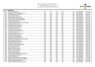 PREFEITURA MUNICIPAL DE FLORESTA - PE
CONCURSO PÚBLICO 001 / 2015
RESULTADO PRELIMINAR DA PROVA ESCRITA
G12 - MERENDEIRA
0376 REGILAM MARINA DE SA 2,50 0,00 2,50 29/03/1991227 Não classificado0,00
0279 MARIA DAS DORES FARIAS DA SILVA 2,50 0,00 2,00 25/11/1965228 Não classificado0,00
0141 FRANCINEIDE ALFREDA DE SA 2,50 0,00 2,00 24/06/1977229 Não classificado0,00
0318 MARIA JOSE DE FREITAS 2,50 0,00 2,00 02/07/1977230 Não classificado0,00
0247 MAFRA MIRIAN PEREIRA MAIA 2,50 0,00 2,00 19/10/1977231 Não classificado0,00
0190 JOCELIA MARIA DE SOUSA SANTOS 2,50 0,00 2,00 21/05/1979232 Não classificado0,00
0144 FRANCISCA CRISTINA ALVES NUNES 2,50 0,00 2,00 15/07/1979233 Não classificado0,00
0347 MARIZA FREIRE NOVAES 2,50 0,00 2,00 27/11/1979234 Não classificado0,00
0237 LUCINEIDE RIBEIRO DOS SANTOS CAETANO 2,50 0,00 2,00 28/09/1982235 Não classificado0,00
0218 LEDIANE MARIA DE SOUZA 2,50 0,00 2,00 09/12/1982236 Não classificado0,00
0225 LINDINALVA MARIA DE SOUZA 2,50 0,00 2,00 17/07/1983237 Não classificado0,00
0083 CRISTIANE DA SILVA SANTOS 2,50 0,00 2,00 28/04/1984238 Não classificado0,00
0009 ALBA CHISLENE DA SILVA 2,50 0,00 2,00 08/06/1984239 Não classificado0,00
0413 VALDENICE DA SILVA ALVES 2,50 0,00 2,00 03/01/1985240 Não classificado0,00
0118 ELIVANIA BEZERRA DOS SANTOS 2,50 0,00 2,00 29/09/1986241 Não classificado0,00
0117 ELIANE LENICE DA SILVA 2,50 0,00 2,00 16/03/1987242 Não classificado0,00
0129 EVELINE SULIDADE DA SILVA SA 2,50 0,00 2,00 01/07/1988243 Não classificado0,00
0062 CICERA ADRIANA DA SILVA 2,50 0,00 2,00 16/07/1989244 Não classificado0,00
0029 ANA PAULA DO NASCIMENTO 2,50 0,00 2,00 03/06/1993245 Não classificado0,00
0302 MARIA ELZA MANICOBA DE SA 2,50 0,00 1,50 01/10/1964246 Não classificado0,00
0342 MARINEIDE ARTEMIZA DOS SANTOS SOUZA 2,50 0,00 1,50 27/03/1968247 Não classificado0,00
0361 NEUSA GOMES DE SOUZA 2,50 0,00 1,50 21/07/1969248 Não classificado0,00
0263 MARIA APARECIDA DE SA SILVA 2,50 0,00 1,50 02/07/1970249 Não classificado0,00
0041 ANTONIETA MARIA DA SILVA 2,50 0,00 1,50 13/06/1971250 Não classificado0,00
0383 ROSELANGE ALBERTINA DE JESUS 2,50 0,00 1,50 23/03/1973251 Não classificado0,00
0420 VANUSA VITORIO DA SILVA 2,50 0,00 1,50 16/05/1973252 Não classificado0,00
0220 LENICE MARIA DA SILVA 2,50 0,00 1,50 13/06/1973253 Não classificado0,00
0349 MARLENE BARBOSA LIMA 2,50 0,00 1,50 12/05/1974254 Não classificado0,00
0152 GENICLEA ALVES BRANDAO 2,50 0,00 1,50 22/02/1975255 Não classificado0,00
0022 ANA CLAUDIA DE SOUZA 2,50 0,00 1,50 03/02/1976256 Não classificado0,00
0021 AMELINA DINIZ CARVALHO 2,50 0,00 1,50 17/02/1978257 Não classificado0,00
0158 GILVANI MARIA PEREIRA DE SOUZA SILVA 2,50 0,00 1,50 28/09/1983258 Não classificado0,00
0067 CILENE ESPEDITA DA SILVA 2,50 0,00 1,50 24/12/1983259 Não classificado0,00
0206 JUCELI GOMES DE SA 2,50 0,00 1,50 20/12/1984260 Não classificado0,00
0298 MARIA DO SOCORRO ROSA DE ALMEIDA 2,50 0,00 1,50 11/01/1989261 Não classificado0,00
0046 BARBARA CHRISTINA DA SILVA BEZERRA 2,50 0,00 1,50 04/08/1990262 Não classificado0,00
0075 CLETHIA SAMARA MARIA DE SA 2,50 0,00 1,50 27/12/1996263 Não classificado0,00
0112 EDNALVA GOMES DOS SANTOS SOUZA 2,50 0,00 1,00 24/01/1964264 Não classificado0,00
 
