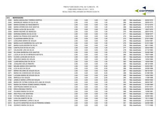 PREFEITURA MUNICIPAL DE FLORESTA - PE
CONCURSO PÚBLICO 001 / 2015
RESULTADO PRELIMINAR DA PROVA ESCRITA
G12 - MERENDEIRA
0326 MARIA MADALENA TORRES DORTES 2,50 0,00 1,00 20/03/1972265 Não classificado0,00
0344 MARINEIDE MARIA DA SILVA SA 2,50 0,00 1,00 29/05/1973266 Não classificado0,00
0299 MARIA EDIANE DO NASCIMENTO 2,50 0,00 1,00 07/12/1974267 Não classificado0,00
0266 MARIA APARECIDA DOS SANTOS 2,50 0,00 1,00 21/05/1975268 Não classificado0,00
0097 DIANA LUCIA DE SA ALVES 2,50 0,00 1,00 16/07/1975269 Não classificado0,00
0329 MARIA NAZARE DE MENEZES 2,50 0,00 1,00 28/07/1976270 Não classificado0,00
0006 ADRIANA MARIA DA SILVA SA 2,50 0,00 1,00 18/08/1977271 Não classificado0,00
0273 MARIA DA PENHA DOS SANTOS 2,50 0,00 1,00 10/03/1978272 Não classificado0,00
0070 CLAUDIANA MARIA DE SA 2,50 0,00 1,00 27/01/1980273 Não classificado0,00
0217 LEDEJANIA MARIA DE SOUZA 2,50 0,00 1,00 23/04/1981274 Não classificado0,00
0254 MARIA ALICE BARBOSA DA LUZ E SA 2,50 0,00 1,00 01/01/1982275 Não classificado0,00
0267 MARIA AUXILIADORA DA SILVA 2,50 0,00 1,00 28/11/1982276 Não classificado0,00
0054 CANTALICIA DA SILVA LEAL 2,50 0,00 1,00 30/03/1983277 Não classificado0,00
0417 VALDILENE LIRA DA SILVA 2,50 0,00 1,00 21/12/1983278 Não classificado0,00
0393 SILVANA BARBOSA DOS SANTOS 2,50 0,00 1,00 22/06/1986279 Não classificado0,00
0231 LUCELIA DA SILVA MENEZES BATISTA 2,50 0,00 1,00 19/07/1988280 Não classificado0,00
0074 CLESIA LUCELMA DA SILVA 2,50 0,00 1,00 01/04/1989281 Não classificado0,00
0403 SIRLEIDE MARIA DE SOUZA 2,50 0,00 1,00 10/02/1990282 Não classificado0,00
0230 LUANI MADALENA DA SILVA 2,50 0,00 1,00 15/04/1994283 Não classificado0,00
0188 JOAQUINA ADILIA RIBEIRO 2,50 0,00 1,00 08/12/1995284 Não classificado0,00
0360 NEUMA MARIA DOS SANTOS 2,50 0,00 0,50 03/03/1981285 Não classificado0,00
0165 ILZA ALVES DA SILVA 2,50 0,00 0,50 24/06/1988286 Não classificado0,00
0307 MARIA HELAINE DE SOUZA SILVA 2,50 0,00 0,50 08/10/1991287 Não classificado0,00
0271 MARIA DA CONCEICAO DE SOUZA 2,50 0,00 0,00 01/08/1980288 Não classificado0,00
0234 LUCIANA MARIA DE SOUZA SILVA 2,00 0,00 2,00 14/04/1983289 Não classificado0,00
0248 MARCELA DE SOUZA 2,00 0,00 2,00 11/06/1986290 Não classificado0,00
0182 JANIELE MARIA LOPES DE SOUZA 2,00 0,00 2,00 09/04/1994291 Não classificado0,00
0289 MARIA DE FATIMA GONCALVES LIMA DE SOUZA 2,00 0,00 1,50 06/02/1967292 Não classificado0,00
0274 MARIA DA PENHA GOMES MANDU FREIRE 2,00 0,00 1,50 31/08/1969293 Não classificado0,00
0156 GERTRUDES MARIA DA SILVA 2,00 0,00 1,50 07/01/1971294 Não classificado0,00
0125 ERICA REGINA FONTES 2,00 0,00 1,50 20/09/1979295 Não classificado0,00
0167 IOLANDA MARIA DA SILVA 2,00 0,00 1,50 13/06/1981296 Não classificado0,00
0028 ANA PAULA DE SANTANA 2,00 0,00 1,50 13/01/1983297 Não classificado0,00
0136 FATIMA MARIA DA SILVA 2,00 0,00 1,50 30/06/1983298 Não classificado0,00
0226 LIVIA GILVANETE DE SA 2,00 0,00 1,50 15/11/1985299 Não classificado0,00
0332 MARIA SERRANE LOPES E SILVA 2,00 0,00 1,50 21/03/1986300 Não classificado0,00
0214 KLLEVYA GENAYNA DA SILVA PEREIRA GOMES 2,00 0,00 1,50 24/09/1986301 Não classificado0,00
0149 GEANICE MARIA DA SILVA 2,00 0,00 1,50 11/11/1986302 Não classificado0,00
 