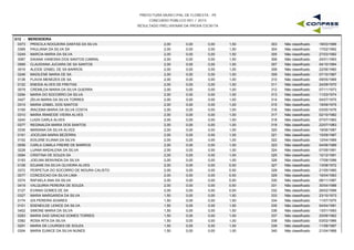 PREFEITURA MUNICIPAL DE FLORESTA - PE
CONCURSO PÚBLICO 001 / 2015
RESULTADO PRELIMINAR DA PROVA ESCRITA
G12 - MERENDEIRA
0373 PRISCILA NOGUEIRA DANTAS DA SILVA 2,00 0,00 1,50 18/03/1989303 Não classificado0,00
0369 PAULIANA DA SILVA SA 2,00 0,00 1,50 17/02/1992304 Não classificado0,00
0249 MARCIA MARIA DA SILVA 2,00 0,00 1,50 27/03/1992305 Não classificado0,00
0087 DAIANA VANESSA DOS SANTOS CABRAL 2,00 0,00 1,50 24/01/1993306 Não classificado0,00
0069 CLAUDIANA JUCIARA DE SA SANTOS 2,00 0,00 1,50 04/10/1994307 Não classificado0,00
0016 ALEIDE IZABEL DE SA BARROS 2,00 0,00 1,00 22/06/1960308 Não classificado0,00
0246 MADILENE MARIA DE SA 2,00 0,00 1,00 07/10/1967309 Não classificado0,00
0138 FLAVIA MENEZES DE SA 2,00 0,00 1,00 09/05/1969310 Não classificado0,00
0122 ENEIDA ALVES DE FREITAS 2,00 0,00 1,00 24/09/1970311 Não classificado0,00
0079 CREMILDA MARIA DA SILVA GUERRA 2,00 0,00 1,00 07/11/1973312 Não classificado0,00
0294 MARIA DO SOCORRO DA SILVA 2,00 0,00 1,00 11/03/1974313 Não classificado0,00
0427 ZELIA MARIA DA SILVA TORRES 2,00 0,00 1,00 04/07/1975314 Não classificado0,00
0315 MARIA IZABEL DOS SANTOS 2,00 0,00 1,00 19/09/1975315 Não classificado0,00
0169 IRACEMA MARIA DA SILVA COSTA 2,00 0,00 1,00 03/05/1976316 Não classificado0,00
0310 MARIA IRANEIDE VIEIRA ALVES 2,00 0,00 1,00 02/10/1982317 Não classificado0,00
0240 LUIZA CARLA ALVES 2,00 0,00 1,00 07/07/1983318 Não classificado0,00
0377 REGINALDA MARIA DOS SANTOS 2,00 0,00 1,00 22/07/1983319 Não classificado0,00
0336 MARIANA DA SILVA ALVES 2,00 0,00 1,00 19/06/1987320 Não classificado0,00
0191 JOCELMA MARIA BEZERRA 2,00 0,00 1,00 15/09/1987321 Não classificado0,00
0102 EDILENE ELIANA DA SILVA 2,00 0,00 1,00 12/04/1989322 Não classificado0,00
0056 CARLA CAMILA FREIRE DE BARROS 2,00 0,00 1,00 04/06/1989323 Não classificado0,00
0228 LUANA MADALENA DA SILVA 2,00 0,00 1,00 07/09/1991324 Não classificado0,00
0084 CRISTINA DE SOUZA SA 2,00 0,00 1,00 10/12/1991325 Não classificado0,00
0193 JOELMA BENVINDA DA SILVA 2,00 0,00 1,00 17/08/1996326 Não classificado0,00
0108 EDJANE DA SILVA OLIVEIRA ALVES 2,00 0,00 0,50 13/08/1972327 Não classificado0,00
0372 PERPETUA DO SOCORRO DE MOURA CALISTO 2,00 0,00 0,50 21/05/1980328 Não classificado0,00
0077 CONCEICAO DA SILVA LIMA 2,00 0,00 0,50 16/04/1983329 Não classificado0,00
0374 RAFAELA ANA DA SILVA 2,00 0,00 0,50 08/11/1987330 Não classificado0,00
0419 VALQUIRIA PEREIRA DE SOUZA 2,00 0,00 0,50 30/04/1988331 Não classificado0,00
0127 EVANIA GOMES DE SA 2,00 0,00 0,50 26/02/1999332 Não classificado0,00
0327 MARIA MARGARIDA DA SILVA 1,50 0,00 1,50 23/10/1973333 Não classificado0,00
0174 IZA PEREIRA SOARES 1,50 0,00 1,50 11/07/1975334 Não classificado0,00
0101 EDENEILDE LENICE DA SILVA 1,50 0,00 1,50 04/04/1991335 Não classificado0,00
0402 SIMONE MARIA DA SILVA 1,50 0,00 1,50 13/01/1993336 Não classificado0,00
0283 MARIA DAS GRACAS GOMES TORRES 1,50 0,00 1,00 20/06/1962337 Não classificado0,00
0382 ROSA RITA DA SILVA 1,50 0,00 1,00 03/02/1966338 Não classificado0,00
0291 MARIA DE LOURDES DE SOUZA 1,50 0,00 1,00 11/08/1967339 Não classificado0,00
0304 MARIA EUNICE DA SILVA NUNES 1,50 0,00 1,00 21/04/1968340 Não classificado0,00
 