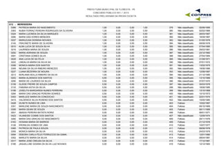 PREFEITURA MUNICIPAL DE FLORESTA - PE
CONCURSO PÚBLICO 001 / 2015
RESULTADO PRELIMINAR DA PROVA ESCRITA
G12 - MERENDEIRA
0366 PATRICIA MARIA DO NASCIMENTO 1,00 0,00 1,00 30/06/1995379 Não classificado0,00
0363 NUBIA FERRAZ PEREIRA RODRIGUES SA OLIVEIRA 1,00 0,00 0,50 02/02/1966380 Não classificado0,00
0324 MARIA LUCINEIA DA SILVA MARQUES 1,00 0,00 0,50 26/03/1967381 Não classificado0,00
0280 MARIA DAS DORES MENEZES 1,00 0,00 0,50 16/09/1967382 Não classificado0,00
0337 MARILEUSA DIONISIA NOVAES 1,00 0,00 0,50 01/05/1976383 Não classificado0,00
0140 FRACINETE MARIA DE OLIVEIRA 1,00 0,00 0,50 09/09/1978384 Não classificado0,00
0010 ALBA LUCIA DE SOUZA SILVA 1,00 0,00 0,50 07/04/1980385 Não classificado0,00
0216 LAURINDA MARIA DE SOUZA 1,00 0,00 0,50 29/03/1981386 Não classificado0,00
0252 MARIA ADRIANA DE SOUZA 1,00 0,00 0,50 23/12/1982387 Não classificado0,00
0081 CRISTIANA GOMES SILVA 1,00 0,00 0,50 27/04/1984388 Não classificado0,00
0025 ANA LUCIA DE SA FELIX 1,00 0,00 0,00 31/08/1971389 Não classificado0,00
0222 LINDALVA MARIA DA SILVA SA 1,00 0,00 0,00 07/01/1972390 Não classificado0,00
0356 MONICA MARIA DOS SANTOS 1,00 0,00 0,00 13/02/1975391 Não classificado0,00
0359 NEUMA DA SILVA RIBEIRO MENEZES 1,00 0,00 0,00 19/08/1986392 Não classificado0,00
0227 LUANA BEZERRA DE MOURA 1,00 0,00 0,00 12/08/1987393 Não classificado0,00
0213 KERLANIA KEILLA RIBEIRO DA SILVA 1,00 0,00 0,00 21/12/1990394 Não classificado0,00
0253 MARIA ALDENICE DOS SANTOS 0,50 0,00 0,50 13/10/1966395 Não classificado0,00
0290 MARIA DE LOURDES DA SILVA 0,50 0,00 0,50 07/07/1970396 Não classificado0,00
0159 GLEIDE FREIRE DE SOUZA CAMPOS 0,50 0,00 0,50 30/03/1976397 Não classificado0,00
0133 FABIANA KATIA DA SILVA 0,50 0,00 0,50 18/06/1985398 Não classificado0,00
0199 JOSELITA MARGARIDA NUNES FERREIRA 0,50 0,00 0,00 13/10/1968399 Não classificado0,00
0284 MARIA DAS GRACAS PEREIRA SOARES 0,50 0,00 0,00 10/10/1973400 Não classificado0,00
0353 MARLUCE MARIA DA CONCEICAO 0,50 0,00 0,00 22/01/1974401 Não classificado0,00
0415 VALDENICE SILVA ROSENO DOS SANTOS 0,50 0,00 0,00 15/05/1980402 Não classificado0,00
0428 ZILNETE NUNES DE LIMA 0,00 0,00 0,00 10/02/1967403 Faltoso0,00
0351 MARLENE MARIA DE SOUZA NASCIMENTO 0,00 0,00 0,00 09/10/1969404 Faltoso0,00
0306 MARIA GEANI DE SOUZA 0,00 0,00 0,00 06/11/1969405 Faltoso0,00
0001 ABADIA PEREIRA BATISTA RORIZ 0,00 0,00 0,00 06/01/1971406 Faltoso0,00
0423 VILANEIDE COSME DOS SANTOS 0,00 0,00 0,00 12/09/1974407 Não classificado0,00
0282 MARIA DAS GRACAS DO NASCIMENTO 0,00 0,00 0,00 29/11/1976408 Faltoso0,00
0163 HOSANA MARIA DE BARROS 0,00 0,00 0,00 21/12/1976409 Faltoso0,00
0126 ERONILDA GOMES DE LIMA 0,00 0,00 0,00 10/07/1977410 Faltoso0,00
0365 PATRICIA DE PAULA SOUZA 0,00 0,00 0,00 08/08/1978411 Faltoso0,00
0355 MONICA MARIA DA SILVA 0,00 0,00 0,00 24/03/1979412 Faltoso0,00
0094 DEBORA CARLA FEIJO FERRUCCIO DA GAMA 0,00 0,00 0,00 12/01/1980413 Faltoso0,00
0352 MARLETE MARIA DA SILVA 0,00 0,00 0,00 08/04/1981414 Faltoso0,00
0317 MARIA JOSE CREUSA DA SILVA 0,00 0,00 0,00 17/12/1981415 Faltoso0,00
0185 JAQUELLINE GOIANA DA SILVA LUIZ NOVAES 0,00 0,00 0,00 12/12/1983416 Faltoso0,00
 