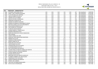 PREFEITURA MUNICIPAL DE FLORESTA - PE
CONCURSO PÚBLICO 001 / 2015
RESULTADO PRELIMINAR DA PROVA ESCRITA
A02 - ASSISTENTE ADMINISTRATIVO
0346 JEYSAMIR JOSE NUNES SILVA 3,50 0,00 1,50 0,50 14/08/1992227 Não classificado0,00
0304 ISRAEL JOSE CORDEIRO BEZERRA 3,50 0,00 1,50 0,50 07/04/1995228 Não classificado0,00
0239 FLAVIA REJANE LEAL MARTINS 3,50 0,00 1,25 1,25 31/07/1973229 Não classificado0,00
0103 CARLOS ALBERTO DA SILVA 3,50 0,00 1,25 1,25 03/03/1991230 Não classificado0,00
0327 JANAINA DA SILVA FREIRE 3,50 0,00 1,25 1,25 07/07/1995231 Não classificado0,00
0270 GISELDA DE MELO RODRIGUES 3,50 0,00 1,25 1,00 28/05/1970232 Não classificado0,00
0250 FRANCISCO XAVIER DE SA 3,50 0,00 1,25 1,00 04/10/1976233 Não classificado0,00
0303 ISNANDA DE BARROS SIQUEIRA 3,50 0,00 1,25 1,00 25/05/1980234 Não classificado0,00
0640 SONEIDE AFONSINA DO NASCIMENTO SOUZA 3,50 0,00 1,25 1,00 22/07/1986235 Não classificado0,00
0517 MATHEUS AURELIO DA SILVA NASCIMENTO 3,50 0,00 1,25 1,00 17/08/1995236 Não classificado0,00
0684 WELBA MARIA BARBOSA SILVA 3,50 0,00 1,25 0,75 09/03/1980237 Não classificado0,00
0095 CAIO CESAR DA LUZ NOVAES 3,50 0,00 1,25 0,75 20/04/1997238 Não classificado0,00
0201 ELVIRA DE SOUZA SANTOS 3,50 0,00 1,25 0,50 28/04/1988239 Não classificado0,00
0424 LORENA SANIELLE TORRES SILVA 3,50 0,00 1,00 1,50 25/10/1995240 Não classificado0,00
0605 ROGERIO ARISTIDES DE SA 3,50 0,00 1,00 1,25 19/05/1994241 Não classificado0,00
0472 MARIA DAS GRACAS DE JESUS DAMASCENA 3,50 0,00 1,00 1,00 27/09/1991242 Não classificado0,00
0276 HEDVYRGENS 3,50 0,00 1,00 1,00 13/03/1994243 Não classificado0,00
0339 JESSICA DANIELE DE LIMA 3,50 0,00 1,00 1,00 21/05/1996244 Não classificado0,00
0284 HIDASLAN TIAGO MAGALHAES MONTEIRO 3,50 0,00 1,00 0,75 30/03/1993245 Não classificado0,00
0032 AMANDA DE SA LEAL 3,50 0,00 0,75 1,75 04/09/1985246 Não classificado0,00
0379 JOSENILDA PIRES SOARES 3,50 0,00 0,75 1,50 18/09/1984247 Não classificado0,00
0161 DENISE GOMES DE SA 3,50 0,00 0,75 1,25 20/07/1987248 Não classificado0,00
0613 ROSELINE DE SA PAULINO 3,50 0,00 0,75 1,00 04/04/1982249 Não classificado0,00
0373 JOSE RICARDO DA SILVA 3,25 0,00 2,25 0,25 10/07/1977250 Não classificado0,00
0318 JACKSON ENIO DA SILVA SOUZA 3,25 0,00 2,25 0,25 19/10/1985251 Não classificado0,00
0122 CLAUDIANA MARIA DA SILVA 3,25 0,00 2,00 0,25 12/05/1988252 Não classificado0,00
0155 DAVI CAPISTRANO DOS SANTOS 3,25 0,00 2,00 0,25 10/05/1992253 Não classificado0,00
0429 LUCIANA KERLLEY BASTOS GOMES DOS SANTOS 3,25 0,00 1,75 1,00 12/02/1997254 Não classificado0,00
0002 ACACIA ALVES DE CARVALHO BARROS 3,25 0,00 1,75 0,75 27/09/1977255 Não classificado0,00
0113 CICERA FABIANA DOS ANJOS 3,25 0,00 1,75 0,50 25/07/1981256 Não classificado0,00
0596 RICARDO REGIS NOVES 3,25 0,00 1,75 0,50 23/07/1985257 Não classificado0,00
0451 MARCIANE EDIS DOS SANTOS CARVALHO 3,25 0,00 1,75 0,50 14/12/1987258 Não classificado0,00
0197 ELIZABETE GABRIELA DE LIMA CALADO 3,25 0,00 1,75 0,50 13/08/1995259 Não classificado0,00
0677 VANDERSON VITAL DE SOUZA 3,25 0,00 1,75 0,50 08/08/1996260 Não classificado0,00
0263 GESSICA PEREIRA DOS SANTOS 3,25 0,00 1,75 0,50 20/01/1997261 Não classificado0,00
0408 KRISNA LIMA CORREIA 3,25 0,00 1,75 0,25 13/08/1986262 Não classificado0,00
0694 YURI LEAL SA FERRAZ MAGALHAES 3,25 0,00 1,50 1,25 28/03/1990263 Não classificado0,00
0398 KATIA DA SILVA RODRIGUES 3,25 0,00 1,50 1,00 10/01/1990264 Não classificado0,00
 