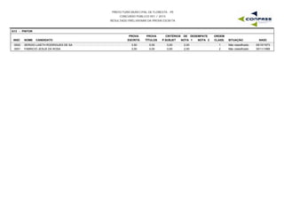 PREFEITURA MUNICIPAL DE FLORESTA - PE
CONCURSO PÚBLICO 001 / 2015
RESULTADO PRELIMINAR DA PROVA ESCRITA
G13 - PINTOR
INSC NOME CANDIDATO
PROVA
ESCRITA
PROVA
TÍTULOS
CRITÉRIOS DE DESEMPATE
NOTA 1 NOTA 2 NASC
ORDEM
CLASS. SITUAÇÃOP.SUBJET
0002 SERGIO LAIETH RODRIGUES DE SA 3,50 0,00 2,00 05/10/19731 Não classificado0,00
0001 FABRICIO JESUS DA ROSA 3,00 0,00 2,00 30/11/19882 Não classificado0,00
 