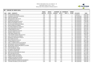 PREFEITURA MUNICIPAL DE FLORESTA - PE
CONCURSO PÚBLICO 001 / 2015
RESULTADO PRELIMINAR DA PROVA ESCRITA
M01 - AUXILIAR DE SAÚDE BUCAL
INSC NOME CANDIDATO
PROVA
ESCRITA
PROVA
TÍTULOS
CRITÉRIOS DE DESEMPATE
NOTA 1 NOTA 2 NASC
ORDEM
CLASS. SITUAÇÃOP.SUBJET
0044 POLINA REGINA SANTOS 5,00 0,00 3,25 22/04/19901 Classificado0,00
0012 ELISANGELA DOS SANTOS BARROS 4,75 0,00 3,75 03/09/19842 Não classificado0,00
0056 VANIA DA CONCEICAO 4,50 0,00 4,00 04/09/19833 Não classificado0,00
0038 MARIA RAYANE LIMA E SILVA 4,50 0,00 3,25 18/06/19914 Não classificado0,00
0010 DIVANEIDE DA SILVA SA 4,50 0,00 3,00 04/05/19855 Não classificado0,00
0033 MARIA ELBA BEZERRA DA SILVA 4,25 0,00 3,50 31/08/19856 Não classificado0,00
0031 MARIA DO SOCORRO DA SILVA 4,25 0,00 3,25 10/01/19797 Não classificado0,00
0016 GILCICLAUDIA RODRIGUES DAMOS 4,25 0,00 3,25 01/11/19908 Não classificado0,00
0047 ROZELIA MARIA DE ALMEIDA 4,00 0,00 3,50 18/02/19839 Não classificado0,00
0045 POLIVANIA PEREIRA DE LIMA MELO 4,00 0,00 3,25 29/10/198510 Não classificado0,00
0043 NIARA MARGARIDA DE SOUZA 4,00 0,00 2,75 02/03/198211 Não classificado0,00
0022 JOZIANE MARIA DA SILVA 3,75 0,00 3,00 30/01/199312 Não classificado0,00
0001 ADILSON FRANCISCO DA SILVA 3,75 0,00 2,75 20/03/197413 Não classificado0,00
0003 ADRIANO FREIRE DA SILVA 3,75 0,00 2,75 27/02/198414 Não classificado0,00
0021 JOSE MARIO FREIRE DE SA 3,75 0,00 2,75 26/02/198915 Não classificado0,00
0053 THAIS NAIANNY MAGALHAES DA SILVA 3,75 0,00 2,50 14/05/199116 Não classificado0,00
0004 ALINY CAVALCANTE DE ALMEIDA 3,75 0,00 2,25 14/04/198617 Não classificado0,00
0002 ADRIANA DE SANTANA DE ARAUJO 3,50 0,00 3,25 11/03/199118 Não classificado0,00
0024 KATIA MARIA DA SILVA 3,50 0,00 3,00 27/11/199019 Não classificado0,00
0034 MARIA FRANCISCA DA SILVA 3,50 0,00 2,75 29/06/198320 Não classificado0,00
0027 LUCIENE MARIA DA SILVA 3,50 0,00 2,75 26/01/198621 Não classificado0,00
0007 CIBELLY TAMARA DANTAS DOS SANTAS 3,50 0,00 2,50 21/09/198522 Não classificado0,00
0018 IARA MANUELA DA SILVA PENARRIETA 3,25 0,00 3,00 15/02/198323 Não classificado0,00
0057 WEVERLANIA LARISSA NASCIMENTO OLIVEIRA 3,25 0,00 2,50 20/09/199424 Não classificado0,00
0036 MARIA NEUMA DA SILVA 3,00 0,00 2,75 19/03/197525 Não classificado0,00
0013 EVERTON MANOEL FREIRE 3,00 0,00 2,50 02/03/198426 Não classificado0,00
0017 GILVANISE LUIZA NOVAES 3,00 0,00 2,50 21/03/198627 Não classificado0,00
0055 VALDENI DA CONCEICAO 3,00 0,00 2,25 06/01/198228 Não classificado0,00
0040 MARLUCIA DOS MILAGRES DE SOUZA 3,00 0,00 2,00 07/12/198929 Não classificado0,00
0058 ZELIA ANTONIA DA SILVA 3,00 0,00 1,75 28/10/199230 Não classificado0,00
0011 EDIMIR EUGENIO DE MOURA 2,75 0,00 2,00 07/04/197031 Não classificado0,00
0014 FABIANA FREIRE DOS SANTOS 2,75 0,00 2,00 04/01/198632 Não classificado0,00
0048 SANDRA DOS SANTOS ALENCAR 2,75 0,00 2,00 16/03/198733 Não classificado0,00
0028 LUCIMARIA MENEZES DA SILVA 2,75 0,00 1,75 24/08/198934 Não classificado0,00
0030 MARIA APARECIDA SOARES DO NASCIMENTO 2,75 0,00 1,75 03/09/199235 Não classificado0,00
0054 THAYNNA RAYANNE ALVES DOS SANTOS 2,50 0,00 2,00 19/05/199336 Não classificado0,00
 